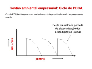 Perda da melhoria por falta
de sistematização dos
procedimentos (rotina)
TEMPO
Gestão ambiental empresarial: Ciclo do PDCA
O ciclo PDCA evita que a empresa tenha um ciclo produtivo baseado no processo do
serrote.
 