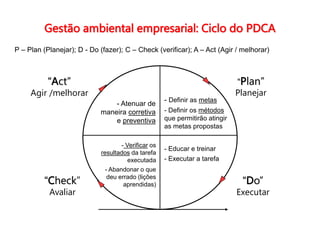 “Plan”
Planejar
“Act”
Agir /melhorar
“Check”
Avaliar
“Do”
Executar
- Definir as metas
- Definir os métodos
que permitirão atingir
as metas propostas
- Educar e treinar
- Executar a tarefa
- Atenuar de
maneira corretiva
e preventiva
- Verificar os
resultados da tarefa
executada
- Abandonar o que
deu errado (lições
aprendidas)
Gestão ambiental empresarial: Ciclo do PDCA
P – Plan (Planejar); D - Do (fazer); C – Check (verificar); A – Act (Agir / melhorar)
 