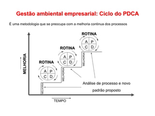 TEMPO
Análise de processo e novo
padrão proposto
P
D
C
A
P
D
C
A
P
D
C
A
ROTINA
ROTINA
ROTINA
Gestão ambiental empresarial: Ciclo do PDCA
É uma metodologia que se preocupa com a melhoria continua dos processos
 
