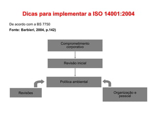 Comprometimento
corporativo
Revisão inicial
Política ambiental
Revisões Organização e
pessoal
Dicas para implementar a ISO 14001:2004
De acordo com a BS 7750
Fonte: Barbieri, 2004, p.142)
 