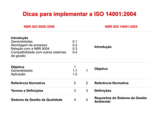 NBR ISO 9000:2000 NBR ISO 14001:2004
Introdução
Generalidades
Abordagem de processo
Relação com a NBR 9004
Compatibilidade com outros sistemas
de gestão
0.1
0.2
0.3
0.4
Introdução
Objetivo
Generalidades
Aplicação
1
1.1
1.2
1
Objetivo
Referência Normativa 2 2 Referência Normativa
Termos e Definições 3 3 Definições
Sistema de Gestão da Qualidade 4 4
Requisitos do Sistema da Gestão
Ambiental
Dicas para implementar a ISO 14001:2004
 