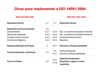 NBR ISO 9000:2000 NBR ISO 14001:2004
Requisitos Gerais 4.1 4.1 Requisitos Gerais
Requisitos de Documentação
Generalidades
Manual da Qualidade
Controle de Documentos
Controle de Registros
4.2
4.2.1
4.2.2
4.2.3
4.2.4
4.4.4
4.4.4
4.4.5
4.5.3
Doc. do sistema de Gestão Ambiental
Doc. do sistema de Gestão Ambiental
Controle de Documentos
Registros
Responsabilidade da Direção 5 4.4.1 Estrutura e Responsabilidade
Comprometimento da Direção 5.1
4.2
4.4.1
Política Ambiental
Estrutura e Responsabilidade
Foco no Cliente 5.2
4.3.1
4.3.2
Aspectos Ambientais
Requisitos Legais e outros
requisitos.
Dicas para implementar a ISO 14001:2004
 