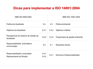 Estrutura e Responsabilidade
4.4.1
5.5.1
5.5.2
Responsabilidade e autoridade
Representante da Direção
Requisitos Gerais
4.1
5.5
Responsabilidade, autoridade e
comunicação
Programa(s) de gestão ambiental
4.3.4
5.4.2
Planejamento do Sistema de Gestão da
Qualidade
Objetivos e Metas
4.3.3
5.4.1
Objetivos da Qualidade
Política Ambiental
4.3
5.4
Política da Qualidade
NBR ISO 14001:2004
NBR ISO 9000:2000
Dicas para implementar a ISO 14001:2004
 