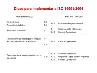 Aspectos Ambientais
Requisitos Legais e outros requisitos
Controle Operacional
4.3.1
4.3.2
4.3.3
7.2.1
Determinação de requisitos relacionados
ao produto
Controle Operacional
4.4.6
7.1
7.2
Planejamento da Realização do Produto
Processos relacionados ao cliente
Implementação e Operação
Controle Operacional
4.4
4.4.6
7
Realização do Produto
Estrutura e Responsabilidade
4.4.1
6.3
6.4
Infra-estrutura
Ambiente de trabalho
NBR ISO 14001:2004
NBR ISO 9000:2000
Dicas para implementar a ISO 14001:2004
 