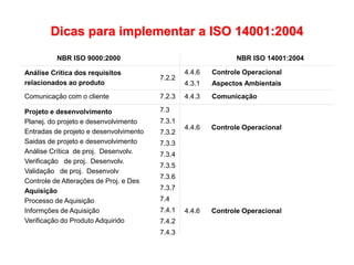 Dicas para implementar a ISO 14001:2004
Controle Operacional
Controle Operacional
4.4.6
4.4.6
7.3
7.3.1
7.3.2
7.3.3
7.3.4
7.3.5
7.3.6
7.3.7
7.4
7.4.1
7.4.2
7.4.3
Projeto e desenvolvimento
Planej. do projeto e desenvolvimento
Entradas de projeto e desenvolvimento
Saidas de projeto e desenvolvimento
Análise Crítica de proj. Desenvolv.
Verificação de proj. Desenvolv.
Validação de proj. Desenvolv
Controle de Alterações de Proj. e Des
Aquisição
Processo de Aquisição
Informções de Aquisição
Verificação do Produto Adquirido
Comunicação
4.4.3
7.2.3
Comunicação com o cliente
Controle Operacional
Aspectos Ambientais
4.4.6
4.3.1
7.2.2
Análise Crítica dos requisitos
relacionados ao produto
NBR ISO 14001:2004
NBR ISO 9000:2000
 