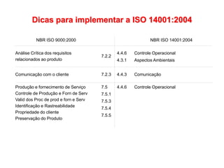 Controle Operacional
4.4.6
7.5
7.5.1
7.5.3
7.5.4
7.5.5
Produção e fornecimento de Serviço
Controle de Produção e Forn de Serv
Valid dos Proc de prod e forn e Serv
Identificação e Rastreabilidade
Propriedade do cliente
Preservação do Produto
Comunicação
4.4.3
7.2.3
Comunicação com o cliente
Controle Operacional
Aspectos Ambientais
4.4.6
4.3.1
7.2.2
Análise Crítica dos requisitos
relacionados ao produto
NBR ISO 14001:2004
NBR ISO 9000:2000
Dicas para implementar a ISO 14001:2004
 
