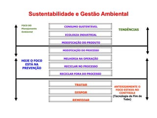 Sustentabilidade e Gestão Ambiental
FOCO DO
Planejamento
Ambiental
HOJE O FOCO
ESTÁ NA
PREVENÇÃO
ANTERIORMENTE O
FOCO ESTAVA NO
CONTTROLE
(Tecnologia de Fim de
Tubo)
ECOLOGIA INDUSTRIAL
CONSUMO SUSTENTÁVEL
MODIFICAÇÃO DO PRODUTO
TRATAR
DISPOR
REMEDIAR
RECICLAR FORA DO PROCESSO
MELHORIA NA OPERAÇÃO
MODIFICAÇÃO DO PROCESSO
RECICLAR NO PROCESSO
TENDÊNCIAS
 