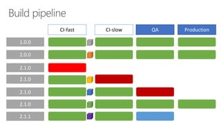1.0.0
2.0.0
2.1.0
2.1.0
CI-fast CI-slow QA Production
2.1.1
2.1.0
2.1.0
 