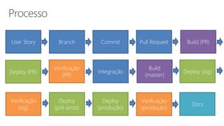User Story Branch Commit Pull Request Build (PR)
Deploy (PR)
Verificação
(PR)
Integração
Build
(master)
Deploy (stg)
Verificação
(stg)
Deploy
(pré-prod)
Docs
Deploy
(produção)
Verificação
(produção)
 