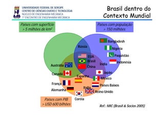 UNIVERSIDADE FEDERAL DE SERGIPE
CENTRO DE CIÊNCIAS EXATAS E TECNOLOGIA
NÚCLEO DE ENGENHARIA MECÂNICA
1º ENCONTRO DE ENGENHARIA MECÂNICA
Brasil dentro doBrasil dentro do
Contexto MundialContexto Mundial
PaísesPaíses com populaçãocom população
> 150> 150 milhõesmilhões
PaísesPaíses com superfíciecom superfície
> 5> 5 milhões demilhões de kmkm22
BangladeshBangladesh
EUAEUA
RússiaRússia
PaquistãoPaquistão
NigériaNigéria
BrasilBrasil
ChinaChina
ÍndiaÍndia
IndonésiaIndonésia
AustráliaAustrália
JapãoJapão
MéxicoMéxico
P í B iP í B i
EspanhaEspanha
FrançaFrança
CanadáCanadá
Países BaixosPaíses Baixos
Reino UnidoReino Unido
ItaliaItalia
FrançaFrança
AlemanhaAlemanha
PaísesPaíses comcom PIBPIB
> USD 600> USD 600 bilhbilhõõeses
CoréiaCoréia
Ref.: MIC (Brasil & Socios 2005)
 