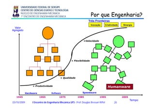 UNIVERSIDADE FEDERAL DE SERGIPE
CENTRO DE CIÊNCIAS EXATAS E TECNOLOGIA
NÚCLEO DE ENGENHARIA MECÂNICA
1º ENCONTRO DE ENGENHARIA MECÂNICA Por que Engenharia?Por que Engenharia?q gq g
ValorValor
AgregadoAgregado
Três Fronteiras
Inovação Criatividade Sinergia
AgregadoAgregado
+Velocidade
+ Flexibilidade
+ Qualidade
+ Produtividade HumanwareHumanware
2003/10/2009 I Encontro de Engenharia Mecânica UFS - Prof. Douglas Bressan Riffel
19451945 19651965 19751975 19851985 19951995 20052005
Hardware Software Speedware
TempoTempo
 