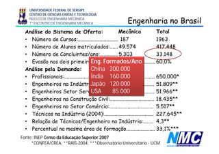UNIVERSIDADE FEDERAL DE SERGIPE
CENTRO DE CIÊNCIAS EXATAS E TECNOLOGIA
NÚCLEO DE ENGENHARIA MECÂNICA
1º ENCONTRO DE ENGENHARIA MECÂNICA Engenharia no BrasilEngenharia no Brasilgg
Análise do Sistema de Oferta:
• Número de Cursos:............................... 187 1963
Mecânica Total
• Número de Alunos matriculados:...... 49.574 417.448
• Número de Concluintes/ano:..............5.303 33.148
E d 60 0%E F d /A• Evasão nos dois primeiros anos:.....................................60,0%
Análise pela Demanda:
• Profissionais: 650 000*
Eng. Formados/Ano
China 300.000
Índia 160 000• Profissionais:...................................................................... 650.000
• Engenheiros na Indústria:.............................................. 51.809**
• Engenheiros Setor Serviços:......................................... 51.966**
Índia 160.000
Japão 120.000
USA 85.000g
• Engenheiros na Construção Civil:.................................. 18.435**
• Engenheiros no Setor Comércio:.................................. 5.517**
Té i I dú i (2004) 227 645**• Técnicos na Indústria (2004):...................................... 227.645**
• Relação de Técnicos/Engenheiro na Indústria:........ 4,3**
• Percentual na mesma área de formação 33 1%***Percentual na mesma área de formação...................... 33,1%
Fonte: INEP Censo da Educação Superior 2007
*CONFEA/CREA, **RAIS-2004, ***Observatório Universitário - UCM
 
