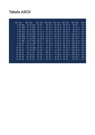Tabela ASCII
Dec Hex Dec Hex Dec Hex Dec Hex Dec Hex Dec Hex Dec Hex Dec H
1
0 00 NUL 16 10 DLE 32 20 48 30 0 64 40 @ 80 50 P 96 60 ` 112 7
2
1 01 SOH 17 11 DC1 33 21 ! 49 31 1 65 41 A 81 51 Q 97 61 a 113 7
3
2 02 STX 18 12 DC2 34 22 " 50 32 2 66 42 B 82 52 R 98 62 b 114 7
4
3 03 ETX 19 13 DC3 35 23 # 51 33 3 67 43 C 83 53 S 99 63 c 115 7
5
4 04 EOT 20 14 DC4 36 24 $ 52 34 4 68 44 D 84 54 T 100 64 d 116 7
6
5 05 ENQ 21 15 NAK 37 25 % 53 35 5 69 45 E 85 55 U 101 65 e 117 7
7
6 06 ACK 22 16 SYN 38 26 & 54 36 6 70 46 F 86 56 V 102 66 f 118 7
8
7 07 BEL 23 17 ETB 39 27 ' 55 37 7 71 47 G 87 57 W 103 67 g 119 7
9
8 08 BS 24 18 CAN 40 28 ( 56 38 8 72 48 H 88 58 X 104 68 h 120 7
10
9 09 HT 25 19 EM 41 29 ) 57 39 9 73 49 I 89 59 Y 105 69 i 121 7
11
10 0A LF 26 1A SUB 42 2A * 58 3A : 74 4A J 90 5A Z 106 6A j 122 7
12
11 0B VT 27 1B ESC 43 2B + 59 3B ; 75 4B K 91 5B [ 107 6B k 123 7
13
12 0C FF 28 1C FS 44 2C , 60 3C < 76 4C L 92 5C  108 6C l 124 7
14
13 0D CR 29 1D GS 45 2D - 61 3D = 77 4D M 93 5D ] 109 6D m 125 7
15
14 0E SO 30 1E RS 46 2E . 62 3E > 78 4E N 94 5E ^ 110 6E n 126 7
16
15 0F SI 31 1F US 47 2F / 63 3F ? 79 4F O 95 5F _ 111 6F o 127 7
17
 
