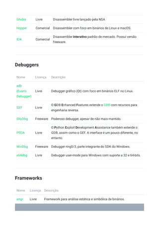 Ghidra Livre Disassembler livre lançado pela NSA
Hopper Comercial Disassembler com foco em binários de Linux e macOS.
IDA Comercial
Disassembler interativo padrão de mercado. Possui versão
freeware.
Debuggers
Nome Licença Descrição
edb
(Evan's
Debugger)
Livre Debugger gráﬁco (Qt) com foco em binários ELF no Linux.
GEF Livre
O GDB Enhanced Features extende o GDB com recursos para
engenharia reversa.
OllyDbg Freeware Poderoso debugger, apesar de não mais mantido.
PEDA Livre
O Python Exploit Development Assistance também extende o
GDB, assim como o GEF. A interface é um pouco diferente, no
entanto.
WinDbg Freeware Debugger ring0/3, parte integrante do SDK do Windows.
x64dbg Livre Debugger user-mode para Windows com suporte a 32 e 64-bits.
Frameworks
Nome Licença Descrição
angr Livre Framework para análise estática e simbólica de binários.
 