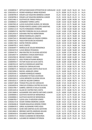 419   133048934-7   ARTHUR MACHADO EPPENSTEIN DE CARVALHO   14,50   13,00   14,25   56,25   20   76,25
420   133032651-0   PEDRO HENRIQUE MARO REZENDE             12,75   20,00   15,75   61,25   15   76,25
421   133038784-4   EDGAR LUIZ SIQUEIRA BARBOSA JUNIOR      15,25   14,50   16,25   61,25   15   76,25
422   133038784-4   EDGAR LUIZ SIQUEIRA BARBOSA JUNIOR      15,25   14,50   16,25   61,25   15   76,25
423   133015481-5   GUSTAVO DE FARIAS PADILLA               12,50   18,00   13,00   56,00   20   76,00
424   133008421-7   LEONARDO TORRES LOPES                   13,00   13,50   16,50   56,00   20   76,00
425   133047041-8   LUCAS HUGUENIN GURGEL DE MOURA          15,00   13,25   12,75   56,00   20   76,00
426   133000822-0   PEDRO PONTES GOMES LOPES MARTINS        11,00   16,50   17,50   56,00   20   76,00
427   133042115-0   TALITA FERNANDES FERREIRA               11,25   17,00   16,50   56,00   20   76,00
428   133008527-6   BEATRIZ FERREIRA DA SILVA ARAUJO        13,50   12,00   17,00   56,00   20   76,00
429   133012414-9   GIOVANA FREITAS MONFERRARI              14,00   14,25   13,75   56,00   20   76,00
430   133000405-7   BRENO RODRIGUES LOBATO                  11,00   17,25   16,75   56,00   20   76,00
431   133047541-5   BRUNNER RABELLO FRAZAO CORREA           11,50   14,50   18,50   56,00   20   76,00
432   133042741-3   YAGO FONTOURA DO ROSARIO                12,25   16,00   15,50   56,00   20   76,00
433   133001728-2   DAFNE PEREIRA GARCIA                    13,00   14,50   15,50   56,00   20   76,00
434   133040795-5   ALICE FONTES                            13,25   13,25   16,25   56,00   20   76,00
435   133036497-7   MARCELO DE SOUSA MENDONCA               13,50   15,75   13,25   56,00   20   76,00
436   133024474-0   LUCAS BRAGA PESSANHA                    14,50   15,00   12,00   56,00   20   76,00
437   133044576-7   ANA BEATRIZ DE OLIVEIRA AZEVEDO         11,25   16,00   17,50   56,00   20   76,00
438   133018427-4   LEONARDO CHAGAS BERTHOLO                13,50   17,00   12,00   56,00   20   76,00
439   133032942-8   BRUNO CHARLES VIANNA                    15,50   16,00   14,00   61,00   15   76,00
440   133016927-2   JOSE PEDRO KITAJIMA BORGES              12,00   15,50   16,50   56,00   20   76,00
441   133004954-7   VICTOR HUGO DA SILVA COSTA              13,00   16,00   14,00   56,00   20   76,00
442   133007013-9   MATEUS RODRIGUES MARTINS                13,25   15,75   13,50   55,75   20   75,75
443   133021392-9   DIOGO DE CARVALHO DIAS                  12,00   17,75   14,00   55,75   20   75,75
444   133048271-2   NICOLAS CALDAS COSTA CRUZ SILVA         12,00   17,25   14,50   55,75   20   75,75
445   133015094-1   RACHEL JANNUZZI JORGE                   11,75   16,00   16,25   55,75   20   75,75
446   133035545-1   YASMIN HENRIQUES RAMOS                  12,75   15,25   15,00   55,75   20   75,75
447   133029145-4   LEONARDO FEITOZA CAVERSAN               13,00   16,00   13,75   55,75   20   75,75
448   133041043-5   LUCAS MENEZES OLIVEIRA SOUSA            14,00   13,50   14,25   55,75   20   75,75
449   133019215-7   LUAN DE AGUIAR CORREIA                  14,50   17,75   14,00   60,75   15   75,75
450   133047138-8   THIAGO PELLUSO DE CARVALHO              14,00   17,25   15,50   60,75   15   75,75
451   133034959-4   VINICIUS CEDROLA CASTRO DA SILVA        15,00   16,50   14,25   60,75   15   75,75
452   133025784-7   GABRIEL SANTOS D`AVILA SILVEIRA         11,50   17,00   15,75   55,75   20   75,75
453   133051645-6   ALLAN DE CASTRO PAES COSTA              14,00   17,75   10,00   55,75   20   75,75
454   133013680-0   ALEXANDRE DOS SANTOS ANTUNES JUNIOR     11,25   18,00   15,00   55,50   20   75,50
455   133040004-2   GUSTAVO XAVIER DE MENDONCA              13,50   15,75   12,75   55,50   20   75,50
456   133040004-2   GUSTAVO XAVIER DE MENDONCA              13,50   15,75   12,75   55,50   20   75,50
457   133006783-7   LUCAS LEAL D`AZEVEDO LEMOS              11,50   17,25   15,25   55,50   20   75,50
458   133026172-8   CESAR VIANNA MOREIRA JUNIOR             14,00   14,25   13,25   55,50   20   75,50
459   133036446-8   YASMIN MALAFAIA HERZOG FERRO            12,00   14,50   17,00   55,50   20   75,50
460   133000470-5   JORGE ALEXANDRE FERES ASSIS             12,75   14,00   16,00   55,50   20   75,50
461   133019106-2   ALINE DOS SANTOS ALVES GESTEIRA         13,25   17,25   11,75   55,50   20   75,50
462   133014842-4   BRENNO SANTOS ANDRIAN AGUIAR            13,25   11,75   17,00   55,25   20   75,25
463   133003450-6   EDUARDO MARTINS SERAPHIM                11,00   16,50   16,75   55,25   20   75,25
464   133045571-5   DIOGO CUIABANO DE MEDEIROS              15,00   11,50   13,75   55,25   20   75,25
465   133041385-1   LUCIANO DE MORAES PETERSEN              13,00   14,00   15,25   55,25   20   75,25
 