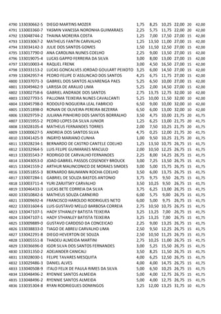4790   133030662-5   DIEGO MARTINS MOZER                      1,75   8,25    10,25   22,00   20   42,00
4791   133003360-7   YASMIN VANESSA NORONHA GUIMARAES         2,25   5,75    11,75   22,00   20   42,00
4792   133048744-2   THAINA MOREIRA COSTA                     1,25   7,00    17,50   27,00   15   42,00
4793   133033067-2   MATHEUS FANTIN CARVALHO                  1,25   13,50   11,00   27,00   15   42,00
4794   133034142-3   JULIE DOS SANTOS GOMES                   1,50   11,50   12,50   27,00   15   42,00
4795   133017790-0   ANA CAROLINA NUNES COELHO                2,25   9,00    13,50   27,00   15   42,00
4796   133019075-4   LUCAS GAPPO FERREIRA DA SILVA            3,00   8,00    13,00   27,00   15   42,00
4797   133010003-4   RAQUEL FRENK                             3,00   4,50    16,50   27,00   15   42,00
4798   133033153-2   LUCAS GONCALVES JORDAO GOULART PEIXOTO   3,25   6,00    14,50   27,00   15   42,00
4799   133042957-4   PEDRO FELIPE D`ASSUNCAO DOS SANTOS       4,25   6,75    11,75   27,00   15   42,00
4800   133037071-3   GABRIEL DOS SANTOS ALVARENGA PAES        5,25   6,50    10,00   27,00   15   42,00
4801   133049462-9   LARISSA DE ARAUJO LIMA                   5,25   2,00    14,50   27,00   15   42,00
4802   133002758-6   GABRIEL ANDRADE DOS SANTOS               2,75   13,75   12,75   32,00   10   42,00
4803   133027793-5   PALLOMA TEIXEIRA NUNES CAVALCANTI        5,25   10,00   11,50   32,00   10   42,00
4804   133045798-0   RODOLFO NOGUEIRA LEAL FABRICIO           6,50   9,00    10,00   32,00   10   42,00
4805   133051898-0   RONAN DE OLIVEIRA PEREIRA BEZERRA        6,50   6,00    13,00   32,00   10   42,00
4806   133029759-2   JULIANA PINHEIRO DOS SANTOS BORRALHO     3,50   4,75    10,00   21,75   20   41,75
4807   133015955-2   PEDRO LOPES DA SILVA JUNIOR              1,25   6,25    13,00   21,75   20   41,75
4808   133028105-4   MATHEUS FERNANDES TORRES                 2,00   7,50    10,25   21,75   20   41,75
4809   133000627-5   ANDREIA DOS SANTOS SILVA                 4,75   0,25    12,00   21,75   20   41,75
4810   133041425-9   INGRYD MARIANO CUNHA                     1,00   9,50    10,25   21,75   20   41,75
4811   133028234-1   BERNARDO DE CASTRO CANTELE COELHO        1,25   13,50   10,75   26,75   15   41,75
4812   133032964-5   LUIS FELIPE GUIMARAES MACULO             2,00   10,50   12,25   26,75   15   41,75
4813   133035543-7   RODRIGO DE CARVALHO FERNANDES            2,25   8,00    14,25   26,75   15   41,75
4814   133043053-0   JOAO GABRIEL PASSOS COSENDEY BROUCK      3,00   7,25    13,50   26,75   15   41,75
4815   133041559-2   ARTHUR MALINCONICO DE MORAES SIMOES      3,00   5,00    15,75   26,75   15   41,75
4816   133051855-3   BERNARDO BAUMANN ROCHA COELHO            3,50   6,00    13,75   26,75   15   41,75
4817   133007284-1   GABRIEL DE SOUZA BASTOS ANTONIO          3,75   9,75    9,50    26,75   15   41,75
4818   133003711-4   YURI ZARJITSKY CARVALHO                  3,50   10,25   9,50    26,75   15   41,75
4819   133046433-3   LUCAS BETE CORREIA DA SILVA              3,75   6,25    13,00   26,75   15   41,75
4820   133010842-6   MATHEUS SOUZA CARNEIRO                   6,00   5,75    9,00    26,75   15   41,75
4821   133009692-4   FRANCISCO HAROLDO RODRIGUES NETO         6,00   5,00    9,75    26,75   15   41,75
4822   133031604-6   LUIS GUSTAVO MELLO BARBOSA CORREIA       2,75   10,50   10,75   26,75   15   41,75
4823   133047107-1   HADY STHANLEY BATISTA TEIXEIRA           3,25   13,25   7,00    26,75   15   41,75
4824   133047107-1   HADY STHANLEY BATISTA TEIXEIRA           3,25   13,25   7,00    26,75   15   41,75
4825   133009889-0   GUSTAVO CARDOSO DA CONCEICAO             2,25   9,00    13,25   26,75   15   41,75
4826   133038833-0   TIAGO DE ABREU CARVALHO LIMA             2,50   9,50    12,25   26,75   15   41,75
4827   133042291-8   DIEGO HEVERTON DE SOUZA                  2,50   10,50   11,25   26,75   15   41,75
4828   133005551-8   THADEU ALMEIDA MARTINI                   2,75   10,25   11,00   26,75   15   41,75
4829   133036696-0   IGOR SILVA DOS SANTOS FERNANDES          3,00   5,25    15,50   26,75   15   41,75
4830   133031350-2   ADEJANDER CANICALI                       3,50   8,25    11,50   26,75   15   41,75
4831   133028030-1   FELIPE TAVARES MESQUITA                  4,00   6,25    12,50   26,75   15   41,75
4832   133029486-3   DANIEL ALVES                             4,00   4,00    14,75   26,75   15   41,75
4833   133040508-9   ITALO FELIX DE PAULA RIMES DA SILVA      5,00   6,50    10,25   26,75   15   41,75
4834   133048496-2   RYENNIE SANTOS ALMEIDA                   5,00   4,00    12,75   26,75   15   41,75
4835   133048496-2   RYENNIE SANTOS ALMEIDA                   5,00   4,00    12,75   26,75   15   41,75
4836   133035304-8   RYAN RODRIEGUES DOMINGOS                 3,25   12,00   13,25   31,75   10   41,75
 