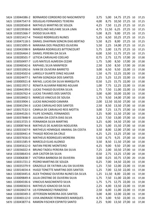 5824   133044386-2   BERNARDO CORDEIRO DO NASCIMENTO       3,75 5,00 14,75 27,25 10 37,25
5825   133047547-9   DOUGLAS FERNANDES TEIXEIRA            4,00 8,75 10,50 27,25 10 37,25
5826   133028560-8   MATHEUS MARTINS DE SOUZA              4,25 7,50 11,25 27,25 10 37,25
5827   133019938-0   MARCELINO WELFARE SILVA LIMA          4,75 11,50 6,25 27,25 10 37,25
5828   133025366-7   DIOGO SILVA REIS                      5,00 8,25 9,00 27,25 10 37,25
5829   133015417-4   THIAGO RODRIGUES NUNES                5,25 6,50 10,25 27,25 10 37,25
5830   133047118-5   DANIEL DHAYRAN SONCIN DIAS BERTAO     5,50 8,25 8,00 27,25 10 37,25
5831   133015095-9   MARIANA DOS PRAZERES OLIVEIRA         5,50 2,25 14,00 27,25 10 37,25
5832   133043398-9   BARBARA RODRIGUES BITTENCOURT         5,75 2,00 13,75 27,25 10 37,25
5833   133026464-2   DANIEL PEREIRA DA SILVA               6,00 3,50 11,75 27,25 10 37,25
5834   133028501-7   LETICIA CARVALHO COELHO               0,75 2,75 12,75 17,00 20 37,00
5835   133050497-7   LUIS MATEUS ALMEIDA CEZAR             1,75 5,00 8,50 17,00 20 37,00
5836   133048342-6   RAPHAEL SILVA MANFREDI                2,50 3,50 8,50 17,00 20 37,00
5837   133031092-6   IVAN DE OLIVEIRA BARRETO              3,00 6,50 9,50 22,00 15 37,00
5838   133024502-6   LARIELLY DUARTE DINIZ AGUIAR          1,50 6,75 12,25 22,00 15 37,00
5839   133024477-1   NATAN GONZAGA DOS SANTOS              2,25 5,25 12,25 22,00 15 37,00
5840   133000921-8   RAFAEL LUCAS DA SILVA MARQUITA        0,50 5,25 15,75 22,00 15 37,00
5841   133021957-2   RENATA ALVARIM RIBEIRO AGUIAR         1,00 7,75 12,25 22,00 15 37,00
5842   133044199-0   LUCAS THIAGO OLIVEIRA SILVA           1,75 7,50 11,00 22,00 15 37,00
5843   133026762-4   LUCAS TAVARES DOS SANTOS              3,00 6,00 10,00 22,00 15 37,00
5844   133018402-5   MARCUS VINICIUS DE SOUSA              1,75 9,50 14,00 27,00 10 37,00
5845   133033904-1   LUCAS MACHADO CAMARA                  2,00 12,50 10,50 27,00 10 37,00
5846   133045294-3   LUCAS CARVALHO DOS SANTOS             2,50 8,50 13,50 27,00 10 37,00
5847   133017532-5   CAMILA DE CARVALHO REIS MOTTA         3,00 7,25 13,75 27,00 10 37,00
5848   133044526-5   FILIPE SCHINZEL FERNANDES             3,25 9,00 11,50 27,00 10 37,00
5849   133037848-9   JULIANA DA COSTA DIAS SILVA           3,25 7,50 13,00 27,00 10 37,00
5850   133013725-3   FERNANDA SILVA MARTINS                3,25 6,00 14,50 27,00 10 37,00
5851   133008744-8   MATHEUS DE ALMEIDA NOGUEIRA           3,25 5,00 15,50 27,00 10 37,00
5852   133033367-9   MATHEUS HENRIQUE AMARAL DA COSTA      3,50 8,00 12,00 27,00 10 37,00
5853   133030441-4   THIAGO ROCHA DA CRUZ                  4,25 5,25 13,25 27,00 10 37,00
5854   133037656-0   MATHEUS RODRIGUES MOREIRA             5,50 6,75 9,25 27,00 10 37,00
5855   133031585-9   MARCELO ELIAS ALONSO                  3,50 8,50 11,50 27,00 10 37,00
5856   133045612-0   NATAN FREIRE MONTEIRO                 4,25 9,00 9,50 27,00 10 37,00
5857   133036022-4   BRUNO TADEU PEREIRA DA SILVA          7,25 2,00 10,50 27,00 10 37,00
5858   133038643-6   JAIR CASTOR DA SILVA                  0,50 2,75 13,25 17,00 20 37,00
5859   133006838-7   VICTORIA BARBOSA DE OLIVEIRA          3,00 0,25 10,75 17,00 20 37,00
5860   133031721-2   PEDRO MARTINS DE SOUZA                0,25 7,00 14,50 22,00 15 37,00
5861   133035379-9   GRAZIELLE DE FATIMA LAU DA SILVEIRA   1,25 7,50 12,00 22,00 15 37,00
5862   133014654-4   HUGO TONETTE MARTINS DOS SANTOS       1,25 7,00 12,50 22,00 15 37,00
5863   133003445-6   ALEX THOMAZ OLIVEIRA NUNES DA SILVA   1,25 11,50 8,00 22,00 15 37,00
5864   133009849-4   JULIA CRISTINE DE OLIVEIRA SILVA      1,75 7,50 11,00 22,00 15 37,00
5865   133004336-6   VINICIUS NASCIMENTO SILVA             1,75 5,75 12,75 22,00 15 37,00
5866   133048363-6   MATHEUS IGNACIO DA SILVA              2,25 4,00 13,50 22,00 15 37,00
5867   133028427-8   LIS FERNANDEZ FRANZOSO                2,50 6,00 11,00 22,00 15 37,00
5868   133038349-3   JEFFERSON MOREIRA DOS SANTOS          3,00 4,00 12,00 22,00 15 37,00
5869   133040112-0   LIVIA ANDRADE FERNANDES MARQUES       4,75 3,00 9,50 22,00 15 37,00
5870   133043877-6   RAMON FISCHER ESPIRITO SANTO          2,25 9,00 13,50 27,00 10 37,00
 