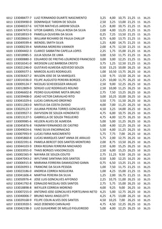 6012   133048477-7   LUIZ FERNANDO DUARTE NASCIMENTO          3,25   4,00    10,75   21,25   15   36,25
6013   133039490-0   DOMINIQUE TARDIN DE SOUZA                2,50   3,25    13,00   21,25   15   36,25
6014   133048337-6   VICTOR MATHEUS JARDIM SOUZA              1,25   8,00    10,75   21,25   15   36,25
6015   133047472-6   VITOR GABRIEL STALLA ROSA DA SILVA       2,00   4,00    13,25   21,25   15   36,25
6016   133018933-9   PAMELLA OLIVEIRA DA SILVA                0,25   7,25    13,50   21,25   15   36,25
6017   133028663-5   WILLIAM RICHARD DE PAULA CHALUP          0,75   6,00    13,75   21,25   15   36,25
6018   133049599-4   WENDEL SMITH SILVA                       1,25   4,00    14,75   21,25   15   36,25
6019   133000239-4   MARIANA MOREIRA VANNIER                  2,00   4,75    12,50   21,25   15   36,25
6020   133004402-3   CLARICE SABBATINI CAPELLA LOPES          2,25   1,75    15,00   21,25   15   36,25
6021   133018985-5   JULIA SOUSA DE LIMA                      3,00   3,50    11,75   21,25   15   36,25
6022   133000880-3   EDUARDO DE FREITAS LOURENCO FRANCISCO    3,00   3,00    12,25   21,25   15   36,25
6023   133016541-0   WEDISON LUIZ BARBOSA CRISTO              3,75   1,25    12,50   21,25   15   36,25
6024   133021246-0   GUSTAVO ALMEIDA AZEVEDO SOUZA            0,50   15,25   10,00   26,25   10   36,25
6025   133009377-1   MARCOS ALVES RODRIGUES                   1,00   10,50   13,75   26,25   10   36,25
6026   133036427-2   WILSON JOSE DE SA MARQUES                1,50   9,75    13,50   26,25   10   36,25
6027   133014336-0   FELIPE AUGUSTO PEREIRA BORGES            2,25   10,00   11,75   26,25   10   36,25
6028   133009124-7   NICOLAS SCHEIDEGGER ARAUJO               2,50   9,00    12,25   26,25   10   36,25
6029   133012809-0   SERGIO LUIZ RODRIGUES ROLINO             2,50   10,00   11,25   26,25   10   36,25
6030   133046602-8   PEDRO GUILHERME MOTA BRUNO               2,75   7,50    13,25   26,25   10   36,25
6031   133039408-0   JOAO VICTOR CARVALHO RITO                3,00   10,25   10,00   26,25   10   36,25
6032   133041029-6   LUCAS CARVALHO OROFINO                   3,50   7,75    11,50   26,25   10   36,25
6033   133011283-0   MATEUS DA COSTA OVIDIO                   4,00   7,00    11,25   26,25   10   36,25
6034   133029123-7   JULIANA PEREIRA TORRES GONCALVES         4,50   3,25    14,00   26,25   10   36,25
6035   133039927-3   DAYVISON DE SOUZA HONORATO               4,75   6,00    10,75   26,25   10   36,25
6036   133013127-5   GABRIELLA DE SOUZA TRIGUEIRO             4,75   4,00    12,75   26,25   10   36,25
6037   133009985-6   HELDEN ALVES DE ALMEIDA                  5,00   5,00    11,25   26,25   10   36,25
6038   133045876-8   YASMIM FERNANDES DE CASTRO               5,00   4,00    12,25   26,25   10   36,25
6039   133049024-6   YANG SILVA ENCARNACAO                    5,50   4,00    11,25   26,25   10   36,25
6040   133007993-9   LUCAS FARIA NASCIMENTO                   5,75   7,75    7,00    26,25   10   36,25
6041   133045860-8   LUCAS MARQUES SANT`ANNA DE ARAUJO        5,75   2,00    12,75   26,25   10   36,25
6042   133022391-6   PAMELA BERCOT DOS SANTOS MONTEIRO        2,00   8,75    13,50   26,25   10   36,25
6043   133044103-9   ERIKA REGINA FERREIRA MACHADO            2,50   6,00    15,25   26,25   10   36,25
6044   133033955-0   THAIS BORGES VASCONCELOS                 2,50   6,00    15,25   26,25   10   36,25
6045   133002365-9   NAYARA DE SOUZA COUTO                    2,75   11,25   9,50    26,25   10   36,25
6046   133047043-2   WYLTIANE SANTANA DOS SANTOS              0,50   3,00    12,25   16,25   20   36,25
6047   133006915-8   MARIANA FERREIRA DAMASCENO GAMA          0,75   6,50    13,25   21,25   15   36,25
6048   133026993-1   FRANCINE DA SILVA PESSOA                 1,00   7,50    11,75   21,25   15   36,25
6049   133023186-0   ANDREIA CORREA NOGUEIRA                  1,00   4,25    15,00   21,25   15   36,25
6050   133041606-4   MARTHA PEREIRA DA SILVA                  1,25   2,00    16,75   21,25   15   36,25
6051   133050976-4   JOSE LUIS GONCALVES AFFONSO              2,25   10,75   11,00   26,25   10   36,25
6052   133041792-8   EDNALDO NICOLAU DOS SANTOS               2,75   5,75    15,00   26,25   10   36,25
6053   133018898-8   WEYLLER CORREIA MORENO                   4,00   9,25    9,00    26,25   10   36,25
6054   133007255-0   ANTONIO JOSE GONCALVES PORTELINHA NETO   4,25   5,00    12,75   26,25   10   36,25
6055   133040006-7   BRUNO NAHU ANGELOTTI                     4,25   4,75    13,00   26,25   10   36,25
6056   133029168-9   FELIPE COLIN ALVES DOS SANTOS            4,50   10,25   7,00    26,25   10   36,25
6057   133033920-5   IAGO ZEBENDO CARVALHO                    4,75   4,50    12,25   26,25   10   36,25
6058   133042198-3   LUIZ GUILHERME DE MELLO FIGUEIREDO       5,00   4,00    12,25   26,25   10   36,25
 