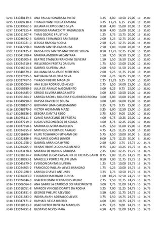 6294   133038139-6   ANA PAULA HONORATA PINTO                 3,25   8,00    10,50   25,00   10   35,00
6295   133009238-8   THIAGO PIANTINO DA CAMARA                3,25   11,75   6,75    25,00   10   35,00
6296   133039662-6   JULIANA HERMOGENES SILVA                 0,50   4,00    15,00   20,00   15   35,00
6297   133047255-4   RODRIGO RAMACCIOTTI RASMUSSEN            0,50   4,00    15,00   20,00   15   35,00
6298   133011307-4   THAIS OSORIO FAUSTINO                    1,25   3,75    13,75   20,00   15   35,00
6299   133036942-6   GABRIEL FERNANDES SANTAREM               2,00   3,25    12,75   20,00   15   35,00
6300   133023021-0   JESSICA RAPOSA ROCHA                     2,50   2,25    12,75   20,00   15   35,00
6301   133047790-0   RAMON SANTOS CARNAUBA                    2,50   2,00    13,00   20,00   15   35,00
6302   133037425-2   RAISSA DOS SANTOS MACEDO DE SOUZA        0,50   11,25   12,75   25,00   10   35,00
6303   133041990-4   MARINA AMORIM ALCANTARA                  1,50   7,50    14,50   25,00   10   35,00
6304   133035905-8   BEATRIZ STADLER FRANCHINI OLIVEIRA       1,50   5,50    16,50   25,00   10   35,00
6305   133024510-8   WELLERSON FREITAS DA SILVA               1,75   8,50    13,00   25,00   10   35,00
6306   133016914-4   GABRIEL SILVEIRA LIMA                    2,00   9,50    11,50   25,00   10   35,00
6307   133048679-2   JULLIANA DA SILVA DE MEDEIROS            2,00   9,25    11,75   25,00   10   35,00
6308   133017595-5   NATHALIA DA GLORIA SILVA                 2,00   6,75    14,25   25,00   10   35,00
6309   133027767-5   THIAGO RIBEIRO MAGALDI                   2,25   11,25   9,25    25,00   10   35,00
6310   133035054-3   ANA ELISA RODRIGUES ALVES                2,75   5,50    14,00   25,00   10   35,00
6311   133050580-5   JULIA DE ARAUJO NASCIMENTO               3,00   9,25    9,75    25,00   10   35,00
6312   133044485-0   SERGIO SILVEIRA BRAGA NETO               3,00   8,50    10,50   25,00   10   35,00
6313   133051304-7   LARISSA RACHEL SIQUEIRA FIGUEIREDO ROCHA 3,00   6,00    13,00   25,00   10   35,00
6314   133049790-0   RAYSSA XAVIER DE SOUZA                   3,00   5,00    14,00   25,00   10   35,00
6315   133020167-0   GIOVANNI LIMA CARLOMAGNO                 3,25   8,75    9,75    25,00   10   35,00
6316   133038979-5   VICTOR HICKMANN MAZZI                    3,25   6,00    12,50   25,00   10   35,00
6317   133026626-2   DEBORA DANTAS REGO                       3,75   8,50    9,00    25,00   10   35,00
6318   133045111-5   CLINIO MARCELINO DE FREITAS              4,00   6,75    10,25   25,00   10   35,00
6319   133027219-0   LUCAS VASCONCELOS DE SOUZA               4,00   4,75    12,25   25,00   10   35,00
6320   133027350-6   MARINA OLIVEIRA BARCELOS                 4,25   5,50    11,00   25,00   10   35,00
6321   133024355-9   MATHEUS PEREIRA DE ARAUJO                4,75   4,25    11,25   25,00   10   35,00
6322   133016806-7   FILIPE TOSHIHIRO FUTIGAMI OKI            5,75   8,50    10,00   30,00    5   35,00
6323   133022886-3   WILLAMES GOMES JUNIOR                    6,00   5,75    12,25   30,00    5   35,00
6324   133051758-0   GABRIEL MIRANDA BYRRO                    2,50   6,00    3,75    14,75   20   34,75
6325   133024065-9   RENAN TIBERTO DO NASCIMENTO              0,75   5,00    13,25   19,75   15   34,75
6326   133023178-8   MAYARA DE BARROS BARBOSA                 2,25   3,00    12,25   19,75   15   34,75
6327   133018614-7   BRAULINO LUCAS CARVALHO DE FREITAS GANTE DA C
                                                              0,75   2,00    11,25   14,75   20   34,75
6328   133030693-1   MARCELLY PORTES VELTRI LIMA              0,50   7,00    11,75   19,75   15   34,75
6329   133045879-0   EVERSON DANTAS SILVEIRA                  1,25   7,25    10,00   19,75   15   34,75
6330   133024405-2   FRANCISCO WILLIAN ALVES BRANDAO          1,75   6,25    10,00   19,75   15   34,75
6331   133051788-9   LARISSA CHAVES ANTUNES                   3,25   2,75    10,50   19,75   15   34,75
6332   133034083-0   EDUARDO MACHADO CUNHA                    1,00   10,25   12,50   24,75   10   34,75
6333   133024346-0   IZIALBER OZANI FERNANDES MUNIZ           2,75   7,50    11,75   24,75   10   34,75
6334   133006064-3   ANA GABRIELA CARDOSO DO NASCIMENTO       3,00   7,75    11,00   24,75   10   34,75
6335   133018051-8   MARCOS VINICIUS DOARTE DA ROCHA          3,25   7,00    11,25   24,75   10   34,75
6336   133033851-6   GEORGE PHELIPE AZEVEDO                   3,50   6,00    11,75   24,75   10   34,75
6337   133021383-0   INDIRA ANAHI ADERALDO ALVES              3,75   2,50    14,75   24,75   10   34,75
6338   133047171-2   RAPHAEL VEIGA RIBEIRO                    4,00   6,00    10,75   24,75   10   34,75
6339   133010613-3   JOAO VICTOR OLIVEIRA MARQUES             4,25   7,25    9,00    24,75   10   34,75
6340   133024751-1   GUSTAVO NEVES MAIA                       4,50   4,75    11,00   24,75   10   34,75
 