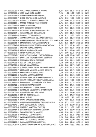6341   133010012-3   VIRLEI DA SILVA LARANJA JUNIOR          5,25 2,50 11,75 24,75 10 34,75
6342   133005478-6   IGOR SILVA BRITO SANTOS                 5,25 11,25 3,00 24,75 10 34,75
6343   133042743-8   AMANDA FARIAS DOS SANTOS                2,50 6,25 13,50 24,75 10 34,75
6344   133043685-7   DIEGO COUTINHO DE CARVALHO              2,75 9,50 9,75 24,75 10 34,75
6345   133029605-6   RAPHAEL LENGRUBER CARESTIATO            2,75 7,00 12,25 24,75 10 34,75
6346   133011104-1   MARCO ANTONIO FELIX PINHEIRO            2,75 6,25 13,00 24,75 10 34,75
6347   133002165-8   MATEUS MOREIRA                          3,00 8,50 10,25 24,75 10 34,75
6348   133044686-9   LIVIA DE QUEIROZ SANDES                 3,00 7,50 11,25 24,75 10 34,75
6349   133044551-8   GIOVANNI DE SOUZA LAMENHA LINS          3,50 5,50 12,25 24,75 10 34,75
6350   133027074-1   ALVARO SOARES DE CARVALHO               3,75 6,00 11,25 24,75 10 34,75
6351   133046461-8   DANIELLI CECIM DA SILVA                 4,00 7,25 9,50 24,75 10 34,75
6352   133000454-1   AMANDA TAVARES DE ALMEIDA BORGES        4,00 5,25 11,50 24,75 10 34,75
6353   133014408-0   ALEXANDRA DA VITORIA RODRIGUES DOS SANTOS ,50 1,00 14,75 24,75 10 34,75
                                                             4
6354   133006781-2   EMILIO CESAR TERTULIANO BICALHO         0,25 3,25 11,00 14,75 20 34,75
6355   133015242-6   PEDRO HENRIQUE FERREIRA MASCARENHAS     0,25 6,75 12,50 19,75 15 34,75
6356   133002735-1   JASMINE DE MELLO FERRAZ                 0,50 6,50 12,25 19,75 15 34,75
6357   133044321-8   LETICIA SPINDOLA DE FARIA               1,25 4,25 13,00 19,75 15 34,75
6358   133017673-3   PETER DE OLIVEIRA PIRES                 1,75 6,00 10,25 19,75 15 34,75
6359   133008848-2   GUSTAVO BERTAGNA PEIXOTO BARBOSA        0,50 10,75 13,00 24,75 10 34,75
6360   133039773-5   LARISSA DE LOURDES MAFRA DE SOUZA       1,00 6,50 16,25 24,75 10 34,75
6361   133040790-9   MARINA DE SOUSA CARNEIRO                1,50 7,50 14,25 24,75 10 34,75
6362   133044296-3   JESSICA SANTOS DE SOUSA                 1,50 5,00 16,75 24,75 10 34,75
6363   133025976-6   BRUNO SIMAS PEREIRA                     2,00 9,00 11,75 24,75 10 34,75
6364   133009540-2   JOAO VICTOR CILABERRI PINTO DOS SANTOS  2,25 7,50 12,75 24,75 10 34,75
6365   133013859-7   LEONARDO MOREIRA ALELUIA DA SILVA       2,50 9,00 10,75 24,75 10 34,75
6366   133041449-0   MARIANA BELIENE GODINHO                 2,50 5,50 14,25 24,75 10 34,75
6367   133022786-8   TAINARA MIRANDA CAMPOS                  2,50 3,50 16,25 24,75 10 34,75
6368   133029524-6   DANIELA BARBOSA GUERREIRO OLIVEIRA      2,75 6,75 12,50 24,75 10 34,75
6369   133046037-0   KOBIAN NASCIMENTO CARVALHO CANELA       3,00 9,00 9,75 24,75 10 34,75
6370   133046432-6   RODRIGO DE OLIVEIRA GARCIA SOARES       3,00 8,50 10,25 24,75 10 34,75
6371   133013422-5   HINGRED FERRAZ PEREIRA                  3,00 4,50 14,25 24,75 10 34,75
6372   133051944-5   LUIZ FERNANDO CABRAL GOMES              3,00 1,00 17,75 24,75 10 34,75
6373   133011312-4   LUIZ FELIPE NEVES VIANA BITTENCOURT     3,25 8,00 10,25 24,75 10 34,75
6374   133026007-4   GABRIEL MICHAEL MACHADO                 3,25 7,25 11,00 24,75 10 34,75
6375   133012813-3   ESTHER RIBEIRO ISMAEL                   3,25 3,75 14,50 24,75 10 34,75
6376   133046847-0   FELIPE RUTHES                           3,25 10,50 7,75 24,75 10 34,75
6377   133033952-9   IANNE CAROLINE ALVES ISABEL             3,75 7,00 10,25 24,75 10 34,75
6378   133045775-5   AMANDA GUIMARAES DE ORNELLAS DE SUL     4,25 8,25 8,00 24,75 10 34,75
6379   133048340-1   LARA DE FIGUEIREDO TEIXEIRA             4,50 5,75 10,00 24,75 10 34,75
6380   133016158-5   MARCELO SANTOS DE OLIVEIRA              5,00 5,25 9,50 24,75 10 34,75
6381   133016454-2   LUIS HENRIQUE SILVEIRA DA CUNHA         5,00 2,75 12,00 24,75 10 34,75
6382   133014971-1   TALIA SAIRE COSTA MARTINS               4,50 6,50 14,25 29,75 5 34,75
6383   133051256-8   RONALDO COSTA DA SILVA                  2,50 1,25 13,25 19,50 15 34,50
6384   133050346-2   WILLIAN MOREIRA COUTINHO                1,25 6,00 11,00 19,50 15 34,50
6385   133030704-7   MIKE LUIZ MACHADO GALVAO                1,75 6,00 10,00 19,50 15 34,50
6386   133012200-2   BARBARA MARAIA DOS SANTOS               3,00 2,00 11,50 19,50 15 34,50
6387   133004087-9   JOAO VITOR DOS SANTOS BORDALLO DUTRA    4,50 1,00 9,50 19,50 15 34,50
 
