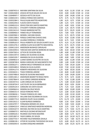 7986   133007455-0   MAYARA SANTANA DA SILVA                0,50 4,50 11,50 17,00 10 27,00
7987   133042448-8   JESSICA KETHLIN SOUZA DA SILVA         0,50 4,00 12,00 17,00 10 27,00
7988   133048997-7   GESSICA HOTTZ DA SILVA                 0,50 2,00 14,00 17,00 10 27,00
7989   133003159-5   CAMILA FERRAZ DOS SANTOS               0,75 3,75 11,75 17,00 10 27,00
7990   133032384-5   PAULO ALAN MATTOS MONTEIRO             1,00 6,25 8,75 17,00 10 27,00
7991   133042294-0   FLAVIO COSTA FOGACA                    1,00 5,25 9,75 17,00 10 27,00
7992   133040122-6   ERIVELTON DOS SANTOS MARTINS           2,25 4,00 8,50 17,00 10 27,00
7993   133012562-1   STHUARTY FERREIRA GONZAGA              2,50 1,25 10,75 17,00 10 27,00
7994   133015415-0   THIAGO BARROSO NETTO                   0,50 0,75 10,25 12,00 15 27,00
7995   133000966-0   YANKA HELUY FERNANDES                  0,25 7,00 9,50 17,00 10 27,00
7996   133045960-3   WENDEL VACCANI SOUZA                   0,25 5,75 10,75 17,00 10 27,00
7997   133051308-6   PEROLA CHRISTINA CHAVES DIAS           0,25 4,50 12,00 17,00 10 27,00
7998   133045984-5   JULIANA FERREIRA E FERREIRA            0,50 6,75 9,25 17,00 10 27,00
7999   133009165-0   PAULA ROBERTA DE SOUZA DUARTE SILVA    0,75 4,25 11,25 17,00 10 27,00
8000   133031276-3   LORENA ELLEN SILVA BRITTO MACHINTAL    0,75 0,75 14,75 17,00 10 27,00
8001   133041110-0   ANDERSON MUNHOZ CARVALHO               1,00 7,00 8,00 17,00 10 27,00
8002   133014393-6   TARCISIO DOS SANTOS MOREIRA DE SOUZA   1,00 4,50 10,50 17,00 10 27,00
8003   133047365-6   LETICIA DE OLIVEIRA ROSA               1,00 4,00 11,00 17,00 10 27,00
8004   133031597-0   CAMILA DE OLIVEIRA SILVEIRA            1,25 5,00 9,50 17,00 10 27,00
8005   133045339-7   AMANDA DA SILVA OLIVEIRA               2,00 4,00 9,00 17,00 10 27,00
8006   133009833-4   LUANA SOARES SILVESTRE DA SILVA        2,00 2,00 11,00 17,00 10 27,00
8007   133038748-8   MARIA CAROLINE DO NASCIMENTO PAZ       2,00 1,00 12,00 17,00 10 27,00
8008   133036227-1   LORENA MELO FERNANDES DE SOUZA         0,25 7,00 14,50 22,00 5 27,00
8009   133035489-0   RENAN DA SILVA GUEDES                  0,50 7,50 13,50 22,00 5 27,00
8010   133034117-0   ROBERTA MEDEIROS DE OLIVEIRA           1,25 9,00 10,50 22,00 5 27,00
8011   133034633-1   THAIS FERREIRA JARDIM                  1,50 8,00 11,00 22,00 5 27,00
8012   133037486-8   RAIZA DE OLIVEIRA MACHADO              1,50 5,00 14,00 22,00 5 27,00
8013   133051365-2   ANDERSON BOARETTO ROSA PINTO           1,75 9,75 8,75 22,00 5 27,00
8014   133027864-9   JULIA JORGE CARDOSO BONFIM             1,75 7,50 11,00 22,00 5 27,00
8015   133010573-6   LUAN VARGAS DE OLIVEIRA                1,75 5,00 13,50 22,00 5 27,00
8016   133018724-9   LUIZ FELIPE DA SILVA BERNARDO          2,00 9,50 8,50 22,00 5 27,00
8017   133029124-4   CAROLINE DA COSTA SOUZA                2,75 7,25 9,25 22,00 5 27,00
8018   133040663-6   DEBORA DA CRUZ NEVES                   3,00 3,00 13,00 22,00 5 27,00
8019   133006331-9   DIEGO FERREIRA PINTO                   3,25 2,00 13,50 22,00 5 27,00
8020   133038636-1   THIAGO FONSECA DE LIMA                 3,25 2,00 13,50 22,00 5 27,00
8021   133029367-2   WILLIAM DIAS ESCARANI DA SILVA         3,75 2,50 12,00 22,00 5 27,00
8022   133005775-0   MARCOS FELIPE SILVA SOARES             3,75 11,75 2,75 22,00 5 27,00
8023   133012012-2   ELZAIR BURGOS BARBOSA                  4,00 5,50 8,50 22,00 5 27,00
8024   133014797-7   FERNANDA MENDES DE JESUS               4,75 3,00 9,50 22,00 5 27,00
8025   133004523-9   VINICIUS SANTIAGO MADEIRA MOREIRA      0,50 2,25 3,50 6,75 20 26,75
8026   133024167-9   MICHAEL NILTON DA SILVA MARTINS        0,25 1,75 9,50 11,75 15 26,75
8027   133006072-5   MATHEUS ESCANO BITENCOURT              0,50 2,25 13,50 16,75 10 26,75
8028   133009224-2   RICARDO COUTINHO BEZERRA               1,00 8,00 6,75 16,75 10 26,75
8029   133051867-4   YAGO CABRAL DE SOUZA                   1,00 0,25 14,50 16,75 10 26,75
8030   133027733-7   RICHARD YALO MIRANDA ZAVALA            1,75 6,25 7,00 16,75 10 26,75
8031   133008128-1   VITOR DE OLIVEIRA THEODOSIO DA SILVA   0,25 6,00 10,25 16,75 10 26,75
8032   133050343-0   JULIANA DIAQUINO AMADOR                0,25 3,00 13,25 16,75 10 26,75
 