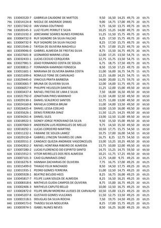 795   133043520-7   GABRIELA CALIDONE DE MATTOS                9,50   16,50   14,25   49,75   20   69,75
796   133014124-8   NICOLE DE ANDRADE DIMAS                    9,00   14,75   17,00   49,75   20   69,75
797   133017342-0   IAN VIANA COUTINHO                         9,75   16,50   13,75   49,75   20   69,75
798   133020145-3   LUIZ FELIPE PERRUT E SILVA                10,25   15,25   14,00   49,75   20   69,75
799   133013192-3   JORCIANNE SOARES NUNES FERREIRA           11,25   11,50   15,75   49,75   20   69,75
800   133004732-9   RUY SIGNORE DA SILVA FALCAO                8,25   17,50   15,75   49,75   20   69,75
801   133004732-9   RUY SIGNORE DA SILVA FALCAO                8,25   17,50   15,75   49,75   20   69,75
802   133013546-2   TAYSSA DE OLIVEIRA MAGHELLI                8,75   17,00   15,25   49,75   20   69,75
803   133039046-0   GABRIEL ALMEIDA DE FREITAS SILVA           8,75   15,50   16,75   49,75   20   69,75
804   133027601-8   LEONARDO MARINS LESSA                     12,00   17,25   13,50   54,75   15   69,75
805   133032433-1   LUCAS CECILIO CERQUEIRA                   12,75   15,75   13,50   54,75   15   69,75
806   133027981-5   JOAO FERNANDO COSTA DE SOUZA               6,75   18,75   17,50   49,75   20   69,75
807   133030811-7   FERNANDA KAMINSKI FONSECA                  8,50   15,50   17,25   49,75   20   69,75
808   133051601-1   MARIANA DE OLIVEIRA BARRA COSTA           11,00   16,00   16,75   54,75   15   69,75
809   133021699-6   ROMULO TONE DE CARVALHO                   12,25   16,00   14,25   54,75   15   69,75
810   133029445-0   VINICIUS PRATA BARBOSA                    14,00   20,00   11,75   59,75   10   69,75
811   133003065-7   BRUNA DE OLIVEIRA SILVA                   12,00   14,00   11,75   49,75   20   69,75
812   133006057-9   PHILIPPE HEUSELER DANTAS                  11,25   12,00   15,00   49,50   20   69,50
813   133003437-4   RAFAEL FREITAS DE LIMA E SILVA             7,50   18,00   16,50   49,50   20   69,50
814   133021792-0   JONATHAN PIRES MARINHO                    11,50   14,00   12,50   49,50   20   69,50
815   133029130-1   DANIEL SCALERCIO SANTOS                   12,75   11,00   13,00   49,50   20   69,50
816   133024160-8   RAFAELA CORREIA BRUM                      11,00   14,00   13,50   49,50   20   69,50
817   133026425-4   DANIEL LESSA COELHO                       10,00   13,50   16,00   49,50   20   69,50
818   133035626-1   DENIS FERREIRA DINIZ                      11,50   12,25   14,25   49,50   20   69,50
819   133034261-4   DANIEL SILES                              13,00   12,50   11,00   49,50   20   69,50
820   133018922-5   SIDNEY JORGE PEROVANO DA SILVA             9,50   15,50   15,00   49,50   20   69,50
821   133007060-9   ANDERSON LUIS RODRIGUES DE MELLO           9,75   14,50   15,50   49,50   20   69,50
822   133018292-1   LUCAS CORDEIRO MARTINS                    10,50   17,75   15,75   54,50   15   69,50
823   133011232-1   FABIANE DE SOUZA LAMEZ                    10,75   17,00   16,00   54,50   15   69,50
824   133029150-4   GABRIEL LYNCON TAVARES DE LIMA            16,75   8,25    12,75   54,50   15   69,50
825   133020551-2   CANDACE QUEZIA ANDRADE VASCONCELOS        13,00   13,25   10,25   49,50   20   69,50
826   133042852-2   RAFAEL HONTANA RIBEIRO DE ALMEIDA         13,75   10,00   12,00   49,50   20   69,50
827   133007280-2   LUCAS FLORENCIO DO ESPIRITO SANTO         14,75   15,25   14,75   59,50   10   69,50
828   133015912-5   VITOR MEIRELLES DOS REIS ALMEIDA          10,25   11,75   17,25   49,50   20   69,50
829   133007101-3   CAIO GUIMARAES DINIZ                      12,75   14,00   9,75    49,25   20   69,25
830   133016276-9   HANNAH ZACHARIAS DE OLIVEIRA               7,75   16,75   17,00   49,25   20   69,25
831   133015499-0   THIAGO FELIX MACHADO                       8,50   14,50   17,75   49,25   20   69,25
832   133011935-1   PEDRO GOMES FERREIRA                      11,00   12,50   14,75   49,25   20   69,25
833   133005928-1   BEATRIZ BICUDO HEES                        8,25   16,75   16,00   49,25   20   69,25
834   133045817-7   FELIPE LUAN SOUZA DE ALMEIDA               8,25   16,50   16,25   49,25   20   69,25
835   133008318-6   MATHEUS GUIDA CAMPOS DE OLIVEIRA           8,75   15,00   16,75   49,25   20   69,25
836   133002406-3   MATHEUS CAPUTO BELLO                      10,00   12,50   16,75   49,25   20   69,25
837   133002872-0   FELIPE BRUM MOREIRA ULISSES DE CARVALHO   10,50   15,00   13,25   49,25   20   69,25
838   133045207-8   GUSTAVO GOMES VULCANIS                    11,50   12,75   13,50   49,25   20   69,25
839   133001518-5   DOUGLAS DA SILVA ROCHA                     7,50   19,75   14,50   49,25   20   69,25
840   133004573-0   THADEU SILVA NOGUEIRA                      8,25   17,00   15,75   49,25   20   69,25
841   133003974-5   ISABEL NUNES NEVES                         8,50   16,25   16,00   49,25   20   69,25
 
