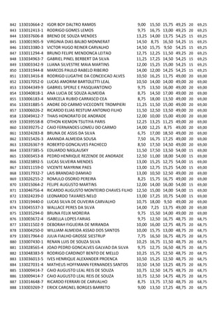 842   133010664-2   IGOR BOY DALTRO RAMOS                    9,00   15,50   15,75   49,25   20   69,25
843   133012413-1   RODRIGO GOMES LEMOS                      9,75   16,75   13,00   49,25   20   69,25
844   133037606-8   BRENO DE SOUZA MENDES                   13,25   14,00   13,75   54,25   15   69,25
845   133001905-9   VIRGINIA DIAS BALBO MONNERAT            14,50   8,75    16,50   54,25   15   69,25
846   133013380-3   VICTOR HUGO REINER CARVALHO             14,50   15,75   9,50    54,25   15   69,25
847   133011294-4   BRUNO FELIPE MENDONCA LEITAO            12,75   12,25   11,50   49,25   20   69,25
848   133034963-7   GABRIEL PINEL BERBERT DA SILVA          11,25   17,25   14,50   54,25   15   69,25
849   133003342-9   LUANA SILVESTRE MAIA MARTINS            12,00   15,25   15,00   54,25   15   69,25
850   133031944-8   MARCOS PAULO RABELO RIBEIRO             14,00   12,00   14,25   54,25   15   69,25
851   133013416-8   RODRIGO LUGATHE DA CONCEICAO ALVES      10,50   16,25   11,75   49,00   20   69,00
852   133017052-0   LUCAS AMORIM BARTOLETTI LEAL            10,50   14,00   14,00   49,00   20   69,00
853   133044349-9   GABRIEL SPERLE E PASQUANTONIO            9,75   13,50   16,00   49,00   20   69,00
854   133040818-1   ANA LUCIA DE SOUZA ALMEIDA               8,75   14,50   17,00   49,00   20   69,00
855   133006183-4   MARCELA RUBIO CARRASCO CEA               8,75   18,00   13,50   49,00   20   69,00
856   133031885-5   ANDRE DO CARMO VICECONTE TROMPIERI      11,25   11,50   15,00   49,00   20   69,00
857   133006026-2   RICARDO ELIAS RESTUM ANTONIO FILHO      11,50   12,50   13,50   49,00   20   69,00
858   133049412-7   THAIS HONORATO DE ANDRADE               12,00   10,00   15,00   49,00   20   69,00
859   133039558-8   OTHON KIEMON TSUTIYA PARIS              12,25   13,25   11,25   49,00   20   69,00
860   133039275-2   CAIO FERNANDES LOMEU DO CARMO           14,00   12,25   8,75    49,00   20   69,00
861   133024283-8   BRUNA DE ASSIS DA SILVA                  6,75   17,00   18,50   49,00   20   69,00
862   133015426-3   AMANDA ALMEIDA SOUSA                     7,50   16,75   17,25   49,00   20   69,00
863   133026367-9   ROBERTO GONCALVES PACHECO                8,50   17,50   14,50   49,00   20   69,00
864   133037385-5   EDUARDO NASLAUSKY                       11,50   17,50   13,50   54,00   15   69,00
865   133003453-8   PEDRO HENRIQUE REZENDE DE ANDRADE       12,50   11,00   18,00   54,00   15   69,00
866   133023892-5   LUCAS SILVEIRA MENDES                   13,00   15,25   12,75   54,00   15   69,00
867   133011159-0   VICENTE MAYRINK PAES                    13,00   12,75   15,25   54,00   15   69,00
868   133017932-7   LAIS BRANDAO DAMIAO                     13,00   10,50   12,50   49,00   20   69,00
869   133026255-2   ROMULO OSORIO PEREIRA                    8,25   15,75   16,75   49,00   20   69,00
870   133015064-2   FELIPE AUGUSTO MARTINS                  12,00   14,00   16,00   54,00   15   69,00
871   133046756-4   RICARDO AUGUSTO MONTEIRO CHAVES FILHO   12,50   15,00   14,00   54,00   15   69,00
872   133024239-0   LEONARDO TAVARES NELO                   13,00   17,25   10,75   54,00   15   69,00
873   133019440-0   LUCAS SILVA DE OLIVEIRA CARVALHO        10,75   18,00   9,50    49,00   20   69,00
874   133045537-3   WALLACE PERES DA SILVA                  14,00   7,25    13,75   49,00   20   69,00
875   133035294-0   BRUNA FELIX MOREIRA                      9,75   15,50   14,00   49,00   20   69,00
876   133003672-4   ISABELLA LOPES FARIAS                    9,75   12,50   16,75   48,75   20   68,75
877   133011502-9   DEBORAH FIGUEIRA DE MIRANDA             10,00   16,00   12,75   48,75   20   68,75
878   133004250-0   WILLIAM ALMEIDA ASSAD DOS SANTOS        10,00   15,75   13,00   48,75   20   68,75
879   133017964-0   JULIA FIALHO GROSSE SIESTRUP             7,75   16,50   16,75   48,75   20   68,75
880   133007430-1   RENAN LUIS DE SOUZA SILVA               10,25   16,75   11,50   48,75   20   68,75
881   133028565-4   JOAO PEDRO GONCALVES GALVAO DA SILVA     9,75   12,75   16,50   48,75   20   68,75
882   133048383-9   RODRIGO CARDINOT BENTO DE MELLO         10,25   15,75   12,50   48,75   20   68,75
883   133036013-5   IVES HENRIQUE ALEXANDER PROENCA         10,50   15,25   12,50   48,75   20   68,75
884   133027031-4   MATHEUS HOFFMANN FERNANDES SANTOS       10,50   14,50   13,25   48,75   20   68,75
885   133009414-7   CAIO AUGUSTO LEAL REIS DE SOUZA         10,75   12,50   14,75   48,75   20   68,75
886   133009414-7   CAIO AUGUSTO LEAL REIS DE SOUZA         10,75   12,50   14,75   48,75   20   68,75
887   133014648-7   RICARDO FERRARI DE CARVALHO              8,75   13,75   17,50   48,75   20   68,75
888   133003269-7   ERICK CARGNEL BORGES BARRETO             9,00   13,50   17,25   48,75   20   68,75
 