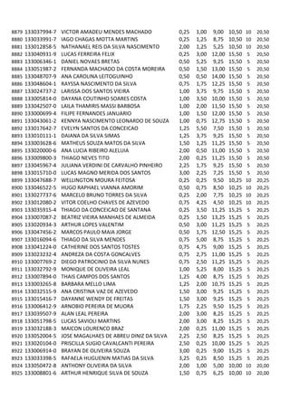 8879   133037994-7   VICTOR AMADEU MENDES MACHADO             0,25   1,00   9,00    10,50   10   20,50
8880   133033991-7   IAGO CHAGAS MOTTA MARTINS                0,25   1,25   8,75    10,50   10   20,50
8881   133012858-5   NATHANAEL REIS DA SILVA NASCIMENTO       2,00   1,25   5,25    10,50   10   20,50
8882   133040931-9   LUCAS FERREIRA FELIX                     0,25   3,00   12,00   15,50    5   20,50
8883   133006346-1   DANIEL NOVAES BRETAS                     0,50   5,25   9,25    15,50    5   20,50
8884   133051987-2   FERNANDA MACHADO DA COSTA MOREIRA        0,50   1,50   13,00   15,50    5   20,50
8885   133048707-9   ANA CAROLINA LEITOGUINHO                 0,50   0,50   14,00   15,50    5   20,50
8886   133048604-1   RAYSSA NASCIMENTO DA SILVA               0,75   1,75   12,25   15,50    5   20,50
8887   133024737-2   LARISSA DOS SANTOS VIEIRA                1,00   3,75   9,75    15,50    5   20,50
8888   133005814-0   DAYANA COUTINHO SOARES COSTA             1,00   3,50   10,00   15,50    5   20,50
8889   133042507-0   LAILA THAMIRIS MASSI BARBOSA             1,00   2,00   11,50   15,50    5   20,50
8890   133000699-4   FILIPE FERNANDES JANUARIO                1,00   1,50   12,00   15,50    5   20,50
8891   133043061-2   KENNYA NASCIMENTO LEONARDO DE SOUZA      1,00   0,75   12,75   15,50    5   20,50
8892   133017642-7   EVELYN SANTOS DA CONCEICAO               1,25   5,50   7,50    15,50    5   20,50
8893   133010111-1   DAIANA DA SILVA SIMAS                    1,25   3,75   9,25    15,50    5   20,50
8894   133003628-6   MATHEUS SOUZA MATOS DA SILVA             1,50   1,25   11,25   15,50    5   20,50
8895   133020000-6   ANA LUCIA RIBEIRO ALELUIA                2,00   0,50   11,00   15,50    5   20,50
8896   133009800-3   THIAGO NEVES TITO                        2,00   0,25   11,25   15,50    5   20,50
8897   133045967-4   JULIANA VERDINI DE CARVALHO PINHEIRO     2,25   1,75   9,25    15,50    5   20,50
8898   133015710-0   LUCAS MAGNO MERIDA DOS SANTOS            3,00   2,25   7,25    15,50    5   20,50
8899   133047688-7   WELLINGTON MOURA FEITOSA                 0,25   0,25   9,50    10,25   10   20,25
8900   133046522-5   HUGO RAPHAEL VIANNA AMORIM               0,50   0,75   8,50    10,25   10   20,25
8901   133027737-6   MARCELO BRUNO TORRES DA SILVA            0,25   2,00   7,75    10,25   10   20,25
8902   133012080-2   VITOR COELHO CHAVES DE AZEVEDO           0,75   4,25   4,50    10,25   10   20,25
8903   133035915-4   THIAGO DA CONCEICAO DE SANTANA           0,25   3,50   11,25   15,25    5   20,25
8904   133007087-2   BEATRIZ VIEIRA MANHAES DE ALMEIDA        0,25   1,50   13,25   15,25    5   20,25
8905   133020934-3   ARTHUR LOPES VALENTIM                    0,50   3,00   11,25   15,25    5   20,25
8906   133047456-2   MARCOS PAULO MAIA JORGE                  0,50   1,75   12,50   15,25    5   20,25
8907   133016094-6   THIAGO DA SILVA MENDES                   0,75   5,00   8,75    15,25    5   20,25
8908   133041224-0   CATHERINE DOS SANTOS TOSTES              0,75   4,75   9,00    15,25    5   20,25
8909   133023232-4   ANDREZA DA COSTA GONCALVES               0,75   2,75   11,00   15,25    5   20,25
8910   133007769-2   DIEGO PATROCINIO DA SILVA NUNES          0,75   2,50   11,25   15,25    5   20,25
8911   133032792-9   MONIQUE DE OLIVEIRA LEAL                 1,00   5,25   8,00    15,25    5   20,25
8912   133007894-0   THAIS CAMPOS DOS SANTOS                  1,25   4,00   8,75    15,25    5   20,25
8913   133003265-8   BARBARA MELLO LIMA                       1,25   2,00   10,75   15,25    5   20,25
8914   133032515-9   ANA CRISTINA VAZ DE AZEVEDO              1,50   3,00   9,25    15,25    5   20,25
8915   133015416-7   DAYANNE WENDY DE FREITAS                 1,50   3,00   9,25    15,25    5   20,25
8916   133006412-9   ARNOBIO PEREIRA DE MUORA                 1,75   2,25   9,50    15,25    5   20,25
8917   133039507-9   ALAN LEAL PEREIRA                        2,00   3,00   8,25    15,25    5   20,25
8918   133051798-5   LUCAS SAVIOLI MARTINS                    2,00   3,00   8,25    15,25    5   20,25
8919   133032188-3   MAICON LOURENCO BRAZ                     2,00   0,25   11,00   15,25    5   20,25
8920   133052004-5   JOSE MAGALHAES DE ABREU DINIZ DA SILVA   2,25   2,50   8,25    15,25    5   20,25
8921   133020104-0   PRISCILLA SUGIO CAVALCANTI PEREIRA       2,50   0,25   10,00   15,25    5   20,25
8922   133006914-0   BRAYAN DE OLIVEIRA SOUZA                 3,00   0,25   9,00    15,25    5   20,25
8923   133033398-5   RAFAELA HUGUENIN MATIAS DA SILVA         3,25   0,25   8,50    15,25    5   20,25
8924   133050472-8   ANTHONY OLIVEIRA DA SILVA                2,00   1,00   5,00    10,00   10   20,00
8925   133008801-6   ARTHUR HENRIQUE SILVA DE SOUZA           1,50   0,75   6,25    10,00   10   20,00
 