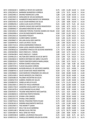 8973   133026630-5   GABRIELLE NEVES DE ALMEIDA                   0,75   2,00   11,00   14,50    5   19,50
8974   133025853-6   BARBARA WANDERLEI CORREIA                    1,00   2,75   9,75    14,50    5   19,50
8975   133022481-5   DAIANE RODRIGUES LUNA                        1,00   1,50   11,00   14,50    5   19,50
8976   133023501-4   GENILSON DE SOUSA MARQUES                    1,25   2,50   9,50    14,50    5   19,50
8977   133022827-2   HUMBERTO NASCIMENTO DE MIRANDA               1,50   2,00   9,50    14,50    5   19,50
8978   133033581-9   JULIO CESAR MORAES DA SILVA                  1,75   3,00   8,00    14,50    5   19,50
8979   133008294-2   LUKAS ELIAS ALVES ESTEFAN                    0,25   2,00   6,75    9,25    10   19,25
8980   133051941-3   HENRYK CASSIO DOS SANTOS RASKOVISCH          0,25   5,00   8,75    14,25    5   19,25
8981   133004042-7   EDUARDO MACEDO DE ASSIS                      0,50   3,50   9,75    14,25    5   19,25
8982   133010421-4   CAROLINE PEREIRA TEIXEIRA SOARES DE FIGUEI   0,50   3,00   10,25   14,25    5   19,25
8983   133042006-6   LIVIA DO NASCIMENTO MARCAL                   0,50   2,00   11,25   14,25    5   19,25
8984   133022641-0   EDUARDO POSSATI                              0,50   1,25   12,00   14,25    5   19,25
8985   133050025-6   CLEBER ABREU SOARES                          0,50   1,00   12,25   14,25    5   19,25
8986   133039667-2   WILLIAN AVILA DOS SANTOS                     0,75   0,50   12,25   14,25    5   19,25
8987   133049476-4   CAIO LUIS REIS E SILVA                       1,00   2,00   10,25   14,25    5   19,25
8988   133017314-6   JESSICA BERNARDO FONSECA                     1,00   1,00   11,25   14,25    5   19,25
8989   133030052-6   GIAN LUCAS JANSEN GONCALVES                  1,75   2,75   8,00    14,25    5   19,25
8990   133038562-6   LEONARDO VINICIUS DE OLIVEIRA MARINHO        1,75   0,75   10,00   14,25    5   19,25
8991   133036438-6   KAIO VINICIUS C. FARIAS                      2,00   3,50   6,75    14,25    5   19,25
8992   133036438-6   KAIO VINICIUS C. FARIAS                      2,00   3,50   6,75    14,25    5   19,25
8993   133046125-5   HELTON DOS SANTOS SILVA DE BRITO             2,50   2,00   7,25    14,25    5   19,25
8994   133026810-3   MARCO ANTONIO DE ABREU VALENTE               2,50   1,00   8,25    14,25    5   19,25
8995   133043914-1   YOZER ESNEIDER GARCIA MARULANDA              2,75   2,00   6,75    14,25    5   19,25
8996   133051327-1   RENAN SOARES NOGUEIRA                        0,50   1,00   7,00    9,00    10   19,00
8997   133047476-5   FLAVIO SALGADO CORONI                        0,25   0,25   8,25    9,00    10   19,00
8998   133006948-9   ALISSON MIGUEL DE AZEVEDO CAMPOS             0,50   3,75   9,25    14,00    5   19,00
8999   133008763-3   JULIO CESAR DOS ANJOS MARTINS                0,50   3,75   9,25    14,00    5   19,00
9000   133028684-5   CAIO MARCOS FERNANDES DE ARAUJO              0,50   3,00   10,00   14,00    5   19,00
9001   133014189-2   DAVID MENEZES DA FONCECA                     0,50   2,50   10,50   14,00    5   19,00
9002   133035082-8   PALOMA VALENTIM DA SILVA                     0,50   2,25   10,75   14,00    5   19,00
9003   133005674-8   GABRIEL RAMOS DE SALLES                      0,50   2,00   11,00   14,00    5   19,00
9004   133048229-9   ISABELLA MELLO ALVES                         0,50   1,75   11,25   14,00    5   19,00
9005   133022665-2   ERICO DE PAULA ANDRADE                       0,50   1,00   12,00   14,00    5   19,00
9006   133031734-0   LEANDRO CAVALCANTE DA SILVA                  0,50   1,00   12,00   14,00    5   19,00
9007   133012679-4   LUCAS MAGNO SILVA DINIZ                      0,75   4,00   8,50    14,00    5   19,00
9008   133039207-2   TAUANE NASCIMENTO DOS SANTOS                 0,75   3,25   9,25    14,00    5   19,00
9009   133038692-0   CHRISTIAN PORTO PEREIRA                      0,75   3,00   9,50    14,00    5   19,00
9010   133023557-0   DYANA LYRA SIMOES                            0,75   2,00   10,50   14,00    5   19,00
9011   133023557-0   DYANA LYRA SIMOES                            0,75   2,00   10,50   14,00    5   19,00
9012   133007432-6   RAFAEL PINHEIRO PINTO FEIJAO                 0,75   2,00   10,50   14,00    5   19,00
9013   133036181-0   DEBORA NASCIMENTO MATEUS                     0,75   1,50   11,00   14,00    5   19,00
9014   133022907-5   TAIS MORETT GAMA                             1,00   3,00   9,00    14,00    5   19,00
9015   133019510-7   WILLY DA SILVA BARBOSA                       1,00   2,00   10,00   14,00    5   19,00
9016   133045148-5   BRUNO SILVA FREITAS                          1,25   0,75   10,75   14,00    5   19,00
9017   133041867-0   RAUL SENA DE PAIVA                           2,00   2,00   8,00    14,00    5   19,00
9018   133005938-8   GABRIEL LOURENCO PAULUCCI                    0,25   0,25   8,00    8,75    10   18,75
9019   133001515-3   PAMELA DE BARROS SOUZA OLIVEIRA              0,25   2,00   11,25   13,75    5   18,75
 