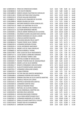 9067   133005449-4   ERIKA DA CONCEICAO CHAMA                  0,25   0,50   7,00    8,00    10   18,00
9068   133038048-0   YURI COUTO RIBEIRO                        0,25   3,50   9,00    13,00    5   18,00
9069   133016889-0   SORAYA SOUZA FAUSTINO DE CARVALHO         0,25   3,25   9,25    13,00    5   18,00
9070   133013148-5   PEDRO CAETANO DINIZ SIQUEIRA              0,25   0,25   12,25   13,00    5   18,00
9071   133043233-9   OTAVIO KAULING MEDEIROS                   0,50   3,50   8,50    13,00    5   18,00
9072   133048032-3   PEDRO ALVES PINHEIRO DE OLIVEIRA          0,50   1,00   11,00   13,00    5   18,00
9073   133019906-6   INGRID CALADO DA SILVA                    0,75   1,75   9,75    13,00    5   18,00
9074   133003664-2   ANTONIO MARCOS VIEIRA GONCALVES           0,75   1,00   10,50   13,00    5   18,00
9075   133027541-8   FABIO LUIS SANTANA DA SILVA               0,75   1,00   10,50   13,00    5   18,00
9076   133014525-7   LUCAS HANDREUS DA PAIXAO SILVA            0,75   1,00   10,50   13,00    5   18,00
9077   133015153-4   GLEYSON BERNARDO RIBEIRO                  1,00   2,50   8,50    13,00    5   18,00
9078   133030340-1   CARLOS ANDRE RODRIGUES DE OLIVEIRA        1,00   0,50   10,50   13,00    5   18,00
9079   133030586-1   SALOMAO GUEDES SALGADO DOS SANTOS         2,50   1,50   6,50    13,00    5   18,00
9080   133035245-5   MARCIO MIRANDA DE SOUZA JUNIOR            2,50   0,50   7,50    13,00    5   18,00
9081   133021472-1   VINICIUS GASPAR SIQUEIRA                  0,25   1,00   11,25   12,75    5   17,75
9082   133004890-8   THAVISON MOURA FREJO HARTT                0,50   2,50   9,25    12,75    5   17,75
9083   133038618-3   THIAGO FREIRE SILVA TORRES                0,50   2,00   9,75    12,75    5   17,75
9084   133040339-4   LEONARDO BERSANI PESSOA                   0,75   3,25   8,00    12,75    5   17,75
9085   133030526-3   LUCAS JACOMASSI MACHADO                   1,25   2,00   8,25    12,75    5   17,75
9086   133027052-4   ANDRE LUIZ DE LIMA CARVALHO               0,25   2,00   5,00    7,50    10   17,50
9087   133048681-0   NATALIA MORELLI THOME                     0,50   2,25   4,25    7,50    10   17,50
9088   133032700-7   JOSE LUCAS DA SILVA NASCIMENTO            0,50   1,25   5,25    7,50    10   17,50
9089   133047157-3   LUCAS GENECI CARNEIRO ADRIANO             0,75   1,00   5,00    7,50    10   17,50
9090   133016299-3   JOSE ANTONIO TORRES LIMA                  1,00   0,50   5,00    7,50    10   17,50
9091   133039134-4   MATHEUS KOBBI DE MAGALHAES                0,25   4,00   8,00    12,50    5   17,50
9092   133042603-7   NAIANA TEIXEIRA DIAS DE ALBUQUERQUE       0,50   3,00   8,50    12,50    5   17,50
9093   133010094-9   ANDRE LUIS DA SILVA MARINS                0,50   0,25   11,25   12,50    5   17,50
9094   133019612-7   RENATA FERNANDES COELHO NUNES             0,75   0,75   10,25   12,50    5   17,50
9095   133033975-3   AUGUSTO MONTAURIOL MACHADO                1,00   0,50   10,00   12,50    5   17,50
9096   133037291-7   LEONARDO VIRGULINO GOMES                  1,25   1,75   8,25    12,50    5   17,50
9097   133042376-7   LUANA FERREIRA                            1,25   1,00   3,75    7,25    10   17,25
9098   133024789-9   VICTOR YAN DOS SANTOS MENDONCA            0,25   0,75   6,00    7,25    10   17,25
9099   133046388-6   LEONARDO PEREIRA DOS SANTOS               0,25   3,00   8,75    12,25    5   17,25
9100   133033990-0   DEBORA CRISTINA DA SILVA SANTOS MARTINS   0,25   1,75   10,00   12,25    5   17,25
9101   133031733-3   DANIELLE ROCHA DA CUNHA                   0,50   2,00   9,25    12,25    5   17,25
9102   133031635-2   MATHEUS AZEVEDO DOS SANTOS                0,50   1,75   9,50    12,25    5   17,25
9103   133035683-8   LEONARDO SANTOS CRUZ                      0,50   0,25   11,00   12,25    5   17,25
9104   133033481-3   VINICIUS FRIZEIRO PEREZ                   0,75   1,00   9,75    12,25    5   17,25
9105   133019844-1   RAPHAEL DA SILVEIRA CORREA                0,75   0,50   10,25   12,25    5   17,25
9106   133011369-7   LUCAS EMMANUEL MARTINS SOL                1,00   4,25   6,00    12,25    5   17,25
9107   133029229-6   MAYARA CRUZ AZEVEDO                       1,25   1,00   8,75    12,25    5   17,25
9108   133030436-4   GIOVANI MACHADO FERREIRA                  1,50   2,00   7,25    12,25    5   17,25
9109   133045119-3   JULIA FARIA MONTECHIARI FOLLY             0,25   3,00   3,50    7,00    10   17,00
9110   133007663-3   LEONARDO MANSOR LEITE MEIRA               0,25   1,50   10,00   12,00    5   17,00
9111   133005875-6   DANILLO DUARTE BAPTISTA E SOUZA           0,50   3,00   8,00    12,00    5   17,00
9112   133021558-8   THIAGO ISSA DE SA BARBUDA                 0,50   2,75   8,25    12,00    5   17,00
9113   133024525-0   CAROLINE SILVA BRAGA                      0,50   2,50   8,50    12,00    5   17,00
 