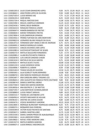 1312   133001205-0   JULIO CESAR GRANGEIRO LOPES             9,50   14,75   15,50   49,25   15   64,25
1313   133038662-1   JOAO PEDRO LOPES DE OLIVEIRA            9,50   14,00   16,25   49,25   15   64,25
1314   133027105-0   LUCAS MORAIS VAZ                        7,75   11,25   17,50   44,25   20   64,25
1315   133036103-4   IGOR MEIRA                              8,25   14,50   13,25   44,25   20   64,25
1316   133031724-4   RAQUEL MACEDO DIAS                     11,00   13,50   13,75   49,25   15   64,25
1317   133023390-3   MIGUEL CAMPELLO ANDRADE                11,25   12,25   14,50   49,25   15   64,25
1318   133025418-5   DANIEL BOLDI BARBOSA                   13,50   15,75   6,50    49,25   15   64,25
1319   133010222-0   RONALDO FONSECA JUNIOR                  8,00   16,25   17,00   49,25   15   64,25
1320   133036647-6   RAMON BARBOSA DE FREITAS                8,75   17,00   14,75   49,25   15   64,25
1321   133004820-3   KARINE FERNANDES FREITAS                9,25   13,50   17,25   49,25   15   64,25
1322   133017894-4   ELIZA ZAMPERLINI SPINASSE               8,25   14,00   13,75   44,25   20   64,25
1323   133023932-2   PRINNA FURTADO DE LIMA MONTEIRO         9,50   15,00   15,25   49,25   15   64,25
1324   133036822-8   LEONARDO BLUNK VASQUES DA SILVA        10,50   8,00    15,00   44,00   20   64,00
1325   133041071-0   FERNANDO SANT`ANNA D`ARA DE ANDRADE     6,75   14,75   15,75   44,00   20   64,00
1326   133030095-3   MARCIO RODRIGUES GOMES                  9,00   10,00   16,00   44,00   20   64,00
1327   133034435-5   CARLOS EDUARDO LIMA LOPES               9,25   11,50   14,00   44,00   20   64,00
1328   133032085-6   GUSTAVO BITTENCOURT DE SEIXAS          10,50   9,75    13,25   44,00   20   64,00
1329   133046575-9   MATEUS SALGUEIRO FERNANDES              5,25   17,75   15,75   44,00   20   64,00
1330   133020985-2   LILIAN REUTER MOTA FONSECA              6,50   15,00   16,00   44,00   20   64,00
1331   133026878-0   LUIS CARLOS CANDIDO JUNIOR              7,50   12,00   17,00   44,00   20   64,00
1332   133041414-5   MATHEUS DA SILVA SANTOS                 8,75   12,50   14,00   44,00   20   64,00
1333   133039201-9   MATEUS ALVES E ALVES                   10,00   13,50   15,50   49,00   15   64,00
1334   133045159-9   LUCAS HEIDERICK VIEIRA                 11,50   11,25   14,75   49,00   15   64,00
1335   133034898-7   ROBERTA EL ASMAR                        8,50   17,00   15,00   49,00   15   64,00
1336   133023182-0   THIAGO SOUZA DE OLIVEIRA               13,50   11,25   10,75   49,00   15   64,00
1337   133005042-1   JULIA SCARLETT BURG BERNARDI           13,00   9,50    13,50   49,00   15   64,00
1338   133008476-5   JOSE NARCISO RODRIGUES RISCADO          6,25   18,25   13,25   44,00   20   64,00
1339   133042687-7   ANA CAROLINA ABREU TARJANO LEO          7,50   13,75   15,25   44,00   20   64,00
1340   133028643-2   JOSE AUGUSTO DA FONSECA PINTO COUTINHO 9,00    9,50    16,50   44,00   20   64,00
1341   133028874-0   DANIELE MARTINS LIBORIO                11,00   13,75   13,25   49,00   15   64,00
1342   133017590-9   FABIO DOS SANTOS MOREIRA               12,25   11,75   12,75   49,00   15   64,00
1343   133018056-4   ANA BEATRIZ R. C. DE MATTOS            12,50   11,00   13,00   49,00   15   64,00
1344   133027195-7   LUISA BERTOCHE SCHMOELZMEIER            7,50   11,75   17,00   43,75   20   63,75
1345   133038880-0   LUCAS FARAHT SARAIVA                    9,00   10,25   15,50   43,75   20   63,75
1346   133045553-7   THAINA DE LIZO RIBEIRO LEITE            7,50   11,00   17,75   43,75   20   63,75
1347   133004963-6   VICENTE MACHADO DE AGUIAR               8,25   14,75   12,50   43,75   20   63,75
1348   133038142-1   CRISTINE DA CUNHA GIUGNI                8,00   12,00   15,75   43,75   20   63,75
1349   133003673-1   JESSICA WANDERLEY AMORIM               10,25   10,50   12,75   43,75   20   63,75
1350   133021804-3   MONIQUE BLANCHART RODRIGUES GONCALVES 8,25     9,75    17,50   43,75   20   63,75
1351   133000373-1   BERNARDO DIAS FERREIRA                  8,50   10,75   16,00   43,75   20   63,75
1352   133020189-8   VICTOR HUGO PACHECO DE SANTANA          8,75   16,00   10,25   43,75   20   63,75
1353   133005837-5   GABRIEL MARTINS LOBO                   11,75   11,50   13,75   48,75   15   63,75
1354   133013530-2   DANIEL DANON PRADO DE ALBUQUERQUE      12,00   12,25   12,50   48,75   15   63,75
1355   133043360-1   JULIA LIMOEIRO FERRAZ                  11,25   7,50    13,75   43,75   20   63,75
1356   133019802-1   RAFAEL FERES MOREIRA LIMA              11,50   9,75    11,00   43,75   20   63,75
1357   133041927-0   MATEUS BARROS ALMEIDA                   6,50   16,75   14,00   43,75   20   63,75
1358   133000027-2   LUCAS RANGEL VASCONCELOS               10,75   15,00   12,25   48,75   15   63,75
 