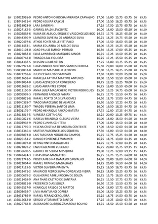 90    133022965-9   PEDRO ANTONIO ROCHA MIRANDA CARVALHO DE ARA
                                                           17,00   16,00   15,75   65,75   20   85,75
91    133045431-4   PEDRO AGUIAR KASKUS                    17,00   15,50   16,25   65,75   20   85,75
92    133038923-0   LARA SANDRINI                          17,25   17,50   13,75   65,75   20   85,75
93    133024182-5   GABRIEL BALDI LEVCOVITZ                16,00   18,00   15,50   65,50   20   85,50
94    133003858-6   RUBIA DE ALBUQUERQUE E VASCONCELOS BODAS
                                                           14,75   17,75   18,25   65,50   20   85,50
95    133044396-9   LEANDRO SILVEIRA DE ANDRADE SILVA      16,25   18,25   14,75   65,50   20   85,50
96    133020497-6   ATHOS FONTENELLE FITTIPALDI            17,00   15,50   16,00   65,50   20   85,50
97    133013453-1   MARIA EDUARDA DE MELO E SILVA          18,00   15,25   14,25   65,50   20   85,50
98    133010103-0   JOAO PAULO EMRICH PERRUD               16,50   15,25   17,00   65,25   20   85,25
99    133027058-8   ELIAS LAWRENCE MARQUES JUNIOR          16,75   17,25   14,50   65,25   20   85,25
100   133006748-8   THIAGO LEAL FIGUEIRA                   16,25   17,25   15,50   65,25   20   85,25
101   133044338-5   NELSON GOLDENSTEIN                     17,75   16,00   13,75   65,25   20   85,25
102   133026977-8   LUCAS INNOCENCIO DOS SANTOS CORREA     15,50   20,00   14,00   65,00   20   85,00
103   133038837-0   MARCELO MAESTRELLI LEOBONS             17,00   16,75   14,25   65,00   20   85,00
104   133027758-6   JULIO CESAR LOBO SAMPAIO               17,50   18,00   12,00   65,00   20   85,00
105   133012658-4   RAFAELLA FATIMA MARTINS ANTUNES        18,00   15,50   13,50   65,00   20   85,00
106   133042034-0   LUCAS AZEVEDO DA CONCEICAO             18,75   19,25   13,25   70,00   15   85,00
107   133018628-2   LUCAS ABRANTES CONDE                   16,75   16,00   15,50   65,00   20   85,00
108   133012150-9   ANNA LUIZA MACACHERO VICTOR RODRIGUES 15,50    19,25   14,75   65,00   20   85,00
109   133005999-3   FERNANDO AFONSO FABIAN                 16,75   17,75   13,50   64,75   20   84,75
110   133002021-8   RAFAEL PORTO DA SILVA GOMES            14,50   18,75   17,00   64,75   20   84,75
111   133040338-7   TIAGO MARCELINO DE ALMEIDA             15,50   16,50   17,25   64,75   20   84,75
112   133011186-7   THADEU PEREIRA SANTOS LIMA             16,00   16,50   16,25   64,75   20   84,75
113   133001176-7   PEDRO HENRIQUE PAIXAO BATISTA          17,75   12,00   17,25   64,75   20   84,75
114   133013814-5   VANESSA COSTA GAIO                     18,25   20,00   13,25   69,75   15   84,75
115   133010821-6   ISABELA BRANDAO IGLESIAS VIEIRA        15,00   18,00   16,50   64,50   20   84,50
116   133003938-9   PEDRO CUNHA SCHITTINI                  17,00   16,00   14,50   64,50   20   84,50
117   133012795-3   HELENA CRISTINA DE MOURA CONTENTE      17,00   18,50   12,00   64,50   20   84,50
118   133032346-4   MATEUS VASCONCELLOS SIQUEIRA           17,50   16,00   13,50   64,50   20   84,50
119   133007873-0   LAIS TASSINARI NOGUEIRA CAMPOS         15,75   17,75   15,25   64,50   20   84,50
120   133020154-2   DANILO FONTENELE WIMMER                16,25   18,75   13,00   64,25   20   84,25
121   133010097-0   BETINA PINTO MAGALHAES                 14,75   17,75   17,00   64,25   20   84,25
122   133023078-2   ENZO CASEMIRO ZUCCARO                  16,75   20,00   15,75   69,25   15   84,25
123   133036698-5   GABRIEL DE SOUSA MESQUITA              19,00   19,25   12,00   69,25   15   84,25
124   133048424-3   LUCAS RUAS MANZATTO                    16,25   16,25   15,25   64,00   20   84,00
125   133023743-5   PRISCILA REGINA DAMASIO CARVALHO       14,00   20,00   16,00   64,00   20   84,00
126   133022004-4   RAFAEL FIRMINO MAGALHAES               14,75   20,00   14,50   64,00   20   84,00
127   133027119-5   VICTOR OLIVEIRA PIMENTA                15,25   16,50   16,75   63,75   20   83,75
128   133032471-2   MAURICIO PEDRO SILVA GONCALVES VIEIRA  16,25   18,00   13,25   63,75   20   83,75
129   133030679-2   GUILHERME ABREU ROCHA DE SOUZA         15,75   15,75   16,50   63,75   20   83,75
130   133011458-9   ANA THAIS CASTRO DE SANTANA            16,25   13,50   17,75   63,75   20   83,75
131   133003811-0   FREDERICO DIAS SOUZA                   16,50   17,25   13,50   63,75   20   83,75
132   133049517-9   HENRIQUE PASSOS DE MATTOS              14,00   18,00   17,75   63,75   20   83,75
133   133003692-7   LIVIA MANTUANO CORREA                  15,00   18,50   15,25   63,75   20   83,75
134   133031789-9   RAFAEL FERRAZ CERQUEIRA                15,25   18,75   14,50   63,75   20   83,75
135   133015662-0   SERGIO VITOR BRITTO SANTOS             17,25   19,25   10,00   63,75   20   83,75
136   133026768-8   ALEXANDRE QUEIROZ ZAMAGNA BOUHID       14,75   18,50   15,50   63,50   20   83,50
 