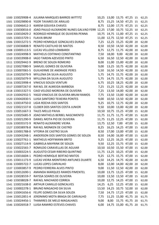 1500   133029908-4   JULIANA MARQUES BARROS WITTITZ         10,25   13,00   13,75   47,25   15   62,25
1501   133029890-8   YGOR TAVARES DE ARAUJO                  8,75   15,25   14,50   47,25   15   62,25
1502   133046412-3   KAREM GOUVEA CHAVES                     8,75   12,00   17,75   47,25   15   62,25
1503   133030016-0   JOAO PAULO ALEXANDRE NUNES GALVAO FERREIRA
                                                            12,25   17,00   10,75   52,25   10   62,25
1504   133010429-2   RODRIGO HENRIQUE DE OLIVEIRA PENNA     10,75   14,75   11,00   47,25   15   62,25
1505   133015729-1   FLAVIA BRUM                            11,00   12,75   12,50   47,25   15   62,25
1506   133015272-5   PEDRO HENRIQUE GONCALVES DURAO          7,25   12,25   15,25   42,00   20   62,00
1507   133036808-9   RENATO CASTILHO DE MATOS                8,50   10,50   14,50   42,00   20   62,00
1508   133005113-5   LUCAS VELLOSO LOMBARDI                  8,75   12,75   11,75   42,00   20   62,00
1509   133024998-9   MATHEUS COITINHO CONSTANTINO            7,50   18,00   9,00    42,00   20   62,00
1510   133019908-0   IAGO TARDIN AZEVEDO PINTO               6,50   16,50   12,50   42,00   20   62,00
1511   133029442-9   BRENO DE SOUZA ROMEIRO                  8,00   11,00   15,00   42,00   20   62,00
1512   133027080-9   SAMUEL GOMES DE OLIVEIRA                9,00   13,25   10,75   42,00   20   62,00
1513   133007065-5   GUILHERME DE ANDRADE PERES              5,50   16,50   14,50   42,00   20   62,00
1514   133025079-9   MYLLENA DA SILVA AUGUSTO                5,75   14,75   15,75   42,00   20   62,00
1515   133025079-9   MYLLENA DA SILVA AUGUSTO                5,75   14,75   15,75   42,00   20   62,00
1516   133023998-4   VINICIUS SOUZA VENTURI                  6,75   10,25   18,25   42,00   20   62,00
1517   133007267-0   RAFAEL DE ALMEIDA BARBOSA               7,25   15,25   12,25   42,00   20   62,00
1518   133015327-5   CAIO VELOSO MOREIRA DE OLIVEIRA         7,25   13,50   14,00   42,00   20   62,00
1519   133042932-5   YAGO VINICIUS DE OLIVEIRA BRUM RAMOS    7,75   13,50   13,00   42,00   20   62,00
1520   133042830-5   LUISA SANTORO TEIXEIRA PONTES           9,00   10,50   13,50   42,00   20   62,00
1521   133014750-0   LIGIA ROCHA DOS SANTOS                  9,25   10,75   12,75   42,00   20   62,00
1522   133021537-8   CLEBER DOS SANTOS COSTA JUNIOR          9,50   10,00   13,00   42,00   20   62,00
1523   133051667-3   TALES MELLO PAIVA                      10,50   10,75   15,25   47,00   15   62,00
1524   133025685-9   JOAO MATHEUS BERBEL NASCIMENTO         11,75   11,75   11,75   47,00   15   62,00
1525   133021290-9   DANIEL MOTA PIO DE OLIVEIRA            11,75   11,25   12,25   47,00   15   62,00
1526   133035572-9   RENATO ALEXANDRE VIEIRA                13,75   12,50   7,00    47,00   15   62,00
1527   133038978-8   RAFAEL MONKEN DE CASTRO                 8,25   16,25   14,25   47,00   15   62,00
1528   133001788-0   VITORIA DE CASTRO SILVA                 8,50   17,00   13,00   47,00   15   62,00
1529   133043248-1   ANDERSON DOS SANTOS GOMES DE SOUZA      8,50   14,00   16,00   47,00   15   62,00
1530   133027761-1   MATHEUS HOFFMANN BRITO                  9,25   12,25   16,25   47,00   15   62,00
1531   133027114-9   GABRIELA MAYRINK DE SOUZA               9,50   12,25   15,75   47,00   15   62,00
1532   133022565-7   ROMILDO CARAVELLAS DE AGUIAR           10,50   10,50   15,50   47,00   15   62,00
1533   133003224-5   AUGUSTO CESAR RIBEIRO QUINTINO         11,75   13,25   10,25   47,00   15   62,00
1534   133016604-1   PEDRO HENRIQUE BERTAO MATOS             9,25   12,75   15,75   47,00   15   62,00
1535   133011173-9   LUCAS VIEIRA MONTEIRO ANTUNES DUARTE    6,50   14,25   14,75   42,00   20   62,00
1536   133005722-7   LUCAS LOPES CARVALHO                    8,00   12,00   14,00   42,00   20   62,00
1537   133003857-9   PEDRO FERREIRA ALVES PINTO              9,00   11,50   12,50   42,00   20   62,00
1538   133012690-1   AMANDA MARQUES RAMOS PIMENTEL          10,00   13,75   13,25   47,00   15   62,00
1539   133028559-7   RAYSSA SOARES DE OLIVEIRA              10,00   13,50   13,50   47,00   15   62,00
1540   133038028-7   RAFAEL MACHADO CORREA                  10,00   12,75   14,25   47,00   15   62,00
1541   133021638-0   ARTHUR CAMILLO GONCALVES               14,25   6,25    12,25   47,00   15   62,00
1542   133002278-1   BRUNO MAGACHO DA SILVA                 13,50   14,25   10,75   52,00   10   62,00
1543   133041656-6   FELIPE GOMES DA SILVA SOUZA             7,50   14,75   17,25   47,00   15   62,00
1544   133012851-4   JERONIMO MOTA BRAGA DE CARVALHO         7,75   11,25   15,00   41,75   20   61,75
1545   133024456-1   THAMIRES DE MELO MAGALHAES              9,00   8,00    15,75   41,75   20   61,75
1546   133026918-7   LUISA RAMIRO ESTEVES CHAVES             6,00   14,75   15,00   41,75   20   61,75
 