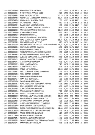 1829   133022631-4   RENAN BIDES DE ANDRADE                    7,50   10,00   14,25   39,25   20   59,25
1830   133006639-3   THADEU PIRES ARAUJO GOES                  8,25   12,50   10,25   39,25   20   59,25
1831   133016433-2   MARLON GOMES TOZZI                      10,25    9,75    14,00   44,25   15   59,25
1832   133008373-8   PEDRO LUIZ LANZILLOTTA DA FONSECA       10,25    11,75   12,00   44,25   15   59,25
1833   133026496-6   MARIA ALINE ALVES DA CRUZ                 7,50   12,75   16,50   44,25   15   59,25
1834   133022471-9   VICTOR LOPES TEIXEIRA                     8,50   15,75   11,50   44,25   15   59,25
1835   133033973-9   TIAGO URIAS SOARES NOVAES                 9,50   12,00   13,25   44,25   15   59,25
1836   133043939-0   SAULO ROBERTO PINHEIRO DE SOUZA           9,75   10,00   14,75   44,25   15   59,25
1837   133030198-0   ANDERSON MANSOLDO AGUIAR                10,00    12,75   11,50   44,25   15   59,25
1838   133001899-0   JEAN AMERICO TOME                         6,25   14,50   12,25   39,25   20   59,25
1839   133033145-0   CAIO PEREIRA COSTA                        6,75   11,75   14,00   39,25   20   59,25
1840   133029268-4   MATHEUS AMARANTE MACHADO                  7,00   9,00    16,25   39,25   20   59,25
1841   133012911-4   JOAO GUILHERME BIDOIA DE LIMA           11,75    6,25    14,50   44,25   15   59,25
1842   133007609-9   RAIZA PEREIRA DE AZEVEDO                  5,75   11,50   16,25   39,25   20   59,25
1843   133026906-6   FREDERICO CAVALCANTE DA SILVA BITTENCOURT
                                                             11,25    8,25    13,50   44,25   15   59,25
1844   133007100-6   MATHEUS D`AMATO CAMPOS                    8,50   14,50   12,75   44,25   15   59,25
1845   133027558-5   MARINA FERREIRA PASSOS                    8,25   6,00    16,50   39,00   20   59,00
1846   133015559-0   NICOLAS VERCOSA FIGUEIREDO WEBER          6,75   11,25   14,25   39,00   20   59,00
1847   133044233-3   VITOR LOBO ARRUDA DE MENDONCA             7,00   8,75    16,25   39,00   20   59,00
1848   133039693-2   LUCIANO GONCALVES AMADO DOS SANTOS        8,75   8,00    13,50   39,00   20   59,00
1849   133018510-2   BRUNNO BARROS E OLIVEIRA                  6,25   14,00   12,50   39,00   20   59,00
1850   133021467-1   IAN ANDRADE OBRACZKA                      7,25   9,75    14,75   39,00   20   59,00
1851   133020088-5   CAUE LEMES DA SILVA                       7,25   11,50   13,00   39,00   20   59,00
1852   133003565-4   LUCAS ROSADO PAES                         7,25   10,25   14,25   39,00   20   59,00
1853   133007592-0   PABLO LOPES PEREIRA                     10,00    10,25   13,75   44,00   15   59,00
1854   133009981-7   TALLES CAVALINI DE MELO MARTINS           7,75   11,75   16,75   44,00   15   59,00
1855   133020813-8   NIBIA CORREA CARDOSO                      8,50   11,50   15,50   44,00   15   59,00
1856   133026230-3   BERNARDO AMADO LAURIA                     9,25   10,75   14,75   44,00   15   59,00
1857   133032076-7   JUAN DIAS DE OLIVEIRA                     6,25   16,50   10,00   39,00   20   59,00
1858   133019618-0   DANIELA LINHARES LIMA                     6,25   12,50   14,00   39,00   20   59,00
1859   133032151-3   ROKILANE RAMOS DE REZENDE JUNIOR          6,25   12,50   14,00   39,00   20   59,00
1860   133005538-6   ERIC HUMBERTO DOS SANTOS                  6,50   11,75   14,25   39,00   20   59,00
1861   133035271-5   LUANA PINHEIRO GERALDO                    6,75   9,75    15,75   39,00   20   59,00
1862   133014636-6   PRISCILA CUNHA DOS SANTOS                 7,00   12,25   12,75   39,00   20   59,00
1863   133037002-6   THIAGO FERREIRA ROSSIGNOLI              11,00    15,25   6,75    44,00   15   59,00
1864   133022218-0   RENAN DA SILVA SERAFIM DE MIRANDA       11,00    12,50   9,50    44,00   15   59,00
1865   133018840-8   RAISSA RENATA PICORELLI WALTER            6,25   18,00   13,50   44,00   15   59,00
1866   133019642-6   VITOR CAMARA VIVIANI DOS SANTOS           6,25   16,25   15,25   44,00   15   59,00
1867   133010132-1   LUCAS CORPAS MARQUES FERNANDEZ            7,25   14,00   15,50   44,00   15   59,00
1868   133029027-0   BRUNA BARBOSA DE FIGUEIREDO               9,50   11,00   14,00   44,00   15   59,00
1869   133050093-6   DIOGO PIMENTEL ESMERALDO DE ALMEIDA     12,00    12,75   12,25   49,00   10   59,00
1870   133030826-0   CAROLINE GARCIA DA CRUZ CANELLAS          5,75   14,25   13,25   39,00   20   59,00
1871   133038187-3   PAULO CORDEIRO QUINTANS                   6,25   10,75   15,75   39,00   20   59,00
1872   133020039-0   ARTHUR FERREIRA FIGUEIRA                  5,50   20,00   13,00   44,00   15   59,00
1873   133010404-3   ROBERTHA CUNHA MENDONCA                   5,75   16,00   16,50   44,00   15   59,00
1874   133032858-2   GABRIEL BARCELLOS DE CARVALHO GOMES       7,50   11,50   17,50   44,00   15   59,00
1875   133046757-1   TANIA PENA BITTENCOURT                    8,75   15,75   10,75   44,00   15   59,00
 