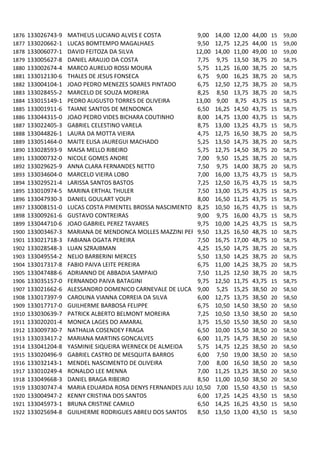 1876   133026743-9   MATHEUS LUCIANO ALVES E COSTA            9,00   14,00   12,00   44,00   15   59,00
1877   133020662-1   LUCAS BOMTEMPO MAGALHAES                 9,50   12,75   12,25   44,00   15   59,00
1878   133006077-1   DAVID FEITOZA DA SILVA                  12,00   14,00   11,00   49,00   10   59,00
1879   133005627-8   DANIEL ARAUJO DA COSTA                   7,75   9,75    13,50   38,75   20   58,75
1880   133002674-4   MARCO AURELIO ROSSI MOURA                5,75   11,25   16,00   38,75   20   58,75
1881   133012130-6   THALES DE JESUS FONSECA                  6,75   9,00    16,25   38,75   20   58,75
1882   133004104-1   JOAO PEDRO MENEZES SOARES PINTADO        6,75   12,50   12,75   38,75   20   58,75
1883   133028455-2   MARCELO DE SOUZA MOREIRA                 8,25   8,50    13,75   38,75   20   58,75
1884   133015149-1   PEDRO AUGUSTO TORRES DE OLIVEIRA        13,00   9,00    8,75    43,75   15   58,75
1885   133001911-6   TAIANE SANTOS DE MENDONCA                6,50   16,25   14,50   43,75   15   58,75
1886   133044315-0   JOAO PEDRO VIDES BICHARA COUTINHO        8,00   14,75   13,00   43,75   15   58,75
1887   133022405-3   GABRIEL CELESTINO VARELA                 8,75   13,00   13,25   43,75   15   58,75
1888   133044826-1   LAURA DA MOTTA VIEIRA                    4,75   12,75   16,50   38,75   20   58,75
1889   133051464-0   MAITE ELISA JAUREGUI MACHADO             5,25   13,50   14,75   38,75   20   58,75
1890   133028593-9   MAISA MELLO RIBEIRO                      5,75   12,75   14,50   38,75   20   58,75
1891   133000732-0   NICOLE GOMES ANDRE                       7,00   9,50    15,25   38,75   20   58,75
1892   133029625-9   ANNA CLARA FERNANDES NETTO               7,50   9,75    14,00   38,75   20   58,75
1893   133034604-0   MARCELO VIEIRA LOBO                      7,00   16,00   13,75   43,75   15   58,75
1894   133029521-4   LARISSA SANTOS BASTOS                    7,25   12,50   16,75   43,75   15   58,75
1895   133010974-5   MARINA ERTHAL THULER                     7,50   13,00   15,75   43,75   15   58,75
1896   133047930-3   DANIEL GOULART VOLPI                     8,00   16,50   11,25   43,75   15   58,75
1897   133008151-0   LUCAS COSTA PIMENTEL BROSSA NASCIMENTO 8,25     10,50   16,75   43,75   15   58,75
1898   133009261-6   GUSTAVO CONTREIRAS                       9,00   9,75    16,00   43,75   15   58,75
1899   133044710-6   JOAO GABRIEL PEREZ TAVARES               9,75   10,00   14,25   43,75   15   58,75
1900   133003467-3   MARIANA DE MENDONCA MOLLES MAZZINI PERPETU
                                                              9,50   13,25   16,50   48,75   10   58,75
1901   133021718-3   FABIANA OGATA PEREIRA                    7,50   16,75   17,00   48,75   10   58,75
1902   133028548-3   LUAN SZRAJBMAN                           4,25   15,50   14,75   38,75   20   58,75
1903   133049554-2   NELIO BARBERINI MERCES                   5,50   13,50   14,25   38,75   20   58,75
1904   133017317-8   FABIO PAIVA LEITE PEREIRA                6,75   11,00   14,25   38,75   20   58,75
1905   133047488-6   ADRIANNO DE ABBADIA SAMPAIO              7,50   11,25   12,50   38,75   20   58,75
1906   133035157-0   FERNANDO PAIVA BATAGINI                  9,75   12,50   11,75   43,75   15   58,75
1907   133021662-6   ALESSANDRO DOMENICO CARNEVALE DE LUCA 9,00      5,25    15,25   38,50   20   58,50
1908   133017397-9   CAROLINA VIANNA CORREIA DA SILVA         6,00   12,75   13,75   38,50   20   58,50
1909   133017717-0   GUILHERME BARBOSA FELIPPE                6,75   10,50   14,50   38,50   20   58,50
1910   133030639-7   PATRICK ALBERTO BELMONT MOREIRA          7,25   10,50   13,50   38,50   20   58,50
1911   133020201-4   MONICA LAGES DO AMARAL                   3,75   15,50   15,50   38,50   20   58,50
1912   133009730-7   NATHALIA COSENDEY FRAGA                  6,50   10,00   15,50   38,50   20   58,50
1913   133033417-2   MARIANA MARTINS GONCALVES                6,00   11,75   14,75   38,50   20   58,50
1914   133041204-8   YASMINIE SIQUEIRA WERNECK DE ALMEIDA     5,75   14,75   12,25   38,50   20   58,50
1915   133020496-9   GABRIEL CASTRO DE MESQUITA BARROS        6,00   7,50    19,00   38,50   20   58,50
1916   133032143-1   MENDEL NASCIMENTO DE OLIVEIRA            7,00   8,00    16,50   38,50   20   58,50
1917   133010249-4   RONALDO LEE MENNA                        7,00   11,25   13,25   38,50   20   58,50
1918   133049668-3   DANIEL BRAGA RIBEIRO                     8,50   11,00   10,50   38,50   20   58,50
1919   133030747-4   MARIA EDUARDA ROSA DENYS FERNANDES JULIO10,50   7,00    15,50   43,50   15   58,50
1920   133004947-2   KENNY CRISTINA DOS SANTOS                6,00   17,25   14,25   43,50   15   58,50
1921   133045973-1   BRUNA CRISTINE CAMILO                    6,50   14,25   16,25   43,50   15   58,50
1922   133025694-8   GUILHERME RODRIGUES ABREU DOS SANTOS     8,50   13,50   13,00   43,50   15   58,50
 