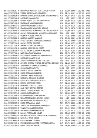 2064   133018157-7   LEONARDO ALMEIDA DOS SANTOS PEREIRA      9,25   12,00   12,00   42,50   15   57,50
2065   133035298-9   VICTOR BAPTISTA SCHNELLRATH              9,50   12,25   11,25   42,50   15   57,50
2066   133010826-2   MARCOS VINICIUS KOEBCKE DE MAGALHAES COUT7,75   14,25   17,75   47,50   10   57,50
2067   133029946-5   RODRIGO RAMOS LOIS                       6,50   9,00    15,25   37,25   20   57,25
2068   133002858-1   BRUNA RUBIM MATTOS CAPAVERDE             5,00   11,00   16,25   37,25   20   57,25
2069   133025110-0   WLADIMIR SOARES CAMPOS                   5,50   11,50   14,75   37,25   20   57,25
2070   133018031-5   JULIA GONCALVES BACHETTI                 5,75   10,50   15,25   37,25   20   57,25
2071   133008931-0   JOAO GABRIEL SABACK DE ARAUJO            6,00   11,75   13,50   37,25   20   57,25
2072   133028898-1   LUIZ GUSTAVO HUMPHRIES DE ARAUJO FROTA 6,75     10,00   13,75   37,25   20   57,25
2073   133047229-4   RAFAEL CARVALHO DE MENDONCA MIRANDA 7,00        9,00    14,25   37,25   20   57,25
2074   133043132-6   VICENTE PERUZZI MOREIRA                  7,75   8,25    13,50   37,25   20   57,25
2075   133017886-2   GABRIEL BARROS SAMPAIO                   6,50   16,00   13,25   42,25   15   57,25
2076   133023463-1   YAGO ANTONIO DE OLIVEIRA VELASCO         7,25   13,75   14,00   42,25   15   57,25
2077   133025396-6   RAFAEL COSTA DA HORA                     8,50   12,50   12,75   42,25   15   57,25
2078   133032208-8   JERLAN MANAIA DE ARAUJO                  8,50   12,00   13,25   42,25   15   57,25
2079   133043490-6   GABRIEL ROMEIRO DA COSTA                 8,00   13,50   12,75   42,25   15   57,25
2080   133016396-7   RAFAEL SAUER OLIVEIRA DE MORAES          9,75   13,75   9,00    42,25   15   57,25
2081   133015546-1   NATHALIA DANTAS VIANA                    4,00   11,75   17,50   37,25   20   57,25
2082   133038856-5   LAYANNE SIQUEIRA COSTA RODRIGUES         5,50   10,00   16,25   37,25   20   57,25
2083   133010305-5   RODRIGO FRANCA SILVA                     6,25   13,50   11,25   37,25   20   57,25
2084   133009006-3   THAMARA RODRIGUES BITTENCOURT            6,50   9,00    15,25   37,25   20   57,25
2085   133003737-0   HELOISA BEATRIZ TEOFILO DE MATTOS DOURADO6,50   12,50   11,75   37,25   20   57,25
2086   133025839-7   JULIA ROBERT CAMPOS MIRANDA              6,50   10,25   14,00   37,25   20   57,25
2087   133015750-5   LUCAS ALVES DA SILVA                    10,25   9,00    12,75   42,25   15   57,25
2088   133031735-8   NATALIA VICENTE SANTOS                   4,50   16,75   16,50   42,25   15   57,25
2089   133047700-3   HUGO CARVALHO VELOSO                     6,50   16,00   13,25   42,25   15   57,25
2090   133003304-8   JULIANA CHAPELIN TJADER                  6,50   13,25   16,00   42,25   15   57,25
2091   133003046-1   MARIANA DE FARIA OLIVEIRA                6,75   15,50   13,25   42,25   15   57,25
2092   133033898-2   FABIO WALAN DA SILVA SOUSA               7,25   16,50   11,25   42,25   15   57,25
2093   133009170-0   LETICIA CARNEIRO PITON                   7,75   12,50   14,25   42,25   15   57,25
2094   133025775-8   MARIANA SENTO SE COSTA                   7,75   12,25   14,50   42,25   15   57,25
2095   133013320-5   CAIO FILIPE SANTOS CORTES                8,75   13,00   11,75   42,25   15   57,25
2096   133037128-8   SERGIO LYRA DANTAS NETO                  9,25   12,00   11,75   42,25   15   57,25
2097   133043031-3   JULIA GONCALVES DIAS                     6,25   11,00   13,75   37,25   20   57,25
2098   133007559-5   RAMON OLIVEIRA DOS SANTOS                6,75   10,75   13,00   37,25   20   57,25
2099   133030080-0   LEILA MARTINS DOS SANTOS NUNES           8,00   5,25    16,00   37,25   20   57,25
2100   133029107-3   MATHEUS MACIEL DINIZ PACHECO             6,25   15,25   14,50   42,25   15   57,25
2101   133010107-9   HUGO CARVALHAL SILVA                     7,25   13,75   14,00   42,25   15   57,25
2102   133031364-8   JULIO JOSE BRANQUINHO MARQUES            6,75   6,50    17,00   37,00   20   57,00
2103   133016397-4   YAN CAVALCANTE BUARQUE                   5,25   14,25   12,25   37,00   20   57,00
2104   133007589-4   MATHEUS DO AMARAL SILVA                  5,25   10,75   15,75   37,00   20   57,00
2105   133010264-0   RAFAEL PEREIRA DE SOUZA                  6,00   11,50   13,50   37,00   20   57,00
2106   133008601-5   RODRIGO DOS SANTOS CARVALHO MIRANDA      6,75   7,25    16,25   37,00   20   57,00
2107   133022423-1   MICHELLE ANJO VIEIRA                     7,75   10,25   11,25   37,00   20   57,00
2108   133026685-3   CESAR BECKER TAVARES                     5,75   16,50   14,00   42,00   15   57,00
2109   133014179-6   PEDRO LUIS PARAVATO TAVARES DA SILVA     5,75   14,75   15,75   42,00   15   57,00
2110   133025760-5   FELIPE OLIVEIRA RIBEIRO                  6,00   18,00   12,00   42,00   15   57,00
 