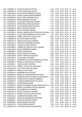 2205   133004017-4   NATHALIA VALLE DE FREITAS                 3,25   14,50   15,25   36,25   20   56,25
2206   133003742-0   LETICIA CALDAS DOS SANTOS                 4,00   11,75   16,50   36,25   20   56,25
2207   133032583-9   LUCAS PINTO WERNECK DE SOUZA              5,50   11,00   14,25   36,25   20   56,25
2208   133012198-2   LARISSA CUNHA PEREIRA MINARINI            6,25   9,25    14,50   36,25   20   56,25
2209   133045306-6   FELIPE TADEU CARDOSO FALLET               6,25   8,75    15,00   36,25   20   56,25
2210   133030629-0   BRENO ABRAMOVITCH MAY                     6,25   13,50   10,25   36,25   20   56,25
2211   133036756-0   GUILHERME MANICARDI CORREIA               5,75   15,00   14,75   41,25   15   56,25
2212   133017601-4   JOHNATAN OLIVEIRA MUSSAUER                7,75   11,50   14,25   41,25   15   56,25
2213   133025727-0   LUISA QUEIROZ LOPES DE SOUZA              4,25   12,50   15,25   36,25   20   56,25
2214   133004046-6   MYLLA COFFARO FERREIRA                    4,25   12,50   15,25   36,25   20   56,25
2215   133004046-6   MYLLA COFFARO FERREIRA                    4,25   12,50   15,25   36,25   20   56,25
2216   133017689-3   RAPHAEL GONCALVES BITTENCOURT DE SOUZA    5,25   12,00   13,75   36,25   20   56,25
2217   133032329-3   LUCAS TINOCO BARBOSA LEITE DA COSTA       5,75   8,50    16,25   36,25   20   56,25
2218   133006645-0   GABRIEL OTAVIO DA CUNHA COTA              6,00   11,50   12,75   36,25   20   56,25
2219   133000490-8   GUSTAVO ANDRE GOTARDO                     6,00   11,00   13,25   36,25   20   56,25
2220   133021013-9   MIGUEL ALVES GALLO PEREIRA                6,75   8,25    14,50   36,25   20   56,25
2221   133016514-2   PEDRO IVO FERNANDES CAMPOS                8,00   7,75    12,50   36,25   20   56,25
2222   133012096-2   THALINE DE JESUS FONSECA                  8,50   6,00    13,25   36,25   20   56,25
2223   133013609-4   FABIANA DE CARVALHO SILVA LAMEIRA         6,25   13,50   15,25   41,25   15   56,25
2224   133015208-4   ALANA GERMANO DE ABREU                    6,50   15,00   13,25   41,25   15   56,25
2225   133005093-0   DANIEL FLORDIO LEAL                       7,25   13,75   13,00   41,25   15   56,25
2226   133024682-2   GIULIA SANTANA DE SOUZA                   8,00   10,50   14,75   41,25   15   56,25
2227   133013340-8   JOSEPH TORRES KALTENECKER                 8,50   9,50    14,75   41,25   15   56,25
2228   133025792-9   JULIA RAMOS FAGUNDES                      8,75   9,00    14,75   41,25   15   56,25
2229   133018841-5   FERNANDO DOS SANTOS RODRIGUES JUNIOR      9,50   10,00   12,25   41,25   15   56,25
2230   133040589-7   MARCELLE MARCOLINO DE FRANCA              7,75   4,50    16,25   36,25   20   56,25
2231   133019821-7   JESSICA SUEMI HAYAKAWA                    6,00   12,25   17,00   41,25   15   56,25
2232   133017749-3   MARCUS VINICIUS DE LIMA ABREU             6,75   12,75   15,00   41,25   15   56,25
2233   133001678-9   FELIPE SANT ANNA DA GAMA                  7,50   13,00   13,25   41,25   15   56,25
2234   133008517-0   ISABELLA COSTA CHINI                      8,50   9,50    14,75   41,25   15   56,25
2235   133028140-3   MARIANNA AUGUSTO ZAO                      9,75   12,50   9,25    41,25   15   56,25
2236   133040200-4   KAREN DE OLIVEIRA BRESSER KULIKOFF       10,00   13,50   12,75   46,25   10   56,25
2237   133023217-8   ARIADINA ALVES OTAVIANO DO NASCIMENTO     2,75   13,50   17,00   36,00   20   56,00
2238   133007454-3   PEDRO KLOTZ DE ALMEIDA NOBREGA            4,00   13,50   14,50   36,00   20   56,00
2239   133028872-5   LEANDRO AMORIM PONTES DA SILVA            4,25   12,50   15,00   36,00   20   56,00
2240   133044975-1   PEDRO BRANCO FREIRE                       5,50   15,00   15,00   41,00   15   56,00
2241   133047978-7   ANDRE LUIZ BARROS DE MELO BENTES MATTA    6,50   12,75   15,25   41,00   15   56,00
2242   133039071-2   MARIA JULIA ARGOLO BATISTA SAMPAIO        7,75   8,25    17,25   41,00   15   56,00
2243   133039516-8   GUILHERME ALVES FERREIRA                  7,75   11,25   14,25   41,00   15   56,00
2244   133021056-6   RAFAEL GONCALVES CANARIO                  8,00   12,50   12,50   41,00   15   56,00
2245   133027427-3   RAPHAEL LUIZ DA SILVA DA ROCHA            9,25   11,00   11,50   41,00   15   56,00
2246   133029136-5   LEANDRO DE REZENDE ALVES                  8,00   10,25   14,75   41,00   15   56,00
2247   133038569-7   NATAN DO NASCIMENTO MEDEIROS              8,25   9,00    15,50   41,00   15   56,00
2248   133004638-7   MATHEUS PINHEIRO RAPOSO                  12,25   9,75    6,75    41,00   15   56,00
2249   133050828-1   BRUNA SBANO SALGUEIRO                     8,75   9,50    14,00   41,00   15   56,00
2250   133013172-0   TAYNA FERREIRA SANTOS                     2,50   17,25   13,75   36,00   20   56,00
2251   133002173-0   GUILHERME CODECEIRA QUEIROGA              5,50   14,25   10,75   36,00   20   56,00
 