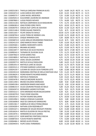 2299   133023158-5   THAYLLA CAROLINA FRANKLIN ALVES          6,25   14,00   14,25   40,75   15   55,75
2300   133022671-0   LUIZA GARCIA DOS SANTOS                  6,50   12,25   15,50   40,75   15   55,75
2301   133040573-7   LUKAS NICKEL MEDEIROS                    7,25   15,00   11,25   40,75   15   55,75
2302   133029241-0   GUILHERME LOUREIRO DE ANDRADE            7,50   11,25   14,50   40,75   15   55,75
2303   133007860-2   LUCAS PASSOS NOVAES                      7,75   16,00   9,25    40,75   15   55,75
2304   133013118-6   NATALIA CAMPANHA SILVA MADUREIRA         7,75   11,75   13,50   40,75   15   55,75
2305   133006585-0   JOAO PEDRO CORE PINTO                    8,25   10,50   13,75   40,75   15   55,75
2306   133028370-3   CARLOS ALEF LOPES DE ASEVEDO             8,50   11,50   12,25   40,75   15   55,75
2307   133015148-4   PEDRO GALAXE PIMENTEL                    9,25   8,75    13,50   40,75   15   55,75
2308   133031203-7   FELIPE DADALTO EWALD                    10,50   13,75   11,00   45,75   10   55,75
2309   133038794-0   LUCAS TERRA DE MORAES LEAL              12,00   11,75   10,00   45,75   10   55,75
2310   133032563-6   CAIQUE MIRANDA DIAS                      5,50   18,00   16,75   45,75   10   55,75
2311   133036872-0   LUCAS ARAUJO DRUMMOND FRANCKLIN         11,25   8,75    9,50    40,75   15   55,75
2312   133024513-0   JOAO MARCIO PAIVA TIMBO                  5,50   13,50   16,25   40,75   15   55,75
2313   133029360-1   GABRIEL MARCANTH COSTA                   6,25   15,00   13,25   40,75   15   55,75
2314   133023492-3   BRUNNA ACCARDO                           6,25   13,50   14,75   40,75   15   55,75
2315   133021047-7   MATHEUS DA SILVA PACHECO                 6,50   10,75   17,00   40,75   15   55,75
2316   133000543-3   TAYNARA DE OLIVEIRA SILVA                7,75   11,75   13,50   40,75   15   55,75
2317   133047902-9   ESTER GOMES PAIS                         8,25   15,75   13,50   45,75   10   55,75
2318   133033809-2   NATHALIA CHAGAS LEITE                    4,25   11,75   15,25   35,50   20   55,50
2319   133034233-0   JEDIEL SOUZA LAURIANO                    4,75   10,50   15,50   35,50   20   55,50
2320   133020977-0   MATEUS SCHULZ NOGUEIRA                   5,00   14,25   11,25   35,50   20   55,50
2321   133001931-9   MATHEUS LEME DE SOUZA                    6,50   11,75   10,75   35,50   20   55,50
2322   133033515-3   STEFANO GARRIGO LUDVICHAK                7,25   9,50    11,50   35,50   20   55,50
2323   133024159-7   LUCIANA DE SOUZA SILVA FERREIRA LEITE    5,00   12,00   18,50   40,50   15   55,50
2324   133023013-8   MARIANNA CRISTINA DE MELLO MATHIAS VALENTE
                                                              7,25   11,25   14,75   40,50   15   55,50
2325   133018624-3   PEDRO RENATO RICARDO RAMOS               8,25   12,75   11,25   40,50   15   55,50
2326   133007983-2   MATHEUS FRANZOLIN                        5,50   13,25   16,25   40,50   15   55,50
2327   133025478-3   VINICIUS MEZADRE BUZATO                  7,25   13,75   12,25   40,50   15   55,50
2328   133011290-5   BRUNO EDUARDO MORGADO                    8,00   9,50    15,00   40,50   15   55,50
2329   133040138-6   ANDERSON RAMOS MACHADO                  12,25   3,50    12,50   40,50   15   55,50
2330   133008155-9   CELSO LOUREIRO PESSOA DE MELO            5,00   15,25   10,25   35,50   20   55,50
2331   133034347-0   BERNARDO LAZARO PUSTILNIK                6,25   9,25    13,75   35,50   20   55,50
2332   133033212-5   CAYO BRANDAO RICON BALDESSARINI          6,50   9,25    13,25   35,50   20   55,50
2333   133018370-0   THAIS CEZAR SIQUEIRA                     6,50   11,25   11,25   35,50   20   55,50
2334   133010514-5   VICTOR VIGARIO BALLARINI                 6,75   10,50   11,50   35,50   20   55,50
2335   133031096-5   ISABELA VENEGAS CLAASSEN                 8,25   5,00    14,00   35,50   20   55,50
2336   133016698-8   IAGO DE CARVALHO GRANGEIRO               8,75   8,00    10,00   35,50   20   55,50
2337   133051581-7   GABRIELA DE MELO PENNA BRAGA             9,75   2,75    13,25   35,50   20   55,50
2338   133034209-4   NATHAN LEON ROZEMBLATT                   5,75   14,00   15,00   40,50   15   55,50
2339   133043167-1   BARBARA DE SOUZA ROVIGATI PEREIRA        6,25   15,00   13,00   40,50   15   55,50
2340   133016624-4   MATEUS OLIVEIRA DE PAULA FREITAS         7,00   15,50   11,00   40,50   15   55,50
2341   133013474-1   HERMANN DA SILVA GOMES                   7,00   12,00   14,50   40,50   15   55,50
2342   133021157-9   IGOR MARTINS FONTENELE ROCHA             7,50   11,00   14,50   40,50   15   55,50
2343   133008726-0   FLAVIO PEIXOTO MARTINS                   7,75   13,00   12,00   40,50   15   55,50
2344   133004486-3   MOISES ALVES PESSOA                      8,00   14,50   10,00   40,50   15   55,50
2345   133029459-6   FILIPE CASAL FERNANDES                   8,25   11,50   12,50   40,50   15   55,50
 