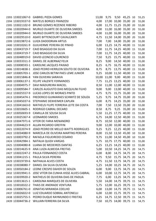 2393   133021067-0   GABRIEL PIZZA GOMES                      13,00   9,75    9,50    45,25   10   55,25
2394   133019337-0   MATEUS BORGES FRANZOSI                    4,00   17,00   10,00   35,00   20   55,00
2395   133021102-0   BRUNO GOMES REZENDE RIBEIRO               4,00   11,75   15,25   35,00   20   55,00
2396   133020944-0   MURILO DUARTE DE OLIVEIRA SIMOES          4,00   11,00   16,00   35,00   20   55,00
2397   133020944-0   MURILO DUARTE DE OLIVEIRA SIMOES          4,00   11,00   16,00   35,00   20   55,00
2398   133029510-0   ASAFE BITTENCOURT CAVALCANTI              4,75   11,50   14,00   35,00   20   55,00
2399   133019872-6   LUIZA DADOORIAN ARTUS                     7,00   7,00    14,00   35,00   20   55,00
2400   133010261-9   GUILHERME PEREIRA DE PINHO                6,00   13,25   14,75   40,00   15   55,00
2401   133043719-7   CAIO BISAGGIO DA SILVA                    7,00   11,75   14,25   40,00   15   55,00
2402   133043719-7   CAIO BISAGGIO DA SILVA                    7,00   11,75   14,25   40,00   15   55,00
2403   133048919-0   DAVID LEONCIO LOURENCO                    7,50   9,25    15,75   40,00   15   55,00
2404   133033311-3   DANIEL DE ALBERNAZ FELIX                  8,25   9,00    14,50   40,00   15   55,00
2405   133008593-1   CAROLINE JACQUES PAIXAO                   8,25   6,75    16,75   40,00   15   55,00
2406   133014838-1   JOAO PEDRO HERRLEIN SOUTO DE OLIVEIRA     8,75   8,75    13,75   40,00   15   55,00
2407   133005703-1   JOSE CARLOS BETIM PAES LEME JUNIOR        9,25   10,00   11,50   40,00   15   55,00
2408   133015846-8   YAN OLIVEIRA SARAIVA                     10,00   11,00   9,00    40,00   15   55,00
2409   133006137-1   FELIPE VALENTE FERNANDES                  7,75   11,25   13,25   40,00   15   55,00
2410   133004975-7   DAVI MADUREIRA MACIEL                     8,50   11,00   12,00   40,00   15   55,00
2411   133009584-7   CARLOS AUGUSTO DIAS MEQUILINI FILHO       9,00   9,00    13,00   40,00   15   55,00
2412   133025557-9   LUCAS LOPES DE MORAES PINTO               4,75   9,75    15,75   35,00   20   55,00
2413   133045474-1   FREDERICO GUIMARAES SCHMITZ DE SOUZA      5,25   9,75    14,75   35,00   20   55,00
2414   133045037-6   STEPHANIE DEXHEIMER CAPLAN                6,00   8,75    14,25   35,00   20   55,00
2415   133041663-0   MATHEUS FILIPE FERRERIA LEITE DA COSTA    7,00   7,50    13,50   35,00   20   55,00
2416   133010605-1   RODRIGO CABRAL DECARO                     8,50   8,75    9,25    35,00   20   55,00
2417   133050693-9   CAMILLA DE SOUSA SILVA                    5,50   11,25   17,75   40,00   15   55,00
2418   133025367-4   LEONARDO SIMOES                           6,75   14,00   12,50   40,00   15   55,00
2419   133047971-6   VITOR DE FARIA MENANDRO                   8,75   10,50   12,00   40,00   15   55,00
2420   133044623-9   ALLAN RICARDO GREFFIN                     9,00   12,00   10,00   40,00   15   55,00
2421   133022074-9   JOAO PEDRO DE MELLO WATTS RODRIGUES       9,25   9,25    12,25   40,00   15   55,00
2422   133034080-9   MARCELA DE OLIVEIRA MARTINS PEREIRA       8,00   15,50   13,50   45,00   10   55,00
2423   133003792-2   RAFAELA FIGUEIREDO CESARIO                9,75   11,00   14,50   45,00   10   55,00
2424   133042984-1   NATALIA QUIZA VARGAS                      5,75   10,75   17,75   40,00   15   55,00
2425   133004080-8   LUANA DE MEDEIROS DANTAS                  6,25   13,25   14,25   40,00   15   55,00
2426   133014635-9   ANA LUIZA ALMEIDA FREITAS                 5,00   10,50   14,25   34,75   20   54,75
2427   133022247-2   PAULA FERNANDEZ COSTA                     6,00   8,00    14,75   34,75   20   54,75
2428   133041215-1   PAULA SILVA PEREIRA                       4,75   9,50    15,75   34,75   20   54,75
2429   133019739-6   NATHALIA ALVES COSTA                      4,75   11,50   13,75   34,75   20   54,75
2430   133038080-7   DANIEL DA SILVA OLIVEIRA                  5,25   14,00   10,25   34,75   20   54,75
2431   133050184-2   LEONE CRESPO DAHER DE SOUZA               6,00   9,00    13,75   34,75   20   54,75
2432   133019941-5   JOSE VITOR DA CUNHA HISSE ALVES CABRAL    6,00   10,00   12,75   34,75   20   54,75
2433   133039920-2   MATHEUS DE OLIVEIRA DIAS DE PADUA         7,75   6,00    13,25   34,75   20   54,75
2434   133013615-1   CAROLINA MARQUES DE OLIVEIRA              5,50   14,00   14,75   39,75   15   54,75
2435   133018322-2   THAIS DE ANDRADE VENTURA                  5,75   12,00   16,25   39,75   15   54,75
2436   133006761-0   JONATAS MIRANDA COELHO                    6,00   13,00   14,75   39,75   15   54,75
2437   133026022-0   LUIZ EDUARDO SOBRAL ANTONELLI             6,00   12,00   15,75   39,75   15   54,75
2438   133025755-5   PEDRO DUQUE RAYMUNDO E FREITAS            6,25   14,75   12,50   39,75   15   54,75
2439   133044736-2   WILLIAN FERREIRA DA SILVA                 7,50   10,75   14,00   39,75   15   54,75
 