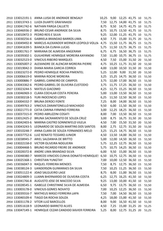 2910   133012191-1   ANNA LUISA DE ANDRADE BENGALY          10,25   9,00    12,25   41,75   10   51,75
2911   133013743-1   LUIZA DUARTE GRAFANASSI                 7,50   12,75   14,00   41,75   10   51,75
2912   133041742-6   NATHAN PARGA CALUETE                    8,75   9,50    14,75   41,75   10   51,75
2913   133046936-2   BRUNO CESAR ANDRADE DA SILVA            8,75   10,75   13,50   41,75   10   51,75
2914   133010472-3   PEDRO REIS E SILVA                      9,25   12,00   11,25   41,75   10   51,75
2915   133030256-6   GABRIELA BRANDAO BARROS LIMA            4,50   7,75    15,00   31,75   20   51,75
2916   133049492-8   MARCUS ALEXANDER WERNER LEOPOLD VOLLMER,75
                                                             4      15,50   11,75   36,75   15   51,75
2917   133041639-5   BIANCA DA CUNHA LUCAS                   5,75   11,50   13,75   36,75   15   51,75
2918   133001761-7   MARIANA DE ALMEIDA ANGERAMI             6,75   6,75    16,50   36,75   15   51,75
2919   133039302-1   GUILHERME HENRIQUE MOREIRA KAYANOKI     7,50   11,00   10,75   36,75   15   51,75
2920   133032523-0   VINICIUS RIBEIRO MARQUES                4,50   7,50    15,00   31,50   20   51,50
2921   133005007-2   ALEXANDRE DE ALENCAR MOREIRA PIERRE     4,75   10,25   11,75   31,50   20   51,50
2922   133019042-3   DIANA MARIA GARCIA CORREA               4,00   13,00   10,50   31,50   20   51,50
2923   133023272-0   PEDRO HENRIQUE ROCHA PIMENTEL           5,25   12,00   9,00    31,50   20   51,50
2924   133006619-0   MARINA ROCHE MOREIRA                    3,25   15,25   14,75   36,50   15   51,50
2925   133000886-7   GABRIEL CARNEIRO DE CAMPOS              3,75   12,00   17,00   36,50   15   51,50
2926   133043362-6   PEDRO GABRIEL DE OLIVEIRA CUSTODIO      3,75   11,75   17,25   36,50   15   51,50
2927   133023244-5   MATEUS GIACOMO                          4,25   12,75   15,25   36,50   15   51,50
2928   133046969-3   CLARA COCHLAR COSTA PEREIRA             5,00   13,00   13,50   36,50   15   51,50
2929   133030218-5   YURI INOCENCIO LOPES                    6,25   11,50   12,50   36,50   15   51,50
2930   133004332-7   BRUNA DEROCI FONTE                      7,25   8,00    14,00   36,50   15   51,50
2931   133049763-2   VINICIUS ZARANTONELLO MACHADO           9,50   6,00    11,50   36,50   15   51,50
2932   133021771-0   CATIA CARINA FIRMINO FERREIRA           3,00   12,25   18,25   36,50   15   51,50
2933   133037315-0   PEDRO ABRUZZINI COSATI                  8,00   7,00    13,50   36,50   15   51,50
2934   133012425-2   BRUNA SACRAMENTO DE SOUZA CRUZ          3,00   8,75    16,75   31,50   20   51,50
2935   133042403-6   MARINA CASTRO SONNENFELD VILELA         4,50   7,00    15,50   31,50   20   51,50
2936   133043243-5   LEONARDO DE SOUZA MARTINS DOS SANTOS    8,00   2,75    12,75   31,50   20   51,50
2937   133010248-7   ANNA CLARA DE SOUZA FERNANDES MELO      3,25   15,25   14,75   36,50   15   51,50
2938   133037752-6   LUIZ RENATO TESSARO JUNIOR              4,50   13,50   14,00   36,50   15   51,50
2939   133038945-7   ARIEL SALDANHA DE BRITTO                5,00   12,00   14,50   36,50   15   51,50
2940   133022158-0   VICTOR OLIVEIRA NOGUEIRA                5,75   12,25   12,75   36,50   15   51,50
2941   133004468-5   BRUNO RICARDO FREIRE DE ANDRADE         5,75   10,75   14,25   36,50   15   51,50
2942   133028372-8   ANDRE LIMA BRANDAO SILVA                6,00   9,50    15,00   36,50   15   51,50
2943   133048380-7   MARCOS VINICIOS CUNHA DONATO HENRIQUES 6,50    10,75   12,75   36,50   15   51,50
2944   133025368-1   CHRISTIAN YUNGTAY                       7,00   10,00   12,50   36,50   15   51,50
2945   133036047-3   RAQUEL FERREIRA MENDES                  7,50   8,75    12,75   36,50   15   51,50
2946   133038124-3   UANDERSON GUIMARAES DA SILVA            7,50   10,25   11,25   36,50   15   51,50
2947   133051122-4   JOAO SALGUEIRO LAGE                     8,75   8,00    11,00   36,50   15   51,50
2948   133024809-3   LUANN BHERNARDO DE OLIVEIRA COSTA       6,25   12,75   16,25   41,50   10   51,50
2949   133041766-8   AUGUSTO JOSE DE MACEDO SILVA            9,25   13,00   10,00   41,50   10   51,50
2950   133028545-1   ISABELLE CHRISTINNE SILVA DE ALMEIDA    6,50   9,75    13,75   36,50   15   51,50
2951   133003178-0   VINICIUS GOMES NOVATO                   7,00   10,25   12,25   36,50   15   51,50
2952   133039316-7   MATHEUS MASCI FERREIRA LAPA             7,50   7,00    14,50   36,50   15   51,50
2953   133040109-4   TIAGO DA ROCHA SOUZA                    4,25   18,00   15,00   41,50   10   51,50
2954   133031178-2   VITOR LUIZ BARCELLOS                    8,00   9,00    16,50   41,50   10   51,50
2955   133051618-9   LEONARDO BARRETO ALVES                  4,50   7,25    15,00   31,25   20   51,25
2956   133047149-1   HENRIQUE CEZAR CANDIDO XAVIER FERREIRA  5,25   8,00    12,75   31,25   20   51,25
 