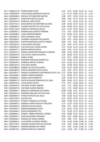 2957   133001211-8   PEDRO HERDY ALVES                        5,25   6,75    14,00   31,25   20   51,25
2958   133008283-9   TAISA PASSOS RODRIGUES MIGUEL            1,75   11,75   16,00   31,25   20   51,25
2959   133001888-6   NATALIA VICTORIA DOS SANTOS              4,00   9,75    13,50   31,25   20   51,25
2960   133040617-3   CAROLYNE PIRES DE SOUSA                  4,00   9,50    13,75   31,25   20   51,25
2961   133033342-0   DANIELLA LOPES PINTO                     4,00   7,75    15,50   31,25   20   51,25
2962   133037721-0   DIEGO BENTO DE MEDEIROS SILVEIRA         5,00   10,50   10,75   31,25   20   51,25
2963   133040843-4   THUANY CRISTINY DA JUSTA SILVA           5,00   12,00   14,25   36,25   15   51,25
2964   133031134-8   RODOLFO TARTAGLIA SOUZA                  5,25   13,25   12,50   36,25   15   51,25
2965   133005987-2   RODRIGO DOS SANTOS FERREIRA              5,75   8,25    16,50   36,25   15   51,25
2966   133039588-7   LUCAS SERODIO RIBEIRO                    5,75   12,00   12,75   36,25   15   51,25
2967   133036061-2   CAIO LOURENCO VIDAL                      6,25   7,75    16,00   36,25   15   51,25
2968   133033834-5   TAYANNE LOUREIRO PAIS DUARTE             6,50   8,75    14,50   36,25   15   51,25
2969   133044369-1   EVERTON MARTINS SCHOTTS RAMOS            9,00   9,75    8,50    36,25   15   51,25
2970   133032923-2   LUISA NUNES AZEVEDO                      3,25   9,00    15,75   31,25   20   51,25
2971   133044974-4   LUIS PAULO DE LUCENA LEMOS               3,75   12,50   11,25   31,25   20   51,25
2972   133008277-1   BRUNO MARTINS MOTA                       4,00   9,50    13,75   31,25   20   51,25
2973   133033631-2   DANIELA MONTEIRO MESQUITA PEREIRA        4,00   11,25   12,00   31,25   20   51,25
2974   133002919-9   LUIS FELIPE LEMOS DA COSTA               4,50   10,00   12,25   31,25   20   51,25
2975   133004429-7   DANIEL RUBIN                             5,25   8,75    12,00   31,25   20   51,25
2976   133023750-0   MARIANA CARVALHO QUINTELLA               3,75   13,00   15,75   36,25   15   51,25
2977   133040978-5   GABRIELA PRATES TEIXEIRA                 4,25   12,50   15,25   36,25   15   51,25
2978   133001307-0   ELISA REIS FAVERO                        4,50   13,00   14,25   36,25   15   51,25
2979   133024889-4   GABRIEL DE SOUZA OLIVEIRA                4,50   12,25   15,00   36,25   15   51,25
2980   133043987-8   VINICIUS MAGNO COSTA RUSSO               5,50   9,50    15,75   36,25   15   51,25
2981   133019053-7   DANIELA GUIMARAES CANTANHEDE SETTE E CAM5,75    10,50   14,25   36,25   15   51,25
2982   133016400-1   GABRIEL PEREIRA MENDES                   5,75   10,00   14,75   36,25   15   51,25
2983   133038850-1   CAMILA COSTA BARRETO                     6,00   12,50   11,75   36,25   15   51,25
2984   133044017-9   MATEUS AGUIAR RODRIGUES DE LIMA          6,00   10,50   13,75   36,25   15   51,25
2985   133040722-9   LUCAS REGES COUTO                        7,75   9,75    11,00   36,25   15   51,25
2986   133024207-6   CAETANO DUARTE RIBEIRO                   9,25   7,75    10,00   36,25   15   51,25
2987   133024207-6   CAETANO DUARTE RIBEIRO                   9,25   7,75    10,00   36,25   15   51,25
2988   133030981-7   MARCELA FERNANDES DO PRADO              10,00   12,00   9,25    41,25   10   51,25
2989   133014015-3   WANESSA MALVAR LEITE DA SILVA            6,75   13,00   14,75   41,25   10   51,25
2990   133038387-4   THIAGO PETRUTES DE JESUS                 7,00   15,00   12,25   41,25   10   51,25
2991   133031320-3   LIN SHR UEN                              8,75   10,50   13,25   41,25   10   51,25
2992   133034263-9   PATRICK THOMAS DE OLIVEIRA               9,00   11,00   12,25   41,25   10   51,25
2993   133044903-2   GABRIELA SIMAO PADILHA TREFZGER          3,75   11,25   12,50   31,25   20   51,25
2994   133029836-3   LARISSA SILVA DE SOUZA                   4,00   8,75    14,50   31,25   20   51,25
2995   133036055-5   RODRIGO BARBOSA ALVES                    4,75   10,25   11,50   31,25   20   51,25
2996   133033489-1   OTAVIO MEDEIROS TITO                     5,75   13,50   11,25   36,25   15   51,25
2997   133008836-1   GABRIEL TORRES PIMENTEL CORREA           6,50   10,00   13,25   36,25   15   51,25
2998   133024825-7   ALAN GUILHERME PINHEIRO                  8,50   9,25    10,00   36,25   15   51,25
2999   133002665-5   VANESSA DE SOUZA GOMES                   8,75   9,00    9,75    36,25   15   51,25
3000   133008281-4   JULIA FREIRE ALLEMAO FERRAO              2,50   11,00   15,00   31,00   20   51,00
3001   133017730-1   ISADORA PALMA PINTO DE OLIVEIRA          3,75   9,50    14,00   31,00   20   51,00
3002   133026901-0   MARINA BARROSO DE FARIAS                 5,75   8,50    11,00   31,00   20   51,00
3003   133038776-2   RAMON PORTO DE SAMPAIO                   6,25   11,00   7,50    31,00   20   51,00
 