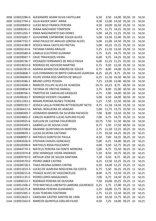 3098   133022286-0   ALEXANDRE ADAM SILVA CASTELLAN              6,50   3,50    14,00   30,50   20   50,50
3099   133027794-2   JULIA KAISER SANT` ANNA                     4,50   12,00   14,50   35,50   15   50,50
3100   133020849-0   LUCAS BELO FRANCA PEREIRA                   4,50   10,00   16,50   35,50   15   50,50
3101   133006341-5   DIANA MACHADO TOMPSON                       4,75   11,75   14,25   35,50   15   50,50
3102   133051265-7   ERIKA NASCIMENTO DAS DORES                  5,00   14,25   11,25   35,50   15   50,50
3103   133025682-7   GUILHERME CAPIBERIBE SOUZA ALVES            5,00   13,50   12,00   35,50   15   50,50
3104   133047732-7   JOAO PAULO DE ARAUJO LOROSA ALVES           5,00   11,00   14,50   35,50   15   50,50
3105   133024188-9   JESSICA MAIA CASTILHO FREITAS               5,00   10,25   15,25   35,50   15   50,50
3106   133026143-6   TATIANA FARIAS ARAUJO                       5,25   11,50   13,50   35,50   15   50,50
3107   133020580-4   CAMILA ELEUTERIO GUSMAO                     5,75   9,25    14,75   35,50   15   50,50
3108   133039047-7   CAUE TRAVASSOS VIEIRA                       6,00   9,25    14,25   35,50   15   50,50
3109   133038736-7   VICENZZO FERNANDES DE MELO PAIVA            6,00   12,25   11,25   35,50   15   50,50
3110   133019653-0   RODRIGO DE AZEVEDO MARTINS                  6,75   9,50    12,50   35,50   15   50,50
3111   133026781-0   ADANIA APARECIDA RIBEIRO DE SOUZA           6,75   8,00    14,00   35,50   15   50,50
3112   133036868-7   LUIS FERNANDO DE BRITO CARVALHO ALMEIDA     8,25   10,25   8,75    35,50   15   50,50
3113   133030690-0   FELIPE VIEIRA DOS SANTOS DE MELLO           6,25   11,50   16,50   40,50   10   50,50
3114   133014586-2   BRUNO LOPES PESSOA                          7,25   13,00   13,00   40,50   10   50,50
3115   133016048-3   MARCOS FELLIPE ALVES DE ALMEIDA            10,75   10,25   8,75    40,50   10   50,50
3116   133030856-9   TATIANA DE FREITAS RANGEL                   3,75   8,00    15,00   30,50   20   50,50
3117   133008766-5   TIMOTEO DE CARVALHO VASQUES                 4,75   7,00    14,00   30,50   20   50,50
3118   133038182-7   RODRIGO VICENTE CALABRIA                    5,00   6,50    14,00   30,50   20   50,50
3119   133011393-2   RENAN PEREIRA NUNES TEIXEIRA                5,25   7,50    12,50   30,50   20   50,50
3120   133009192-7   JESSICA LAILLA FERREIRA BITTENCOURT NETO    4,75   11,50   14,50   35,50   15   50,50
3121   133036417-6   RAFAEL NOGUEIRA DE ARAGAO                   5,00   11,75   13,75   35,50   15   50,50
3122   133008309-7   LEONARDO BARROS DA SILVEIRA PACHECO         7,00   8,00    13,50   35,50   15   50,50
3123   133024802-2   CARLOS ALBERTO LUCAS SUPLINO FILHO          7,00   6,75    14,75   35,50   15   50,50
3124   133034925-6   SUELLEN DE LUCENA FIGUEIREDO               10,75   7,50    11,50   40,50   10   50,50
3125   133034349-5   GABRIELLA DE SOUSA LIVIO                    8,75   5,50    17,50   40,50   10   50,50
3126   133033708-0   DAIANNE QUINTANILHA MARTINS                 2,75   11,50   13,25   30,25   20   50,25
3127   133009829-1   LUCAS SILVEIRA CAETANO                      2,75   10,50   14,25   30,25   20   50,25
3128   133008097-3   MATHEUS GORITO DE PAULA                     4,50   7,00    14,25   30,25   20   50,25
3129   133042026-9   STEFHAN CHAVES GONCALEZ                     5,00   6,25    14,00   30,25   20   50,25
3130   133018398-0   MATHEUS ROSA POLICARPO                      4,00   9,50    12,75   30,25   20   50,25
3131   133044774-3   MATEUS PEREIRA DA FONTE MOREIRA             5,00   4,75    15,50   30,25   20   50,25
3132   133015974-8   JOSE HENRIQUE VIEIRA ANDRADE                5,50   8,50    10,75   30,25   20   50,25
3133   133009792-0   ARTHUR JOSE DE SOUZA SANTANA                7,50   6,50    8,75    30,25   20   50,25
3134   133034570-0   PEDRO JABER CASTRO                          4,25   13,50   13,25   35,25   15   50,25
3135   133038728-5   THAIS REGINA GOMES CINTRA                   4,50   14,00   12,25   35,25   15   50,25
3136   133011653-3   LUCAS DE ALMEIDA NOGUEIRA DA COSTA          6,75   5,50    16,25   35,25   15   50,25
3137   133028215-6   THIAGO ALVES DE VASCONCELOS                 8,00   6,75    12,50   35,25   15   50,25
3138   133031135-5   PEDRO LOPES MAGALHAES                       7,00   6,75    14,50   35,25   15   50,25
3139   133006553-7   RODRIGO PEREIRA DE OLIVEIRA                 7,50   10,00   10,25   35,25   15   50,25
3140   133051506-2   TITO MATHEUS LIBERATO LAMEIRA LOURENCO      6,25   5,75    17,00   35,25   15   50,25
3141   133016575-8   MARIANA PEREIRA GUIMARAES                   2,25   10,00   15,75   30,25   20   50,25
3142   133025305-1   ELISA TEIXEIRA FOGTMAN                      2,75   12,25   12,50   30,25   20   50,25
3143   133012810-1   CAROLINA CASTRO SANTOS DE LIMA              3,50   10,50   12,75   30,25   20   50,25
3144   133001563-0   MARCOS QUINTELA COELHO FILHO                4,50   7,25    14,00   30,25   20   50,25
 
