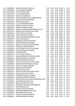 3192   133003089-9   BEATRIZ AZEVEDO CAMPELLO                   4,50   10,50   15,50   35,00   15   50,00
3193   133008090-2   LUCAS FERNANDES BRAGA                      4,75   11,50   14,00   35,00   15   50,00
3194   133017066-6   ITALO DOS REIS LOPES                       5,00   12,25   12,75   35,00   15   50,00
3195   133012153-0   LUCAS CARONI EMILIO                        5,00   10,75   14,25   35,00   15   50,00
3196   133028351-8   IAGO VIOTTI RAMALHO                        5,00   10,50   14,50   35,00   15   50,00
3197   133024402-0   VITOR FERNANDO SILVA GOMES PEREIRA         5,00   10,00   15,00   35,00   15   50,00
3198   133035741-3   CAMILA DELFINO FERNANDES                   5,25   8,50    16,00   35,00   15   50,00
3199   133032626-8   MILENA DIAS CABRAL                         5,75   10,00   13,50   35,00   15   50,00
3200   133009320-9   LUCAS CHRISOSTIMO FARAH                    6,25   9,25    13,25   35,00   15   50,00
3201   133023230-0   PEDRO PAULO ZOTTI CUNHA                    6,50   9,50    12,50   35,00   15   50,00
3202   133003365-3   PEDRO FELIZARDO SANTOS                     7,25   7,25    13,25   35,00   15   50,00
3203   133042449-5   ROMULO FERNANDO DOMINGOS DA SILVA          7,50   9,25    10,75   35,00   15   50,00
3204   133025776-5   MARCOS ALVES GONCALVES JUNIOR              9,00   4,50    12,50   35,00   15   50,00
3205   133002461-5   FELIPE LOPES DE OLIVEIRA                   4,75   13,50   17,00   40,00   10   50,00
3206   133022198-6   DANILO ALENCAR DE ABREU                    6,00   13,00   15,00   40,00   10   50,00
3207   133022156-6   LUCAS MARTINHO CARNEIRO DA SILVA           6,00   16,00   12,00   40,00   10   50,00
3208   133009419-3   LUCAS ALVES MOTHE                          4,50   8,75    12,25   30,00   20   50,00
3209   133049507-2   JEMIMA DE SOUZA FORTUNATO                  3,50   10,25   17,75   35,00   15   50,00
3210   133025452-7   BEATRIZ PROESCHOLD BRAVIN                  3,75   14,25   13,25   35,00   15   50,00
3211   133011413-7   NATHALIA FONSECA LESSA BUGARIM             4,50   11,50   14,50   35,00   15   50,00
3212   133017983-6   MARLON DE ASSIS MODESTO                    5,00   14,50   10,50   35,00   15   50,00
3213   133025990-5   LUCAS GOMES DA SILVA CLEVELARIO            5,75   12,00   11,50   35,00   15   50,00
3214   133029045-9   LARISSA BARBOZA DE FRANCA                  7,00   10,75   10,25   35,00   15   50,00
3215   133044587-0   EDUARDO VINAS                              7,75   8,75    10,75   35,00   15   50,00
3216   133043857-3   LUCAS VIEIRA MEIRELLES                     7,00   14,50   11,50   40,00   10   50,00
3217   133034357-7   EDNO RODRIGUES DE MOURA JUNIOR            11,50   11,75   10,25   45,00    5   50,00
3218   133028382-4   MARCELA RODRIGUES CLAUDIO                  5,75   9,50    8,75    29,75   20   49,75
3219   133003001-0   ESDRAS RODRIGUES MENDES                    6,00   4,00    13,75   29,75   20   49,75
3220   133018468-7   LUIZ PAULO SILVA PAIVA DE OLIVEIRA         3,50   11,00   11,75   29,75   20   49,75
3221   133033084-3   DIEGO OLIVEIRA MANSO DE ARAUJO             4,50   7,50    13,25   29,75   20   49,75
3222   133027380-5   RAFAEL DA CUNHA HAMANO                     2,00   15,25   15,50   34,75   15   49,75
3223   133051486-8   BRUNO DE LIMA MOURO                        4,00   11,00   15,75   34,75   15   49,75
3224   133025102-9   MATHEUS SILVA LIMA                         4,50   12,00   13,75   34,75   15   49,75
3225   133044176-5   ARTHUR DE MATTOS PEREIRA COUTO             4,50   11,50   14,25   34,75   15   49,75
3226   133040825-6   DANIELLE DA CUNHA NUNES                    5,25   10,25   14,00   34,75   15   49,75
3227   133034302-9   GIOVANNI SOARES DE ALMEIDA                 5,75   11,75   11,50   34,75   15   49,75
3228   133031664-4   CAROLINA CYPRIANO FERREIRA                 6,00   9,75    13,00   34,75   15   49,75
3229   133025971-0   CARLOS HENRIQUE BARCELOS RODRIGUES JUNI    7,00   8,75    12,00   34,75   15   49,75
3230   133029039-1   GUILHERME DAFLON FELGA                     7,00   10,25   10,50   34,75   15   49,75
3231   133004595-8   MAYARA FERREIRA DA SILVA                   4,75   8,25    17,00   34,75   15   49,75
3232   133021234-0   BERNARDO SIQUEIRA DO NASCIMENTO            5,00   14,50   10,25   34,75   15   49,75
3233   133037372-7   JOAO DIONYSO ACHE                          7,00   9,25    11,50   34,75   15   49,75
3234   133043422-6   MATHEUS GOTHE MOREIRA                      7,25   6,75    13,50   34,75   15   49,75
3235   133030263-0   LEONARDO ROMEIRO SANTIAGO                  7,25   11,75   8,50    34,75   15   49,75
3236   133018859-0   ANA CAROLINA DE PAULA                      4,00   9,25    12,50   29,75   20   49,75
3237   133041751-5   HUGO DE OLIVEIRA AMANCIO                   4,75   9,50    10,75   29,75   20   49,75
3238   133020098-1   GABRIEL MIRANDA TEIXEIRA                   3,50   13,50   14,25   34,75   15   49,75
 