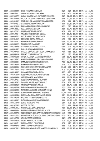 3427   133048082-5   CAIO FERNANDES GOMES                       8,25   4,25    13,00   33,75   15   48,75
3428   133004650-1   CAROLINA TORRES BICHARA                    3,50   9,75    17,00   33,75   15   48,75
3429   133026597-9   LUCAS MAGALHAES ESPINOSA FERREIRA          4,25   12,00   13,25   33,75   15   48,75
3430   133016399-9   VICTOR EDUARDO MEDEIROS DE FREITAS         4,50   12,00   12,75   33,75   15   48,75
3431   133014196-7   MATHEUS DE MORAES VIEIRA PEIXOTO           6,50   9,00    11,75   33,75   15   48,75
3432   133028731-7   GABRIEL OLIVEIRA DA SILVA                  2,00   10,25   14,50   28,75   20   48,75
3433   133028291-8   PAULA BELLAS FREITAS CONCEICAO             4,75   7,25    12,00   28,75   20   48,75
3434   133001208-2   JULIA OLIVEIRA E SILVA                     3,50   13,75   13,00   33,75   15   48,75
3435   133013728-5   HELENA MOREIRA LEITAO                      4,50   9,00    15,75   33,75   15   48,75
3436   133001221-4   ANA BEATRIZ LEITE DE SOUZA                 4,75   11,25   13,00   33,75   15   48,75
3437   133004406-2   VITOR MENDONCA TAVARES                     5,00   10,75   13,00   33,75   15   48,75
3438   133028185-5   EDUARDO COSTA RAPHAEL                      5,50   9,00    13,75   33,75   15   48,75
3439   133042478-7   PAMELA NEVES DE ABREU                      6,00   10,00   11,75   33,75   15   48,75
3440   133030892-5   TAIS ROCHA CLARKSON                        6,25   12,50   8,75    33,75   15   48,75
3441   133015299-9   GABRIEL CRESPO DO AMARAL                   6,50   4,25    16,50   33,75   15   48,75
3442   133006198-7   PHILLIP DE OLIVEIRA MAIA                   7,00   9,25    10,50   33,75   15   48,75
3443   133019070-8   GISELLE OLIVEIRA DE SOUZA LARANJEIRA       7,00   8,50    11,25   33,75   15   48,75
3444   133039351-6   BRUNO TEIXEIRA PRATES                      9,25   2,25    13,00   33,75   15   48,75
3445   133029813-9   VITOR ALMEIDA MARIANO DA ROSA              6,00   10,75   16,00   38,75   10   48,75
3446   133027564-2   ALAN GUIMARAES DA CUNHA CHAGAS             6,75   13,25   12,00   38,75   10   48,75
3447   133004833-1   SAMUEL SENA SOARES SANTANA                 7,00   12,25   12,50   38,75   10   48,75
3448   133022948-8   ALEXIA CRISTINA PIMENTEL                   7,50   7,75    16,00   38,75   10   48,75
3449   133038883-2   PAULO VINICIUS BRITO DOS SANTOS           11,50   4,00    11,75   38,75   10   48,75
3450   133021884-4   IAGO SANTANA DE MORAES                     3,75   10,75   15,50   33,75   15   48,75
3451   133001495-9   JULIANA IGNACIO DA SILVA                   4,75   8,75    15,50   33,75   15   48,75
3452   133010500-0   JOSE VINICIUS VICTORINO GOMES              5,00   12,75   11,00   33,75   15   48,75
3453   133050053-0   YAN MIRANDA MACHADO                        5,00   10,75   13,00   33,75   15   48,75
3454   133046971-1   JOSE EDUARDO PEREZ BLANCO                  6,25   8,00    13,25   33,75   15   48,75
3455   133041474-3   GABRIEL SOUSA MOTTA BURLE                  6,50   9,50    11,25   33,75   15   48,75
3456   133023341-9   ANDRESA VIEIRA DE MELO                     6,75   11,75   8,50    33,75   15   48,75
3457   133020868-6   BARBARA DA CRUZ RODRIGUES                  7,75   6,00    12,25   33,75   15   48,75
3458   133043493-8   PATRICK MACHADO MIRANDA FRENK              8,25   7,00    10,25   33,75   15   48,75
3459   133015035-0   JOAO CARLOS BRANDAO REBERTE               11,75   6,00    9,25    38,75   10   48,75
3460   133043864-8   CAMILA DA SILVA CARVALHO GAMA              5,25   16,25   12,00   38,75   10   48,75
3461   133016917-6   NICOLAS FELIPE CONLEY RAFFO                6,00   14,00   12,75   38,75   10   48,75
3462   133013569-7   DIOGO PALADINO SOARES BEIRAO               5,00   10,00   8,50    28,50   20   48,50
3463   133021587-0   LUCAS MARQUES HILL                         1,50   8,75    16,75   28,50   20   48,50
3464   133025724-9   VICTOR FREITAS                             2,75   9,00    14,00   28,50   20   48,50
3465   133000649-2   RAPHAEL DA SILVA BARBOSA                   4,50   10,00   14,50   33,50   15   48,50
3466   133000683-4   RAISA CRISTINA RODRIGUES ALVES             6,00   9,75    11,75   33,50   15   48,50
3467   133010427-8   PEDRO FELIPE DOS SANTOS PEREIRA SOARES RIBEIRO
                                                                6,75   9,50    10,50   33,50   15   48,50
3468   133037160-5   ANDRE VITOR SOUZA DA SILVA CHRYSOSTOMO 6,75       9,25    10,75   33,50   15   48,50
3469   133025978-0   LAIS SLEIMAN MOREIRA                       4,25   8,50    16,50   33,50   15   48,50
3470   133036795-9   INGRA ARAGAO BEZERRA                       5,25   10,00   13,00   33,50   15   48,50
3471   133029517-1   CAMILA FROES FIGUEIREDO                    5,50   9,25    13,25   33,50   15   48,50
3472   133020727-8   LARISSA DIAS DE OLIVEIRA                   8,50   4,25    12,25   33,50   15   48,50
3473   133036763-5   PEDRO HENRIQUE DOS SANTOS FERNANDES        4,00   10,00   15,50   33,50   15   48,50
 