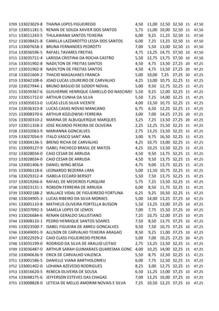 3709   133023029-8   THAINA LOPES FIGUEIREDO                4,50   11,00   12,50   32,50   15   47,50
3710   133051181-5   RENAN DE SOUZA XAVIER DOS SANTOS       5,75   11,00   10,00   32,50   15   47,50
3711   133011243-5   THULAWANA SANTOS TEIXEIRA              6,00   9,25    11,25   32,50   15   47,50
3712   133038421-8   CAMILLA LAZZAROTTO LESSA DOS SANTOS    6,00   7,25    13,25   32,50   15   47,50
3713   133007658-3   BRUNA FERNANDES PEDROTTI               7,00   5,50    13,00   32,50   15   47,50
3714   133036596-5   RAFAEL TAVARES FREITAS                 4,75   13,25   14,75   37,50   10   47,50
3715   133035711-4   LARISSA CRISTINA DA ROCHA CASTRO       5,50   12,75   13,75   37,50   10   47,50
3716   133031902-8   NADILTON DE FREITAS SANTOS             4,50   4,75    13,50   27,25   20   47,25
3717   133031902-8   NADILTON DE FREITAS SANTOS             4,50   4,75    13,50   27,25   20   47,25
3718   133021604-2   THACIO MAGALHAES FRANCA                5,00   10,00   7,25    27,25   20   47,25
3719   133042108-6   JOAO LUCAS LOUREIRO DE CARVALHO        4,25   13,00   10,75   32,25   15   47,25
3720   133027944-1   BRUNO BASILIO DE GODOY NOVAL           5,00   9,50    12,75   32,25   15   47,25
3721   133039367-6   GUILHERME HENRIQUE CAMELLO DO NASCIMENTO
                                                            5,50   9,25    12,00   32,25   15   47,25
3722   133051712-0   ARTHUR CUNHA DA SILVA                  5,50   7,25    14,00   32,25   15   47,25
3723   133035013-0   LUCAS LELIS SILVA VICENTE              4,00   13,50   10,75   32,25   15   47,25
3724   133036323-8   LUCAS CASAS NOVAS MANCANO              6,75   6,50    12,25   32,25   15   47,25
3725   133008370-6   ARTHUR KOZLOWSKI FERREIRA              3,00   7,00    14,25   27,25   20   47,25
3726   133030310-2   MARINA DE ALBUQUERQUE MARQUES          3,25   7,25    13,50   27,25   20   47,25
3727   133011358-3   JOSE RICARDO PEREIRA DE OLIVEIRA       2,25   12,25   15,50   32,25   15   47,25
3728   133032063-9   MARIANNA GONCALVES                     2,75   13,25   13,50   32,25   15   47,25
3729   133027054-9   ITALO VASCO SANT`ANA                   3,00   9,75    16,50   32,25   15   47,25
3730   133004136-5   BRENO RICHA DE CARVALHO                4,25   10,75   13,00   32,25   15   47,25
3731   133009127-9   ISABEL PACHECO BRASIL DE MATOS         4,25   10,25   13,50   32,25   15   47,25
3732   133028034-0   CAIO CESAR DE ARRUDA                   4,50   9,50    13,75   32,25   15   47,25
3733   133028034-0   CAIO CESAR DE ARRUDA                   4,50   9,50    13,75   32,25   15   47,25
3734   133001406-9   DANIEL WING BESSA                      4,75   9,00    13,75   32,25   15   47,25
3735   133006118-6   LEONARDO BEZERRA LIMA                  5,00   11,50   10,75   32,25   15   47,25
3736   133029312-4   ISABELA ECCARD BERSOT                  5,50   7,50    13,75   32,25   15   47,25
3737   133019266-6   RAFAEL DE MEDEIROS FURQUIM             5,75   7,25    13,50   32,25   15   47,25
3738   133023131-1   ROBSON FERREIRA DE ARRUDA              6,00   8,50    11,75   32,25   15   47,25
3739   133002188-2   WALLACE VIDAL DE FIGUEIREDO FORTUNA    6,25   9,25    10,50   32,25   15   47,25
3740   133034905-3   LUCAS RIBEIRO DA SILVA MORAES          5,00   14,00   13,25   37,25   10   47,25
3741   133005133-8   MATHEUS OLIVEIRA PORTELLA BUSSON       5,50   13,25   13,00   37,25   10   47,25
3742   133037092-3   SAMELA LOPES DE LEMOS                  7,00   7,75    15,50   37,25   10   47,25
3743   133026684-6   RENAN GERALDO SALUSTIANO               7,25   10,75   12,00   37,25   10   47,25
3744   133008133-1   PEDRO HENRIQUE SANTOS SOARES           7,50   8,50    13,75   37,25   10   47,25
3745   133023500-7   ISABEL FIGUEIRA DE ABREU GONCALVES     9,50   7,50    10,75   37,25   10   47,25
3746   133049091-9   ALLISON DE CARVALHO TEIXEIRA ARAGAO    8,50   9,25    11,00   37,25   10   47,25
3747   133022929-2   CAIO CLASS FIGUEIREDO PEREIRA          5,00   7,00    10,25   27,25   20   47,25
3748   133035199-0   RODRIGO DA SILVA DE ARAUJO LEITAO      2,75   13,25   13,50   32,25   15   47,25
3749   133036487-0   ARTHUR SARAH GUIMARAES QUARESMA GONCALVES
                                                            4,00   10,25   14,00   32,25   15   47,25
3750   133040636-9   ERICK DE CARVALHO VALENCA              5,50   8,75    12,50   32,25   15   47,25
3751   133001586-5   DANIELLE VIANA BARTHOLOMEU             6,00   7,75    12,50   32,25   15   47,25
3752   133001402-0   LOHANA AZEVEDO RODRIGUES               8,25   3,00    12,75   32,25   15   47,25
3753   133016620-5   REBECA OLIVEIRA DE SOUSA               6,50   11,25   13,00   37,25   10   47,25
3754   133048175-6   JEFFERSON ESTEVES DAS CHAGAS           7,00   13,25   10,00   37,25   10   47,25
3755   133008828-0   LETICIA DE MELLO AMORIM NOVAIS E SILVA 7,25   10,50   12,25   37,25   10   47,25
 