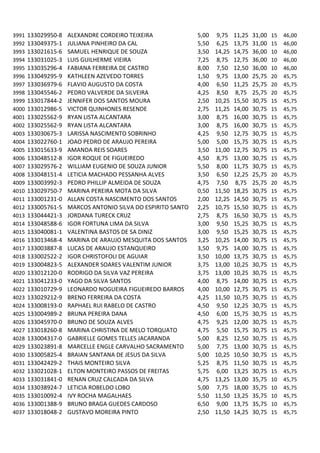 3991   133029950-8   ALEXANDRE CORDEIRO TEIXEIRA              5,00   9,75    11,25   31,00   15   46,00
3992   133049375-1   JULIANA PINHEIRO DA CAL                  5,50   6,25    13,75   31,00   15   46,00
3993   133021615-6   SAMUEL HENRIQUE DE SOUZA                 3,50   14,25   14,75   36,00   10   46,00
3994   133031025-3   LUIS GUILHERME VIEIRA                    7,25   8,75    12,75   36,00   10   46,00
3995   133035296-4   FABIANA FERREIRA DE CASTRO               8,00   7,50    12,50   36,00   10   46,00
3996   133049295-9   KATHLEEN AZEVEDO TORRES                  1,50   9,75    13,00   25,75   20   45,75
3997   133036979-6   FLAVIO AUGUSTO DA COSTA                  4,00   6,50    11,25   25,75   20   45,75
3998   133045546-2   PEDRO VALVERDE DA SILVEIRA               4,25   8,50    8,75    25,75   20   45,75
3999   133017844-2   JENNIFER DOS SANTOS MOURA                2,50   10,25   15,50   30,75   15   45,75
4000   133012986-5   VICTOR QUINHONES RESENDE                 2,75   11,25   14,00   30,75   15   45,75
4001   133025562-9   RYAN LISTA ALCANTARA                     3,00   8,75    16,00   30,75   15   45,75
4002   133025562-9   RYAN LISTA ALCANTARA                     3,00   8,75    16,00   30,75   15   45,75
4003   133030675-3   LARISSA NASCIMENTO SOBRINHO              4,25   9,50    12,75   30,75   15   45,75
4004   133022760-1   JOAO PEDRO DE ARAUJO PEREIRA             5,00   5,00    15,75   30,75   15   45,75
4005   133015633-9   AMANDA REIS SOARES                       3,50   11,00   12,75   30,75   15   45,75
4006   133048512-8   IGOR ROQUE DE FIGUEIREDO                 4,50   8,75    13,00   30,75   15   45,75
4007   133029576-2   WILLIAM EUGENIO DE SOUZA JUNIOR          5,50   8,00    11,75   30,75   15   45,75
4008   133048151-4   LETICIA MACHADO PESSANHA ALVES           3,50   6,50    12,25   25,75   20   45,75
4009   133003992-3   PEDRO PHILLIP ALMEIDA DE SOUZA           4,75   7,50    8,75    25,75   20   45,75
4010   133029750-7   MARINA PEREIRA MOTA DA SILVA             0,50   11,50   18,25   30,75   15   45,75
4011   133001231-0   ALLAN COSTA NASCIMENTO DOS SANTOS        2,00   12,25   14,50   30,75   15   45,75
4012   133005761-5   MARCOS ANTONIO SILVA DO ESPIRITO SANTO   2,25   10,75   15,50   30,75   15   45,75
4013   133044421-3   JORDANA TURECK CRUZ                      2,75   8,75    16,50   30,75   15   45,75
4014   133048588-6   IGOR FORTUNA LIMA DA SILVA               3,00   9,50    15,25   30,75   15   45,75
4015   133040081-1   VALENTINA BASTOS DE SA DINIZ             3,00   9,50    15,25   30,75   15   45,75
4016   133013468-4   MARINA DE ARAUJO MESQUITA DOS SANTOS     3,25   10,25   14,00   30,75   15   45,75
4017   133003887-8   LUCAS DE ARAUJO ESTANQUEIRO              3,50   9,75    14,00   30,75   15   45,75
4018   133002522-2   IGOR CHRISTOFOLI DE AGUIAR               3,50   10,00   13,75   30,75   15   45,75
4019   133004823-5   ALEXANDER SOARES VALENTIM JUNIOR         3,75   13,00   10,25   30,75   15   45,75
4020   133012120-0   RODRIGO DA SILVA VAZ PEREIRA             3,75   13,00   10,25   30,75   15   45,75
4021   133041233-0   YAGO DA SILVA SANTOS                     4,00   8,75    14,00   30,75   15   45,75
4022   133010729-9   LEONARDO NOGUEIRA FIGUEIREDO BARROS      4,00   10,00   12,75   30,75   15   45,75
4023   133029212-9   BRENO FERREIRA DA COSTA                  4,25   11,50   10,75   30,75   15   45,75
4024   133008193-0   RAPHAEL RUI RABELO DE CASTRO             4,50   9,50    12,25   30,75   15   45,75
4025   133004989-2   BRUNA PEREIRA DANA                       4,50   6,00    15,75   30,75   15   45,75
4026   133045970-0   BRUNO DE SOUZA ALVES                     4,75   9,25    12,00   30,75   15   45,75
4027   133018260-8   MARINA CHRISTINA DE MELO TORQUATO        4,75   5,50    15,75   30,75   15   45,75
4028   133004317-0   GABRIELLE GOMES TELLES JACARANDA         5,00   8,25    12,50   30,75   15   45,75
4029   133023891-8   MARCELLE ENGLE CARVALHO SACRAMENTO       5,00   7,75    13,00   30,75   15   45,75
4030   133005825-4   BRAIAN SANTANA DE JESUS DA SILVA         5,00   10,25   10,50   30,75   15   45,75
4031   133042429-2   THAIS MONTEIRO SILVA                     5,25   8,75    11,50   30,75   15   45,75
4032   133021028-1   ELTON MONTEIRO PASSOS DE FREITAS         5,75   6,00    13,25   30,75   15   45,75
4033   133031841-0   RENAN CRUZ CALCADA DA SILVA              4,75   13,25   13,00   35,75   10   45,75
4034   133038924-7   LETICIA ROBELDO LOBO                     5,00   7,75    18,00   35,75   10   45,75
4035   133010092-4   IVY ROCHA MAGALHAES                      5,50   11,50   13,25   35,75   10   45,75
4036   133001388-9   BRUNO BRAGA GUEDES CARDOSO               6,50   9,00    13,75   35,75   10   45,75
4037   133018048-2   GUSTAVO MOREIRA PINTO                    2,50   11,50   14,25   30,75   15   45,75
 