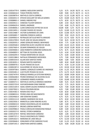 4038   133014779-9   GABRIEL NOGUEIRA SANTOS                 3,25   9,75    14,50   30,75   15   45,75
4039   133046016-0   TIAGO PEREIRA FONTES                    4,00   9,00    13,75   30,75   15   45,75
4040   133039879-4   MATHEUS COSTA CORREIA                   4,25   11,25   11,00   30,75   15   45,75
4041   133026451-4   OTAVIO GOULART DE MELLO GOMES           4,25   10,00   12,25   30,75   15   45,75
4042   133008865-3   DANIEL RIBEIRO PAZ                      4,75   8,50    12,75   30,75   15   45,75
4043   133020411-1   VANESSA TULHER SARAIVA                  6,00   2,50    16,25   30,75   15   45,75
4044   133040629-4   DANIEL ANDRADE                          7,50   4,00    11,75   30,75   15   45,75
4045   133038606-2   LUAN CONCEICAO AFFRO DA SILVA          10,00   9,00    6,75    35,75   10   45,75
4046   133013495-1   VIVIANE PASSOS DE SOUZA                 6,25   12,00   11,25   35,75   10   45,75
4047   133013488-7   VICTOR GUIMARAES DE LIMA                6,50   12,00   10,75   35,75   10   45,75
4048   133050685-7   ISADORA FONSECA GARCIA                  7,00   9,50    12,25   35,75   10   45,75
4049   133049063-4   REYNALDO DETULIO MOTTA ARAGAO           7,25   12,75   8,50    35,75   10   45,75
4050   133013709-0   FELIPE JOSE DE SOUZA DONATO             7,50   8,25    12,50   35,75   10   45,75
4051   133020593-2   JAIME GERALDO RANGEL BENVINDO           8,50   7,75    11,00   35,75   10   45,75
4052   133020568-0   JHONATAN ALVES VALERIO DE SOUZA         2,00   14,25   12,25   30,50   15   45,50
4053   133027669-4   ZELMIR FERNANDES DE SOUZA               2,50   10,50   15,00   30,50   15   45,50
4054   133039400-2   JOAO ROBERTO CORDEIRO GONCALVES         4,75   8,75    12,25   30,50   15   45,50
4055   133040003-5   BETTINA DE OLIVEIRA ASSIS               5,25   6,50    13,50   30,50   15   45,50
4056   133050294-4   THIAGO MONTEIRO DE SOUZA                5,75   6,00    13,00   30,50   15   45,50
4057   133031388-0   NATALIA FERNANDES MEDEIROS              3,75   7,00    16,00   30,50   15   45,50
4058   133003354-0   ALLAN DOS SANTOS VIEIRA                 8,00   5,00    9,50    30,50   15   45,50
4059   133018301-2   RENAN SANTOS SAMPAIO                    3,00   8,50    16,00   30,50   15   45,50
4060   133000970-2   FELIPE PAIXAO DA SILVA                  4,75   4,50    11,50   25,50   20   45,50
4061   133002287-0   GUILHERME DE SOUSA SILVA                2,25   10,50   15,50   30,50   15   45,50
4062   133039738-6   GABRIEL GONZALEZ GOMES DE ANDRADE       2,50   11,25   14,25   30,50   15   45,50
4063   133035481-2   LUIZ FELIPE PESSOA DA SILVA             2,75   12,75   12,25   30,50   15   45,50
4064   133027479-0   ROMULO MARIELLA ESTEVAM BORGES          3,25   10,00   14,00   30,50   15   45,50
4065   133046208-0   PEDRO HENRIQUE DE OLIVEIRA SILVA        3,50   9,00    14,50   30,50   15   45,50
4066   133035987-3   LEONARDO RAMOS ALMEIDA                  3,50   10,00   13,50   30,50   15   45,50
4067   133004371-5   MATHEUS CASTELLO BRANCO AMORIM          4,00   9,25    13,25   30,50   15   45,50
4068   133025733-8   HUR MOSHMANI DINIZ RIBEIRO              4,25   7,75    14,25   30,50   15   45,50
4069   133015169-4   ISAAC SAMIR CALDAS HERMIDA FELICIANO    4,25   7,00    15,00   30,50   15   45,50
4070   133037902-5   PAULA POLONINI BESSA                    4,25   7,00    15,00   30,50   15   45,50
4071   133014582-3   RENAN DIAS FOLLY                        4,50   8,50    13,00   30,50   15   45,50
4072   133008033-6   PEDRO LIMA DO NASCIMENTO                4,50   8,00    13,50   30,50   15   45,50
4073   133024466-8   IAM SERAFIM SOARES                      4,75   9,25    11,75   30,50   15   45,50
4074   133032111-8   GABRIEL MARINHO DA SILVA                4,75   8,50    12,50   30,50   15   45,50
4075   133025956-3   MARISTELA CIARA RIBEIRO ALVES           5,00   8,75    11,75   30,50   15   45,50
4076   133040653-0   DIOGO VASCONCELLOS DE ALMEIDA           5,00   5,00    15,50   30,50   15   45,50
4077   133020247-3   BRUNO LORENA MARTINS                    5,50   6,25    13,25   30,50   15   45,50
4078   133029986-0   PAOLA CARVALHO DAMACENO ROQUE           6,00   5,00    13,50   30,50   15   45,50
4079   133020257-0   RAFAEL STORCH BARBOSA                   6,25   6,25    11,75   30,50   15   45,50
4080   133051670-9   RAFAEL MACHADO CARDOSO                  8,00   1,00    13,50   30,50   15   45,50
4081   133007727-2   PAULO VASCONCELOS TORRES                4,75   13,50   12,50   35,50   10   45,50
4082   133041022-5   MARIANA DE LIMA MELLO                   4,75   12,50   13,50   35,50   10   45,50
4083   133039668-0   EDMUNDO VITOR CARDOSO FILHO             5,50   11,25   13,25   35,50   10   45,50
4084   133047145-2   JONATHAN SANTOS CABRAL                  6,25   9,00    14,00   35,50   10   45,50
 