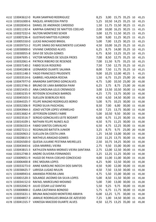 4132   133043612-0   RUAN SAMPAIO RODRIGUEZ                 8,25   3,00    15,75   35,25   10   45,25
4133   133016300-6   RAQUEL APARECIDA PINTO                 5,25   10,50   14,25   35,25   10   45,25
4134   133028343-6   DANIEL DE ANDRADE CARDOSO              1,50   11,75   15,50   30,25   15   45,25
4135   133011192-4   KARYNA GIMENEZ DE MATTOS COELHO        2,00   10,00   16,25   30,25   15   45,25
4136   133027222-6   NILTON MONTEIRO SCHER                  3,00   12,75   11,50   30,25   15   45,25
4137   133007236-4   GUSTAVO MATTOS FLORIDO                 5,00   9,00    11,25   30,25   15   45,25
4138   133005550-0   LUCAS MACHADO BRASIL                   5,00   7,00    13,25   30,25   15   45,25
4139   133039753-2   FELIPE SIMAS DO NASCIMENTO LUCIANO     4,50   10,00   16,25   35,25   10   45,25
4140   133030000-0   VIVIANE CARDOSO ALVES                  6,25   8,75    14,00   35,25   10   45,25
4141   133030055-8   DAVI DE SOUZA GOMES                    6,75   8,50    13,25   35,25   10   45,25
4142   133047695-1   VICTOR MORAES DE SOUZA FROES           7,00   8,50    12,75   35,25   10   45,25
4143   133032061-4   PATRICK RIBEIRO DE RESENDE             7,00   11,50   9,75    35,25   10   45,25
4144   133037140-2   FABIO SILVA ROGERIO                    7,50   7,50    12,75   35,25   10   45,25
4145   133045280-8   LEONARDO DUARTE SALAMA                 8,00   7,50    11,75   35,25   10   45,25
4146   133031148-3   YAGO FRANCISCO PRUDENTE                9,00   10,25   12,00   40,25    5   45,25
4147   133033514-6   GABRIEL HOLANDA ROCHA                  1,50   6,75    15,25   25,00   20   45,00
4148   133047977-0   ANANDRA SARTORIO GONCALVES             4,75   5,00    10,50   25,00   20   45,00
4149   133013746-3   BRUNO DE LIMA BARBOSA PAIM             6,25   3,75    8,75    25,00   20   45,00
4150   133015435-2   ANA CAROLINA LELIS CREMASCO            3,00   13,50   10,50   30,00   15   45,00
4151   133003235-9   REYDSON SCHUENCK BARROS                4,25   7,75    13,75   30,00   15   45,00
4152   133045503-5   SUELLEN SEIBERLICK REIS                4,50   6,50    14,50   30,00   15   45,00
4153   133044325-7   FELIPE MAGNO RODRIGUES BORIO           5,00   9,75    10,25   30,00   15   45,00
4154   133032306-9   PEDRO SILVA PASCHOAL                   8,50   7,00    6,00    30,00   15   45,00
4155   133043964-3   JOAO VICTOR LOPES VERMELHO             4,50   7,25    13,75   30,00   15   45,00
4156   133013682-4   JEFFERSON GOMES FABRE                  5,00   10,50   9,50    30,00   15   45,00
4157   133023516-7   SERGIO GONCALVES LEITE BODART          6,00   6,75    11,25   30,00   15   45,00
4158   133014109-1   NATHAN FELIPE NUNES ALO                4,50   9,75    11,25   30,00   15   45,00
4159   133036333-4   FABIO SANTOS CARVALHO                  6,50   4,75    12,25   30,00   15   45,00
4160   133027211-2   REGINALDO BATISTA JUNIOR               3,25   8,75    9,75    25,00   20   45,00
4161   133026963-2   SUELLEN DA COSTA LIMA                  1,25   14,50   13,00   30,00   15   45,00
4162   133028815-9   MATHEUS ARAGAO GOMES                   2,50   11,25   13,75   30,00   15   45,00
4163   133026500-0   QUESIA JULIANE PESTANA MEIRELLES       2,50   10,75   14,25   30,00   15   45,00
4164   133043443-6   LIDIA MARRIEL VIEIRA                   2,75   9,50    15,00   30,00   15   45,00
4165   133043815-3   KATHLEEN MARIA MORAES VIEIRA SANTANA   2,75   12,00   12,50   30,00   15   45,00
4166   133012748-3   ANDRE OLIVEIRA FERNANDES               3,25   12,25   11,25   30,00   15   45,00
4167   133009051-9   HUGO DE PAIVA COELHO CONCEICAO         4,00   11,00   11,00   30,00   15   45,00
4168   133006400-8   ERIC MOURA LOPES                       4,25   9,00    12,50   30,00   15   45,00
4169   133033273-0   ANNE KAROLINE NOCCHI DOS SANTOS        4,50   9,00    12,00   30,00   15   45,00
4170   133038425-7   LARISSA LUGAO MULIN                    4,50   7,50    13,50   30,00   15   45,00
4171   133048943-6   AMANDA PEREIRA LIMA                    4,75   5,50    15,00   30,00   15   45,00
4172   133001520-3   SOLANGE JACOMO DA SILVA LOPES          5,00   8,50    11,50   30,00   15   45,00
4173   133034152-0   RAFAEL MARCELINO MOIANO                5,00   7,00    13,00   30,00   15   45,00
4174   133032042-9   JULIO CESAR LUZ DANTAS                 5,50   9,25    9,75    30,00   15   45,00
4175   133000800-2   CLARA CASTANHA BONOSO                  5,75   6,75    11,75   30,00   15   45,00
4176   133035631-1   BRUNA MACHADO MONTEIRO AMAYA           6,00   12,25   5,75    30,00   15   45,00
4177   133004857-3   JAMILIE RODRIGUES BRAGA DE AZEVEDO     7,25   1,00    14,50   30,00   15   45,00
4178   133041315-7   VANESSA MACEDO DUARTE ALVES            4,50   12,75   13,25   35,00   10   45,00
 