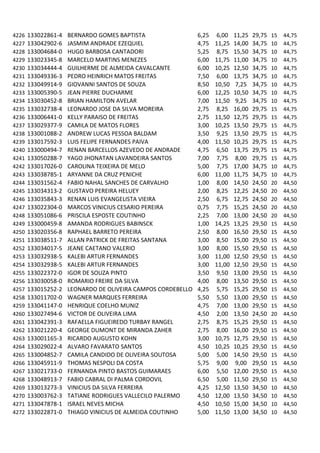 4226   133022861-4   BERNARDO GOMES BAPTISTA                  6,25   6,00    11,25   29,75   15   44,75
4227   133042902-6   JASMIM ANDRADE EZEQUIEL                  4,75   11,25   14,00   34,75   10   44,75
4228   133004684-0   HUGO BARBOSA CANTADORI                   5,25   8,75    15,50   34,75   10   44,75
4229   133023345-8   MARCELO MARTINS MENEZES                  6,00   11,75   11,00   34,75   10   44,75
4230   133034444-4   GUILHERME DE ALMEIDA CAVALCANTE          6,00   10,25   12,50   34,75   10   44,75
4231   133049336-3   PEDRO HEINRICH MATOS FREITAS             7,50   6,00    13,75   34,75   10   44,75
4232   133049914-9   GIOVANNI SANTOS DE SOUZA                 8,50   10,50   7,25    34,75   10   44,75
4233   133005390-5   JEAN PIERRE DUCHARME                     6,00   12,25   10,50   34,75   10   44,75
4234   133030452-8   BRIAN HAMILTON AVELAR                    7,00   11,50   9,25    34,75   10   44,75
4235   133032738-4   LEONARDO JOSE DA SILVA MOREIRA           2,75   8,25    16,00   29,75   15   44,75
4236   133006441-0   KELLY PARAISO DE FREITAS                 2,75   11,50   12,75   29,75   15   44,75
4237   133029377-9   CAMILA DE MATOS FLORES                   3,00   10,25   13,50   29,75   15   44,75
4238   133001088-2   ANDREW LUCAS PESSOA BALDAM               3,50   9,25    13,50   29,75   15   44,75
4239   133017592-3   LUIS FELIPE FERNANDES PAIVA              4,00   11,50   10,25   29,75   15   44,75
4240   133000494-7   RENAN BARCELLOS AZEVEDO DE ANDRADE       4,75   6,50    13,75   29,75   15   44,75
4241   133050288-7   YAGO JHONATAN LAVANDEIRA SANTOS          7,00   7,75    8,00    29,75   15   44,75
4242   133017026-0   CAROLINA TEIXEIRA DE MELO                5,00   7,75    17,00   34,75   10   44,75
4243   133038785-1   ARYANNE DA CRUZ PENICHE                  6,00   11,00   11,75   34,75   10   44,75
4244   133031562-4   FABIO NAHAL SANCHES DE CARVALHO          1,00   8,00    14,50   24,50   20   44,50
4245   133034313-2   GUSTAVO PEREIRA HELUEY                   2,00   8,25    12,25   24,50   20   44,50
4246   133035843-3   RENAN LUIS EVANGELISTA VIEIRA            2,50   6,75    12,75   24,50   20   44,50
4247   133022304-0   MARCOS VINICIUS CESARIO PEREIRA          0,75   7,75    15,25   24,50   20   44,50
4248   133051086-6   PRISCILA ESPOSTE COUTINHO                2,25   7,00    13,00   24,50   20   44,50
4249   133000459-8   AMANDA RODRIGUES BABINSCK                1,00   14,25   13,25   29,50   15   44,50
4250   133020356-8   RAPHAEL BARRETO PEREIRA                  2,50   8,00    16,50   29,50   15   44,50
4251   133038511-7   ALLAN PATRICK DE FREITAS SANTANA         3,00   8,50    15,00   29,50   15   44,50
4252   133034017-5   JEANE CAETANO VALERIO                    3,00   8,00    15,50   29,50   15   44,50
4253   133032938-5   KALEBI ARTUR FERNANDES                   3,00   11,00   12,50   29,50   15   44,50
4254   133032938-5   KALEBI ARTUR FERNANDES                   3,00   11,00   12,50   29,50   15   44,50
4255   133022372-0   IGOR DE SOUZA PINTO                      3,50   9,50    13,00   29,50   15   44,50
4256   133030058-0   ROMARIO FREIRE DA SILVA                  4,00   8,00    13,50   29,50   15   44,50
4257   133015252-2   LEONARDO DE OLIVEIRA CAMPOS CORDEBELLO   4,25   5,75    15,25   29,50   15   44,50
4258   133011702-0   WAGNER MARQUES FERREIRA                  5,50   5,50    13,00   29,50   15   44,50
4259   133041147-0   HENRIQUE COELHO MUNIZ                    4,75   7,00    13,00   29,50   15   44,50
4260   133027494-6   VICTOR DE OLIVEIRA LIMA                  4,50   2,00    13,50   24,50   20   44,50
4261   133042391-3   RAFAELLA FIGUEIREDO TURBAY RANGEL        2,75   8,75    15,25   29,50   15   44,50
4262   133021220-4   GEORGE DUMONT DE MIRANDA ZAHER           2,75   8,00    16,00   29,50   15   44,50
4263   133001165-3   RICARDO AUGUSTO KOHN                     3,00   10,75   12,75   29,50   15   44,50
4264   133029022-4   ALVARO FAVARATO SANTOS                   4,50   10,25   10,25   29,50   15   44,50
4265   133004852-7   CAMILA CANDIDO DE OLIVEIRA SOUTOSA       5,00   5,00    14,50   29,50   15   44,50
4266   133045911-9   THOMAS NESPOLI DA COSTA                  5,75   9,00    9,00    29,50   15   44,50
4267   133021733-0   FERNANDA PINTO BASTOS GUIMARAES          6,00   5,50    12,00   29,50   15   44,50
4268   133048913-7   FABIO CABRAL DI PALMA CORDOVIL           6,50   5,00    11,50   29,50   15   44,50
4269   133013273-3   VINICIUS DA SILVA FERREIRA               4,25   12,50   13,50   34,50   10   44,50
4270   133003762-3   TATIANE RODRIGUES VALLECILO PALERMO      4,50   12,00   13,50   34,50   10   44,50
4271   133047878-1   ISRAEL NEVES MICHA                       4,50   10,50   15,00   34,50   10   44,50
4272   133022871-0   THIAGO VINICIUS DE ALMEIDA COUTINHO      5,00   11,50   13,00   34,50   10   44,50
 