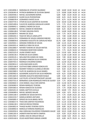 4273   133010096-3   MARIANA DE ATHAYDE SALOMAO               5,00   10,00   14,50   34,50   10   44,50
4274   133036365-8   PATRICIA BARBARA DE OLIVEIRA SBANO       5,75   10,00   13,00   34,50   10   44,50
4275   133029346-2   RAFAEL ALESSANDRO BONIN                  6,00   9,00    13,50   34,50   10   44,50
4276   133048592-9   GUIDO SILVA PEZZODIPANE                  6,00   8,25    14,25   34,50   10   44,50
4277   133008378-4   LEONARDO CHAVES SILVA                    6,25   8,75    13,25   34,50   10   44,50
4278   133037735-5   VITOR DA SILVA GASPAR DE OLIVEIRA        6,50   10,50   11,00   34,50   10   44,50
4279   133025289-6   FLAVIO DE ALMEIDA CARVALHO JUNIOR        5,75   7,75    15,25   34,50   10   44,50
4280   133048442-1   GABRIELE INGRID DA SILVA                 6,00   10,25   12,25   34,50   10   44,50
4281   133040867-6   RAFAEL OSMAR DE MEDEIROS                 8,00   8,25    10,25   34,50   10   44,50
4282   133006108-0   TATIANE SIQUEIRA PINTO                   0,75   14,00   14,00   29,50   15   44,50
4283   133036870-5   MAIARA DE JESUS                          3,50   7,75    14,75   29,50   15   44,50
4284   133004201-5   YAGO DE MELLO LANZILLOTTI                5,25   7,00    12,00   29,50   15   44,50
4285   133016179-5   FERNANDA DE SOUZA CARDOSO RIBEIRO        6,50   4,50    12,00   29,50   15   44,50
4286   133008039-0   LEONARDO AUGUSTO DE CARVALHO ROSA       10,75   3,00    10,00   34,50   10   44,50
4287   133029441-1   ADRIANA FERREIRA DE SOUZA                5,00   11,25   13,25   34,50   10   44,50
4288   133043955-4   MARCELA FARIA DA SILVA                   5,50   10,50   13,00   34,50   10   44,50
4289   133022860-7   NAYARA TEIXEIRA DE SOUZA MATOS           5,75   7,50    15,50   34,50   10   44,50
4290   133008243-3   FERNANDA MONTEIRO GOMES                  6,25   7,75    14,25   34,50   10   44,50
4291   133025225-9   LAURA SOARES SALES                       6,25   13,50   8,50    34,50   10   44,50
4292   133036136-5   PEDRO DA SILVA GOMES                     6,25   11,00   11,00   34,50   10   44,50
4293   133039135-1   WELLINGTON GOMES DE FARIA                8,50   7,00    10,50   34,50   10   44,50
4294   133017223-0   EDUARDA VANESSA SILVA FERREIRA           8,50   4,50    13,00   34,50   10   44,50
4295   133047455-5   RODRIGO CHICARINO GOMES                  1,25   12,50   14,25   29,25   15   44,25
4296   133029014-2   LUIZA MACHADO ALVES                      3,00   9,75    13,50   29,25   15   44,25
4297   133025186-9   GUSTAVO EBBO JORDAO GONCALVES            3,00   12,00   11,25   29,25   15   44,25
4298   133008863-9   RAIANNY FONSECA IULIANELLO BRUNO         4,25   8,50    12,25   29,25   15   44,25
4299   133023989-5   FILIPE DE ALMEIDA DA SILVA SOARES        4,25   7,00    13,75   29,25   15   44,25
4300   133003902-6   ALEXANDRE AUGUSTO DA SILVA MOREIRA       4,50   8,25    12,00   29,25   15   44,25
4301   133011825-0   ISADORA AUGUSTA MACHADO DUQUE            5,00   4,50    14,75   29,25   15   44,25
4302   133021566-0   LUIZ FELIPE LEITAO BITTENCOURT AGUIAR    2,00   10,00   15,25   29,25   15   44,25
4303   133027331-0   BERNARDO LEON RODRIGUES PINTO DE OLIVEIRA3,50   7,75    14,50   29,25   15   44,25
4304   133020602-3   LIVIA RANGEL VALLE DOS SANTOS            3,50   11,50   10,75   29,25   15   44,25
4305   133036983-9   RENAN MARQUES TEIXEIRA                   3,75   8,00    13,75   29,25   15   44,25
4306   133041865-6   RENAN IGNACIO DE OLIVEIRA                3,75   7,75    14,00   29,25   15   44,25
4307   133025451-0   DANIEL BAPTISTA SCHULZ                   5,75   10,00   7,75    29,25   15   44,25
4308   133046989-6   RAFAEL MENDES NAJJAR                     8,00   4,50    8,75    29,25   15   44,25
4309   133041100-3   LEANDRO DE SOUSA BATISTA                 1,75   7,75    13,00   24,25   20   44,25
4310   133022233-7   DANIELA BERKES ANTUNES                   3,75   6,00    10,75   24,25   20   44,25
4311   133045895-3   SERGIO DA SILVA BRASIL NETO              2,25   9,25    15,50   29,25   15   44,25
4312   133038217-4   THAIS DOS SANTOS FIGUEIREDO              2,25   11,25   13,50   29,25   15   44,25
4313   133046130-5   VINICIUS ROCHA PEREIRA                   2,25   11,25   13,50   29,25   15   44,25
4314   133043853-4   THIAGO NUNES TEIXEIRA COSTA              2,50   8,00    16,25   29,25   15   44,25
4315   133038902-0   MARCELO FERREIRA RODRIGUES               2,50   10,50   13,75   29,25   15   44,25
4316   133042050-4   ANA CAROLINA FIGUEREDO FERNANDES GALOCHA,00
                                                              3      10,25   13,00   29,25   15   44,25
4317   133001265-9   JHONATA MATIAS MATA CAMPOS               3,25   9,50    13,25   29,25   15   44,25
4318   133012581-7   LEONEL DIAS DE ARAUJO MELLO              3,50   13,00   9,25    29,25   15   44,25
4319   133035160-6   CELSO AGOSTINHO VARGAS JUNIOR            4,25   6,00    14,75   29,25   15   44,25
 